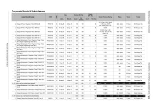 Corporate Bonds & Sukuk Issues
Rating TrusteeInterest / Revenue Sharing
Dec-15
Tenure
Volume
(Bill. Rp)
This Year
Listed Bond & Sukuk CODE
TYPE
Date Nominal (Bill. Rp)
Listing Maturity Issued
Out
standing
3.
4.
5.
6.
7.
8.
9.
10.
11.
12.
13.
14.
15.
16.
17.
18.
19.
13. PT SURYA ARTHA NUSANTARA FINANCE
1.
2.
3.
14. PT SARANA MULTI INFRASTRUKTUR (PERSERO)
1.
Obligasi XII Perum Pegadaian Tahun 2007 Seri B
07-May-18
B 10-Jul-13
15-Feb-12
Obligasi Berkelanjutan I Perum Pegadaian Tahap II Tahun
2012 Seri C
7,75%
10 Years
1,300 1,300
Obligasi Berkelanjutan I Perum Pegadaian Tahap I Tahun
2011 Dengan Tingkat Bunga Tetap Seri C
Bank Mega Tbk.7 Years
Obligasi Berkelanjutan II Pegadaian Tahap I Tahun 2013
Seri D
1,200
1,000 -
26
Obligasi Berkelanjutan II Pegadaian Tahap III Tahun 2015
Seri A
Obligasi Berkelanjutan II Pegadaian Tahap II Tahun 2014
Seri C
12-Jun-14
Obligasi Berkelanjutan II Pegadaian Tahap I Tahun 2013
Seri B
PPGD02CCN2
40
idAA- stable
Sep-1517
BNI (Persero) Tbk.
121
135
1,418
idAA+ stable
Dec
8,00%
idAA+ stable
BRI (Persero) Tbk.
Bank Mega Tbk.
105
579 9.25% AA+
400 400
426 Jun-15
Bank Mega Tbk.
Bank Mega Tbk.
25 595
3 Years
522
25
idAA+ stable
33
B
100
B 08-May-15
1,000
9.750%
-
398
8.50%
1,891
370 76
88
11
168 134
BNI (Persero) Tbk.Obligasi XI Perum Pegadaian Tahun 2006 Seri B
PPGD01CCN2
SANF01CN3
07-May-20
B
Obligasi Berkelanjutan II Pegadaian Tahap III Tahun 2015
Seri C
Obligasi Berkelanjutan II Pegadaian Tahap II Tahun 2014
Seri B
PPGD01DCN2
B
B
17-May-16
25-Sep-16
Obligasi Berkelanjutan I Perum Pegadaian Tahap II Tahun
2012 Seri D
PPGD02CCN3
SANF01BCN1
PPGD02ACN3
PPGD02CCN1
B
Obligasi Berkelanjutan I SAN Finance Tahap I Tahun 2013
Seri B
Obligasi Berkelanjutan I SAN Finance Tahap III Tahun 2015
Obligasi Berkelanjutan II Pegadaian Tahap III Tahun 2015
Seri B
6,520 5,101
10 Years
5 Years
idAA+ stable
AA- STABLE
13.1% (Year 1) SBI 1 Month
+ 1.25% (max.16.00%,
min. 10.00%) (Year 2-10)
3 Years
10 Years
7 Years
idAA+ stable
4,906
AA+
Bank Mega Tbk.
10 Years
36 Months
10.025% (Year 1) SBI
+ 1% (max. 12%, min. 8%)
(Year 2-10)
AA+
5,129
3 Years
idAA+ stable
10.500%
-
35
10.03%
9.00%
AA+
idAA+ stable
7,50%
Obligasi Berkelanjutan II Pegadaian Tahap I Tahun 2013
Seri C
PPGD02DCN1
Obligasi XII Perum Pegadaian Tahun 2007 Seri A
PPGD01CCN1
15-Feb-12
05-Sep-07
PPGD13B
B 01-Jul-19Obligasi XIII Perum Pegadaian Tahun 2009 Seri C 02-Jul-09
Obligasi I Sarana Multi Infrastruktur Tahun 2014 Seri A
B
PPGD02BCN2
14-Jul-14
PPGD02BCN3 B 08-May-15
B 26-Sep-13
24-May-06 100
177
PPGD01BCN1
PPGD12A B
PPGD11B
04-Sep-17
PPGD13C
8.50%
idAA+ stable
1,233
398
12.65%
-
40
13
500
37 9.35%
-
500
17
370
250
-
-
230
650
202
601
-
7.75%
Dec
11-Jul-19
23-May-16
PPGD12B
14-Jul-14
10-Jul-13 09-Jul-20
06-Oct-18
11-Jun-17
B 05-Sep-07
SMII01A B
B
B
01-Jul-17
11-Oct-1612-Oct-11
B
3 Years Mandiri Sekuritas
Bank Mega Tbk.
Bank Mega Tbk.
336
BRI (Persero) Tbk.
Bank Mega Tbk.
idAA+ stable
-
-
BNI (Persero) Tbk.
13
9.600% idAA+ stable 3 Years
8 Years
10.500%
Bank Mega Tbk.
370 Days Bank Mega Tbk.
5 Years
Bank Mega Tbk.
26
11-Oct-21
5 Years
2515
500
Bank Mega Tbk.
08-May-15
-
-
AA+30 283
idAA+ stable
500
200 4
5 Years
5 Years
601
177
9.75%
391
3 Bank Mega Tbk.
11-Jul-17 202
1,200
04-Sep-17
09-Jul-18
25 12.88% idAA+ stable 10 Years
Bank Mega Tbk.
400400
391
10,034
500
-
-
17
200 - idAA+ stable
7.40%
8.00%
100
1,891
-500
12-Oct-11
14-Feb-17
07-Oct-15
100
250
10-Jul-13 09-Jul-16
14-Feb-19
B
411
650Obligasi XIII Perum Pegadaian Tahun 2009 Seri B
Obligasi Berkelanjutan I Perum Pegadaian Tahap I Tahun
2011 Dengan Tingkat Bunga Tetap Seri B
B
B
230
02-Jul-09
B 17-Dec-14 16-Dec-17 1,000 1,000 5 809Obligasi Berkelanjutan I SAN Finance Tahap II Tahun 2014 SANF01CN2 idAA- stable 3 Years BRI (Persero) Tbk.
PPGD02BCN1
INDONESIASTOCKEXCHANGEIDXMONTHLYSTATISTICS,DECEMBER201593
ResearchandDevelopmentDivision
 