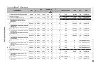 Corporate Bonds & Sukuk Issues
Rating TrusteeInterest / Revenue Sharing
Dec-15
Tenure
Volume
(Bill. Rp)
This Year
Listed Bond & Sukuk CODE
TYPE
Date Nominal (Bill. Rp)
Listing Maturity Issued
Out
standing
2.
15. PT SINAR MAS MULTIFINANCE
1.
16. PT SARANA MULTIGRIYA FINANSIAL (PERSERO)
1.
2.
3.
4.
5.
6.
7.
8.
9.
10.
11.
12.
17. PT MANDALA MULTIFINANCE Tbk
1.
2.
3.
4.
SMFP03CN2 B 19-Nov-15 28-Nov-16 472 472 - 235 8.900% AA+ 370 Days Bank Mandiri (Persero) Tbk.
21-Mar-20
SMFP02CCN2
Obligasi I Sarana Multi Infrastruktur Tahun 2014 Seri B
07-Jul-18 85 85 - 135 9.250% AA+ 3 Years08-Jul-15
291
MFIN02CCN1
238 131
BRI (Persero) Tbk.
5 Years
170
SMFP03BCN1 B
17-Jul-16
Obligasi Berkelanjutan II Mandala Multifinance Tahap I
Tahun 2015 Seri B
MFIN02BCN1 B 11-May-15
B
415
10.000%
Obligasi Berkelanjutan III Sarana Multigriya Finansial Tahap
I Tahun 2015 Seri B
Obligasi Berkelanjutan Mandala Multifinance I Tahun 2014
Tahap II Seri B
MFIN01CCN2 B 04-Jun-14
736 736
08-Jul-15
B
Obligasi Berkelanjutan I SMF Tahap II Tahun 2012
Berjaminan Seri C
SMFP01CCN2
BRI (Persero) Tbk.
Sep-15
AA+
27-Mar-17
16-Dec-17
11-May-15
Obligasi Berkelanjutan III Sarana Multigriya Finansial Tahap
II Tahun 2015
Obligasi Berkelanjutan II Mandala Multifinance Tahap I
Tahun 2015 Seri A
11-May-15
1.00
-
Obligasi Berkelanjutan II Sarana Multigriya Finansial Tahap
II Tahun 2013 Seri B
SMFP02CCN1
Obligasi Berkelanjutan II Sarana Multigriya Finansial Tahap
I Tahun 2012 Seri B
Obligasi Berkelanjutan II Sarana Multigriya Finansial Tahap
III Tahun 2014 Seri B
SMFP02BCN2
125
232 806
- -
18-May-16 232
idAA+STABLE
3 Years
370 Days
8,951
BRI (Persero) Tbk.03-Jun-17
Bank Mandiri (Persero) Tbk.
BRI (Persero) Tbk.
08-May-17 143
13708-May-18
143 - 185 Nisbah 80%, equivalent 10.5% A 24 Months
-
720
A
Bank Mandiri (Persero) Tbk.
MFIN02ACN1 B
B
237
175
idAA+ stable
7.500%
115
Sep-15
7.800%
79
5 Years
753
36 Months BRI (Persero) Tbk.A
Obligasi Berkelanjutan II Sarana Multigriya Finansial Tahap
I Tahun 2012 Seri C
SMFP02BCN1
SMFP02BCN3
753
B
17-Dec-14
123
237
255
B
22-Mar-13
B
28-Dec-12
SMII01B
SMMF02Obligasi Sinar Mas Multifinance II Tahun 2013
21-Mar-18
B
B 20-Apr-17
SMFP02DCN2
838
4,789
idAA+STABLE
-
397
-
621
10.750%
10.500%
Dec
12.000% idA stable
21
idAA+STABLE
10.000% AA+
4,870
idAA+STABLE
370 Days
7 Years
-
11.500%
90
idAA+STABLE
7.300%
3 Years
2,048Jun-15- 3,151
Dec
1,104
3 Years
1,5413,329
-
1,128 22791
Obligasi Berkelanjutan II Mandala Multifinance Tahap I
Tahun 2015 Seri C
Obligasi Berkelanjutan III Sarana Multigriya Finansial Tahap
I Tahun 2015 Seri A
SMFP03ACN1
Obligasi Berkelanjutan II Sarana Multigriya Finansial Tahap
V Tahun 2014 Seri B
SMFP02BCN5
B
28-Dec-12
10-Apr-18
idAA+STABLE
4,1562,066
-900
564564
7.600%
692
-
175
500
4,789
28-Mar-14
B
11-Jun-14 11-Jun-19
27-Dec-17
B
26-Apr-12
B
5 Years
BRI (Persero) Tbk.
BRI (Persero) Tbk.
332 7
BRI (Persero) Tbk.
BRI (Persero) Tbk.
10.000%
4,795
98
80
5 Years
3 Years BRI (Persero) Tbk.
7.550%
11
Bank Permata Tbk.
7 Years8.000%
BRI (Persero) Tbk.
BRI (Persero) Tbk.
A- stable
AA+(idn) STABLE 5 Years
BRI (Persero) Tbk.
100
64 64
8.600%
123
500
900
255
125
98
11-Apr-13
100
838
500 500
1.12
22-Mar-13 21-Mar-16
27-Dec-19
-
-
-
-
1,268
415
Dec
22-Mar-13
Obligasi Berkelanjutan II Sarana Multigriya Finansial Tahap
II Tahun 2013 Seri C
Obligasi Berkelanjutan III Sarana Multigriya Finansial Tahap
III Tahun 2015
SMFP03CN3 B 28-Dec-15 03-Jan-17 600 600 50 50 9.250% AA+ 370 Days Bank Mandiri (Persero) Tbk.
Obligasi Berkelanjutan II Sarana Multigriya Finansial Tahap
II Tahun 2013 Seri D
INDONESIASTOCKEXCHANGEIDXMONTHLYSTATISTICS,DECEMBER201594
ResearchandDevelopmentDivision
 