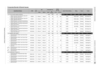 Corporate Bonds & Sukuk Issues
Listed Bond & Sukuk CODE
TYPE
Date Nominal (Bill. Rp)
Listing Maturity Issued
Out
standing
Interest / Revenue Sharing
Dec-15
Tenure
Volume
(Bill. Rp)
This Year
Rating Trustee
18. PT TOYOTA ASTRA FINANCIAL SERVICES
1.
2.
3.
4.
5.
6.
7.
19. PT MANDIRI TUNAS FINANCE
1.
2.
3.
4.
5.
 6.
 7.
20. PT VERENA MULTI FINANCE Tbk
1.
2.
3.
4.
Obligasi Berkelanjutan I Mandiri Tunas Finance Tahap III
Tahun 2015
TUFI01CN3 B 10-Jun-15 09-Jun-18 150 150 - 135 9.750% AA 36 Months Bank Mega Tbk
Obligasi Berkelanjutan II Mandiri Tunas Finance Tahap I
Tahun 2015 Seri A
TUFI02ACN1 B 21-Dec-15 18-Dec-18 500 500 29 29 10.200% AA 3 Years Bank Mega Tbk.
4220-May-13
TAFS03C
8.500% AAA STABLE 370 Months BRI (Persero) Tbk.
TAFS01BCN2
700
11-Jun-18 811 811B 12-Jun-15
09-Nov-15
17-May-16
2
BRI (Persero) Tbk.
4,489
113
1,850 30
09-Nov-15 16-Nov-16
100
75
425
129 36 Months BRI (Persero) Tbk.
36 Months Bank Mega Tbk.
225
Bank Mega Tbk.36 Months
idA stable
Dec
AAA 370 days BRI (Persero) Tbk.
48 Months
10.700%
Bank Mega Tbk.
301
38 Months
48 Months
AAA STABLE
-
-
4,489
700
3
2,130
idAA STABLE
1,062
7.650%
AA
24.80
113
75
AAA
252
1
2,494 9.250%
-
Dec 2842,011
10.04 11.840%
Obligasi Berkelanjutan I Verena Multi Finance Tahap III
Tahun 2014 Seri B
B
20-May-13B
Obligasi Berkelanjutan I Mandiri Tunas Finance Tahap I
Tahun 2013 Seri B
27-Dec-13
TUFI01ACN1
B
0.88
48 Months Bank Mega Tbk.
-
AAA(idn) stable
- 9.050%
36 Months Bank Mega Tbk.
36 Months
1,727
Bank Mega Tbk.
284Sep-1575
idA stable
8,269
7.750%
36 Months
12,55%
Dec 18,857
7.600%
1,623 3017,145
-
idAA STABLE- 7.800%
14
66
1,420
132 idA stable
VRNA01BCN2 B
19-Mar-17
-23 48 Months
40
idA stable23 Bank Sinarmas Tbk.
40
-
1
308
483
698 29 999
B
idAA STABLE
20-Mar-14 -
B
11-Dec-16
idAA STABLE
170 170
12.150%-
10.800%
Sep-15
Obligasi Toyota Astra Financial Services III Tahun 2013
Dengan Tingkat Bunga Tetap Seri C
425
308
06-Nov-18
17-May-17
B
B 18-Dec-20
07-Jun-13
07-Jun-13
425
VRNA01BCN3
40
24-Dec-16
21-Dec-15
27-Dec-13
1,850
TUFI01BCN1
12-Dec-12
26-May-14
B
24-Dec-17
BTAFS03B
Obligasi Berkelanjutan I Toyota Astra Financial Services
Tahap III Tahun 2015 Seri A
VRNA01CCN1
TAFS01BCN3
TUFI02BCN1
Obligasi Berkelanjutan I Toyota Astra Financial Services
Tahap II Tahun 2015 Seri B
TAFS01ACN2 B 12-Jun-15
23-May-18
Obligasi Berkelanjutan I Mandiri Tunas Finance Tahap I
Tahun 2013 Seri A
B
05-Jun-16
21-Jun-16
TAFS01ACN3
BRI (Persero) Tbk.36 Months
16,598 227
AAA(idn) stable
1,089
1,498
23-May-17
100
132
Obligasi Berkelanjutan I Verena Multi Finance Tahap II
Tahun 2013 Seri A
Obligasi Berkelanjutan I Verena Multi Finance Tahap I
Tahun 2012 Seri C
VRNA01ACN2
-
- - 10.850%
Obligasi Berkelanjutan I Mandiri Tunas Finance Tahap II
Tahun 2014 Seri A
TUFI01ACN2
175 48 Months
512 512
698
Obligasi Berkelanjutan I Toyota Astra Financial Services
Tahap II Tahun 2015 Seri A
Sep-15
Bank Mega Tbk.
5 Years
100
1,498 743 9.500%
135 8.750%
05-Jun-17
100
425
BRI (Persero) Tbk.
7,180
10.500% AAA(idn) stable
2,260
Obligasi Toyota Astra Financial Services III Tahun 2013
Dengan Tingkat Bunga Tetap Seri B
BRI (Persero) Tbk.
945
Obligasi Berkelanjutan I Toyota Astra Financial Services
Tahap III Tahun 2015 Seri B
Obligasi Berkelanjutan I Verena Multi Finance Tahap II
Tahun 2013 Seri B
B
Obligasi Berkelanjutan II Mandiri Tunas Finance Tahap I
Tahun 2015 Seri B
Obligasi Berkelanjutan I Toyota Astra Financial Services
Dengan Tingkat Bunga Tetap Tahap I Tahun 2014 Seri B
TAFS01BCN1 B 14-Feb-14 13-Feb-17
Obligasi Berkelanjutan I Mandiri Tunas Finance Tahap II
Tahun 2014 Seri B
312
26-May-14 Bank Mega Tbk.175TUFI01BCN2 B
INDONESIASTOCKEXCHANGEIDXMONTHLYSTATISTICS,DECEMBER201595
ResearchandDevelopmentDivision
 