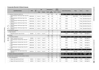 Corporate Bonds & Sukuk Issues
Rating TrusteeInterest / Revenue Sharing
Dec-15
Tenure
Volume
(Bill. Rp)
This Year
Listed Bond & Sukuk CODE
TYPE
Date Nominal (Bill. Rp)
Listing Maturity Issued
Out
standing
21. PT WAHANA OTTOMITRA MULTIARTHA Tbk.
1.
2.
3.
4.
 5.
 6.
83. SECURITIES COMPANY
1. PT MNC SECURITIES
1.
89. OTHERS
1. PT DANAREKSA (PERSERO)
 1.
 2.
3.
4.
5.
2. PT MNC KAPITAL INDONESIA Tbk.
1.
9. TRADE, SERVICES & INVESTMENT
91. WHOLESALE (DURABLE & NON DURABLE GOODS)
1. PT AKR CORPORINDO Tbk.
1.
2.
375 -
3 Years
3 Months
478 10.800%
375
06-Apr-15
Bank Mandiri (Persero) Tbk.
860 154 1,981
404
Obligasi Berkelanjutan I WOM Finance Tahap I Tahun 2014
Seri B
WOMF01BCN1
10.250% Bank Mandiri (Persero) Tbk.
Bank Mandiri (Persero) Tbk.
WOMF01BCN2 50008-Dec-14 05-Dec-17
Obligasi Berkelanjutan I WOM Finance Tahap II Tahun
2014 Seri B
B
Obligasi Berkelanjutan I WOM Finance Tahap III Tahun
2015 Seri A
Bank Mandiri (Persero) Tbk.
Obligasi Berkelanjutan I WOM Finance Tahap III Tahun
2015 Seri B
WOMF01BCN3 B 02-Apr-18
375
WOMF01BCN4
26-Jun-14
59
12-Apr-16WOMF01ACN3
53
1,136
10-Jan-12
B 23-Dec-15 22-Dec-18 397
B 06-Apr-15
Financial
Statement
8
299 Jun-15
5
10.500%
8.800% idA stable
7
B
860
5 Years
3 Years
7,987
12.000%
Sep-15
idA stable
-
AA
2
250250 5 Years
A
-
140 8
-
06-Jul-11
877
7,987
Bank Mega Tbk.
Bank Mega Tbk.
3,807
Dec 657
11.250% AA
2
59
39
307
Bank Mega Tbk.
397
125
Bank Mega Tbk.
2,303 -14
225
250 2
-
13.250%
68
4,552
59
23
3 Years
-
478
59BSEC02B
B
59
25-Jun-17
9
3 Years
125
3 Years
2
375
Bank Mega Tbk.
Sep-15
250
1,375
1,600
1,375
298
10.200%
1,270
5 Years
277
Sep-15
AA(idn) STABLE
4,218
21
Obligasi I AKR Corpindo Tahun 2012 Seri B
12-Jan-11
Obligasi Berkelanjutan I Danareksa Tahap I Tahun 2012
Seri A
DNRK01ACN2 B 17-Dec-14
Obligasi Berkelanjutan I WOM Finance Tahap IV Tahun
2015 Seri B
08-Jul-13
21-Dec-17
DNRK01BCN1
B
AKRA01A B 26-Dec-12
16-Dec-17
Obligasi Berkelanjutan I Danareksa Tahap II Tahun 2014
Seri B
09-Jan-1610-Jan-12
11-Jan-16
DNRK01BCN2
Obligasi Berkelanjutan I MNC Kapital Indonesia Tahap I
Tahun 2013
B
Obligasi Berkelanjutan I Danareksa Tahap I Tahun 2012
Seri B
Obligasi Berkelanjutan I Danareksa Tahap II Tahun 2014
Seri A
B
26-Dec-12AKRA01B
Obligasi MNC Securities II Tahun 2011 Seri B
16-Dec-19
B
DNRK01ACN1
17-Dec-14
Obligasi I AKR Corpindo Tahun 2012 Seri A
BCAP01CN1
21-Dec-19
09-Jan-18
Obligasi V Danareksa Tahun 2010 Seri B DNRK05B
05-Jul-18
B
B
2
21
203203
8 12,823Dec 16,990
Fiscal
Year End
1,029
Liabilities
idBBB stable
358
746
Sep-15
5,368
AA
11.000%
1,600
Dec
500
-
1,500 7,034Dec 8,883
623 623
-
idBBB stable
4,939
799
34
11.000%
4,056660 721
-
194
8.400% idAA- stable275
877 30 524
225
225225 2 8
511
2,200
Assets
8.750%
1,500
140
30
2,200
idA stable
Equity
AA
9.250% 370 Days
8.200%
15,917
Dec
idAA- stable
4,167
22
Bank Mega Tbk.
A Bank Mega Tbk.
5 Years
23
39
943
Operating
Profit
Net
Income
18
2,303
59
1,082
Sales
Bank Mandiri (Persero) Tbk.
-22
05-Jul-16
Obligasi Berkelanjutan I WOM Finance Tahap IV Tahun
2015 Seri A
WOMF01ACN4 B 23-Dec-15 02-Jan-17 203 203 20 20 9.350% AA 370 Days Bank Mandiri (Persero) Tbk.
5 Years
7 Years
15,034
19
Bank Mega Tbk.
5 Years Bank CIMB Niaga Tbk.
845
INDONESIASTOCKEXCHANGEIDXMONTHLYSTATISTICS,DECEMBER201596
ResearchandDevelopmentDivision
 