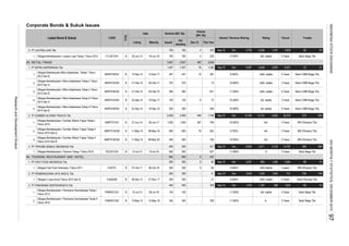 Corporate Bonds & Sukuk Issues
Rating TrusteeInterest / Revenue Sharing
Dec-15
Tenure
Volume
(Bill. Rp)
This Year
Listed Bond & Sukuk CODE
TYPE
Date Nominal (Bill. Rp)
Listing Maturity Issued
Out
standing
2. PT LAUTAN LUAS Tbk.
1.
93. RETAIL TRADE
1. PT MITRA ADIPERKASA Tbk
1.
2.
3.
4.
5.
2. PT SUMBER ALFARIA TRIJAYA Tbk
1.
2.
3.
3. PT TIPHONE MOBILE INDONESIA Tbk.
1.
94. TOURISM, RESTAURANT AND HOTEL
1. PT FAST FOOD INDONESIA Tbk
1.
2. PT PEMBANGUNAN JAYA ANCOL Tbk.
1.
3. PT PANORAMA SENTRAWISATA Tbk.
1.
2.
527 Sep-15
Obligasi Berkelanjutan I Tiphone Tahap I Tahun 2015 TELE01CN1 B 13-Jul-15 10-Jul-18 500 500 - 527 11.000% A 3 Years Bank Mega Tbk.
500 500 - 3,911 2,743 14,787 389 289
PANR01CN1 B 10-Jul-13 09-Jul-18 100 100 -
79600
Obligasi Berkelanjutan I Panorama Sentrawisata Tahap I
Tahun 2013
11.500% idA- stable 5 Years Bank Mega Tbk.
Obligasi Berkelanjutan I Sumber Alfaria Trijaya Tahap II
Tahun 2015 Seri A
AMRT01ACN2 B 11-May-15 08-May-18
21-Feb-14
13-Dec-12 12-Dec-17
idAA- stable
B
20-Feb-17
MAPI01BCN3
MAPI01BCN2 21-Feb-14 20-Feb-19
MAPI01BCN1
B
Obligasi Berkelanjutan I Sumber Alfaria Trijaya Tahap I
Tahun 2014
B
Obligasi Berkelanjutan I Mitra Adiperkasa Tahap II Tahun
2014 Seri B
Obligasi Berkelanjutan I Mitra Adiperkasa Tahap III Tahun
2014 Seri A
MAPI01ACN3 B 22-Sep-14
Obligasi Berkelanjutan I Mitra Adiperkasa Tahap II Tahun
2014 Seri A
19-Sep-19
MAPI01ACN2
07-Oct-11
Obligasi Berkelanjutan I Lautan Luas Tahap I Tahun 2013 LTLS01CN1
AMRT01CN1 B 27-Jun-14
Obligasi Berkelanjutan I Panorama Sentrawisata Tahap II
Tahun 2015
PANR01CN2
19-Jun-18
28-Dec-12
B
Obligasi Berkelanjutan I Mitra Adiperkasa Tahap III Tahun
2014 Seri B
Obligasi Bekelanjutan Mitra Adiperkasa Tahap I Tahun
2012 Seri B
22-Sep-14
06-Oct-16B
B 20-Jun-13
Obligasi Berkelanjutan I Sumber Alfaria Trijaya Tahap II
Tahun 2015 Seri B
AMRT01BCN2 B 11-May-15 08-May-20
B
BObligasi II Jaya Ancol Tahun 2012 Seri B PJAA02B
Obligasi Fast Food Indonesia I Tahun 2011 FAST01
1,206
4,609
6,548
AA- stable
8.450%
4,026
A-
700
700
442
1,336
Sep-15 Dec
AA-
446 1,796 Sep-15 Dec 14,760 10,151
idAA- stable
10.900%
700 1,767
3,658
249
922
1,000 1,000 367
idAA- stable
Dec
10.900%
2,949
9.750%
10.300%
AA- stable
AA- 5 Years
2,000
Dec 1,576
5 years
35,376
3 Years
3,947 3,947 462
840
200 200 9
447
200 -
-
31
5,793
1,300 1,640Sep-15 Dec
idA- stable
Dec
400
9.500%
9.700% AA- 3 Years BRI (Persero) Tbk.
200 9
3 Years
idAA- stable
389
995
2,940
idAA stable
Sep-15
60
82
Bank Mega Tbk.
1,187
8.400%
Sep-15440 440
340 340
- 329
-
11.000%-
9
230
381
13
82
329
280
150
200
280
600
26-Jun-17
1,447
400
200 -
27-Dec-17
4
4
200
- 165 10.000%
709
12-May-18
370 370
150 6
200
700
200 -
19-Sep-17
6,653
1,447
10
840
447
72
-
200
11.500%
Dec 2,201
13-May-15
16
31
9,497
10.500%
2,000
230
621
Bank CIMB Niaga Tbk.
Sep-15 27
5 Years Bank Permata Tbk.
751
Bank CIMB Niaga Tbk.
3 Years
148
Bank CIMB Niaga Tbk.
42
5 Years
9,401
220
3 Years
72
Bank Mega Tbk.
BRI (Persero) Tbk.
BRI (Persero) Tbk.
238
Bank CIMB Niaga Tbk.
Bank CIMB Niaga Tbk.
4,839
5 Years
3,284
5 Years
5 Years
BRI (Persero) Tbk.
88
273
34
80 24
1,554
ResearchandDevelopmentDivision
INDONESIASTOCKEXCHANGEIDXMONTHLYSTATISTICS,DECEMBER201597
 