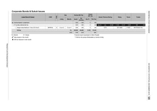 Corporate Bonds & Sukuk Issues
Listed Bond & Sukuk CODE
TYPE
Date Nominal (Bill. Rp)
Listing Maturity Issued
Out
standing
Interest / Revenue Sharing
Dec-15
Tenure
Volume
(Bill. Rp)
This Year
Rating Trustee
98. INVESTMENT COMPANY
1. PT GLOBAL MEDIACOM Tbk
1.
TOTAL
B = Bonds S = Sukuk Financial report expressed in billion Rupiah
New issues in this month * Profit for the period Attributable to Owner's Entity
 Will be matured in next month
13-Jul-12
6
6 239
USD
Rp
0.10 0.10 -
12-Jul-17
0.01
249,880
10,5%
13,782 178,355
1,000
1,000 1,000
1,000 1,000 6 239
249,956
1,000
BRI (Persero) Tbk.idA+ stable
239
Dec 26,580
5 Years
8,205 285 -12911,443 15,137Sep-15
Obligasi Global Mediacom I Tahun 2012 Seri B BMTR01B B
INDONESIASTOCKEXCHANGEIDXMONTHLYSTATISTICS,DECEMBER201598
ResearchandDevelopmentDivision
 