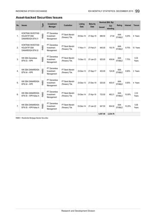 Asset-backed Securities Issues
RMBS = Residential Mortgage Backed Securities
9.50% 4 Years
6.
KIK EBA DANAREKSA
BTN 05 – KPR Kelas A
RMBS
PT Danareksa
Investment
Management
PT Bank Mandiri
(Persero) Tbk
03-Dec-14 27-Apr-19 723.50 482.21
AAA
STABLE
10.00%
2.33
Years
23-Dec-13 27-Dec-19 525.00 405.47
AAA
STABLE
5.
KIK EBA DANAREKSA
BTN 04 – KPR
RMBS
PT Danareksa
Investment
Management
PT Bank Mandiri
(Persero) Tbk.
8.90% 2 Years23-Dec-13 27-Sep-17 403.00 124.09
AAA
STABLE
4.
KIK EBA DANAREKSA
BTN 04 – KPR
RMBS
PT Danareksa
Investment
Management
PT Bank Mandiri
(Persero) Tbk.
10.25%
5.08
Years
03-Dec-14 27-Jan-22 647.50 604.92
AAA
STABLE
7.
KIK EBA DANAREKSA
BTN 05 – KPR Kelas A
RMBS
PT Danareksa
Investment
Management
PT Bank Mandiri
(Persero) Tbk
7.75%
6.35
Years
13-Dec-12 07-Jan-23 925.00 436.64
AAA
STABLE
3.
KIK EBA Danareksa
BTN 03 – KPR
RMBS
PT Danareksa
Investment
Management
PT Bank Mandiri
(Persero) Tbk.
9 Years
2.
KONTRAK INVESTASI
KOLEKTIF EBA
DANAREKSA BTN 02
RMBS
PT Danareksa
Investment
Management
PT Bank Mandiri
(Persero) Tbk.
8.75% 10 Years
Tenure
27.64
Nominal (Bill. Rp)
Issued
Investment
Manager
PT Bank Mandiri
(Persero) Tbk.
Custodian
AAA
STABLE
Out
standing
17-Nov-11 27-Feb-21
Research and Development Division
99
645.00 153.79
AAA
STABLE
1.
PT Danareksa
Investment
Management
29-Dec-10 27-Sep-19
IssuesNo.
Listing
Date
Maturity
Date
KONTRAK INVESTASI
KOLEKTIF EBA
DANAREKSA BTN 01
Rating Interest
4,557.50 2,234.76
INDONESIA STOCK EXCHANGE IDX MONTHLY STATISTICS, DECEMBER 2015
RMBSType
688.50 9.25%
 