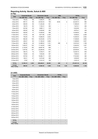 Reporting Activity Bonds, Sukuk & ABS
(in Rp)
(in USD)
Corporate Bonds
- - - - -
- - - - - -
-
- - - - --
- - - -
- - - - - -
-
- - - - - -
- - - - -
-
- - - - -
- - - - -
-
- - - -
TOTAL -
--
Average
Daily Trading
-
- - - -
- - - -
-
-
- - - - --
- -
-
-
- - - - --
- - - - -
-
-
- - - - --
- - - - -
- - - - -
2,258
4557,347.01
13,662.56 1,106
273,251.16 22,122
12,970.53 1,788
12,583.50 1,207
14,358.00 583
42,022.41 973
7,508.44 491
17,033.80 482
8,975.41
9,326.02
- 17,296.89
- 14,360.40
17-Dec-2015 382.50 45 12,388.03 1,741 200 2
29-Dec-2015 537.63 47 16,496.17
8-Dec-2015
10-Dec-2015
11-Dec-2015
14-Dec-2015
637.85
935.55
18-Dec-2015 1,440.57 122
2,135.05 809 - -
28-Dec-2015 154.60 34 7,353.84 457 - -
2,502
2,863
333
161
11,142.93 1,085 - -
101
3,484
815
-63
-
158
435 - -
-
3,547
24,638.46 916
-
INDONESIA STOCK EXCHANGE
Vol. (Bill. Rp)
-
Date
Freq.
860
577
IDX MONTHLY STATISTICS, DECEMBER 2015 100
11,425.28
Freq.
681
Vol. (Bill. Rp)
TOTALABS
12,610.33
24,229.73
Goverment Bonds
Research and Development Division
Freq.
-
2
-
-
-
-
-
-
-
-
23,280.64
5,373.48
2,310.16
15-Dec-2015
16-Dec-2015
22-Dec-2015
Freq.
30-Dec-2015
31-Dec-2015
13,608.35
11,182.42
1-Dec-2015
2-Dec-2015
3-Dec-2015
4-Dec-2015
7-Dec-2015
20.00
-
98
99
56 11,989.28
62
53
583
759
521
7,163.31
5,665.11
393
318
89 3508,039.85
6,302.96 371
439
Corporate Bonds
Vol. (Bill. Rp)
745.35
667.31
564.00
183.70 -
-
-
Vol. (Bill. Rp)
11,864.97
23,542.42
-77
98
78 2,424
506
2,160
13,426.00
8,911.68 -
- - -
Date
932.00
414.34
752.05
862.90
426.27
1,357.82
183.51
13.00
306
3
27
- - -
21-Dec-2015 164 39,887.36
145
2-Dec-2015
3-Dec-2015
4-Dec-2015
7-Dec-2015
8-Dec-2015
10-Dec-2015
11-Dec-2015
14-Dec-2015
-
15-Dec-2015
16-Dec-2015
28-Dec-2015
29-Dec-2015
30-Dec-2015
17-Dec-2015
23-Dec-2015
18-Dec-2015
22-Dec-2015
21-Dec-2015
16,433.99
0.20
- - - - -
2,718
-
11,608.69-
-
-
5,556.99
2,323.16
-
-
-
-
Average
Daily Trading
1,535 4
77
TOTAL
Goverment Bonds TOTAL
Freq. Vol. (Bill. USD) Freq. Vol. (Bill. USD) Freq.
259,246.01 20,583 22013,785.15
12,962.30 1,029 11.00
-
1-Dec-2015
23-Dec-2015 459.15 74 9,750.01 561 - - 10,209.16 635
689.26
Vol. (Bill. USD)
 