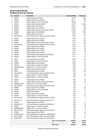 Government Bonds
50 Most Active by Volume
Bond ID
FR0070 Obligasi Negara Seri FR0070
FR0056 Obligasi Negara RI Seri FR0056
FR0046 Obligasi Negara Th. 2007 Seri FR0046
ORI012 Obligasi Negara Ritel Seri ORI012
FR0069 Obligasi Negara Seri FR0069
FR0053 Obligasi Negara RI Seri FR0053
FR0073 Obligasi Negara Republik Indonesia Seri FR0073
FR0068 Obligasi Negara RI Seri FR0068
FR0071 Obligasi Negara Seri FR0071
SPN12160107 Surat Perbendaharaan Negaara Seri SPN12160107
FR0058 Obligasi Negara RI Seri FR0058
FR0063 Obligasi Negara RI Seri FR0063
FR0072 Obligasi Negara Republik Indonesia Seri FR0072
SPN12160304 Surat Perbendaharaan Negara Seri SPN12160304
FR0065 Obligasi Negara RI Seri FR0065
FR0064 Obligasi Negara RI Seri FR0064
FR0052 Obligasi Negara RI Seri FR0052
FR0059 Obligasi Negara RI Seri FR0059
PBS008 Surat Berharga Syariah Negara RI Seri PBS008
FR0028 Obligasi Negara Th. 2005 Seri FR0028
SR007 Sukuk Negara Ritel Seri SR-007
FR0031 Obligasi Negara Th.2005 Seri FR0031
FR0054 Obligasi Negara RI Seri FR0054
FR0030 Obligasi Negara Th.2005 Seri FR0030
GBRB0023NvBV Obligasi Pem. Th. 2002 Seri VR0023
ORI011 Obligasi Negara Ritel Seri ORI011
SR006 Sukuk Negara Ritel Seri SR-006
SPN12160401 Surat Perbendaharaan Negara Seri SPN12160401
FR0043 Obligasi Negara Th. 2007 Seri FR0043
FR0038 Obligasi Negara Th. 2006 Seri FR0038
FR0061 Obligasi Negara RI Seri FR0061
ORI010 Obligasi Negara Republik Indonesia Seri ORI010
GBRB0027NvBV Obligasi Pem. Th. 2002 Seri VR0027
SPN12160512 Surat Perbendaharaan Negara Seri SPN12160512
FR0066 Obligasi Negara RI Seri FR0066
FR0044 Obligasi Negara Th. 2007 Seri FR0044
PBS006 SBSN RI Seri PBS006
FR0060 Obligasi Negara RI Seri FR0060
FR0036 Obligasi Negara Th. 2006 Seri FR0036
SPN12161202 Surat Perbendaharaan Negara Seri SPN12161202
SPN12161111 Surat Perbendaharaan Negara Seri SPN12161111
FR0055 Obligasi Negara RI Seri FR0055
SPN03160115 Surat Perbendaharaan Negara Seri SPN03160115
FR0040 Obligasi Negara Th. 2006 Seri FR0040
GBRB0028NvBV Obligasi Pem. Th. 2002 Seri VR0028
SPN12160708 Surat Perbendaharaan Negara Seri SPN12160708
FR0067 Obligasi Negara RI Seri FR0067
SPNS05022016 Surat Perbendaharaan Negara Seri SPNS05022016
SPN12160902 Surat Perbendaharaan Negara Seri SPN12160902
SPN03160211 Surat Perbendaharaan Negara Seri SPN03160211
101IDX MONTHLY STATISTICS, DECEMBER 2015
44. 539 38
500 2
29. 946 28
30. 927 4
890 59
42. 584 21
32.
33.
31.
178
2
40.
169
27. 1,169 196
28. 1,106 11
600
600
754
702
702
668
39.
12
26
4
1
627
616
41.
38.
11. 4,056 344
12. 3,818 156
13. 3,217 632
2,894 49
25. 1,300 6
26. 1,256
24,778
23,814
15,040
12,628
10,408
9,587
FrequencyVolume (Bill Rp)
43. 558 16
860
850
36.
37.
34.
35.
3
46
21
11
INDONESIA STOCK EXCHANGE
No. Bond Name
1. 68947,547
9.
6.
7.
8.
4.
5.
2.
3.
960
61
12,288
399
300
690
1,038
745
29,111
24,989
15.
16.
14.
10.
89
2,768
2,762
19.
103
167
4,268
20.
17.
18.
46
73
20
49
2,512
2,228
2,113
2,113
23.
24.
21.
22.
381
41
72
50
2,066
2,036
1,649
1,636
46.
47.
45.
6450
40416
50.
48.
49.
4
2
11
400
400
388
Research and Development Division
20,359
98.91
20,583
256,846
99.07
259,246
Total of The 50 Bonds
%
IDX (Total)
 