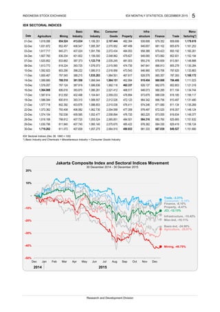 IDX SECTORAL INDICES
IDX Sectoral Indices (Dec 28, 1995 = 100)
*) Basic Industry and Chemicals + Miscellaneous Industry + Consumer Goods Industry
IDX MONTHLY STATISTICS, DECEMBER 2015
1,151.680687.039490.933
978.382
981.333
840.271
836.204
833.662
818.224
803.290
797.545
788.518
1,620.852
Agriculture
1,592.923
1,719.262
811.840
811.072
Property
948.073
973.679
964.342
974.246
978.497
679.352
681.102
679.423
673.992
676.659
668.913
673.706
665.357
660.008
939.699
949.657
958.388
949.065
955.216
474.730
473.543
Manu-
1,152.194
1,148.888
1,130.284
1,133.863
1,076.073
808.698
805.679
800.192
802.931
813.561
805.279
797.620
2,107.444
2,070.952
2,072.434
2,048.962
2,035.245
2,015.565
482.394
487.499
484.053
479.627
481.003
facturing*)
1,178.619
1,161.253
1,160.261
Basic
Industry TradeFinance
Infra-
structure
Misc.
Industry
Consumer
Goods
467.917
947.641
946.960
928.578
413.034
408.547
407.024
401.602
397.373
393.725
1,106.351
1,095.397
1,091.799
1,106.000
1,123.718
INDONESIA STOCK EXCHANGE 5
04-Dec 1,607.760
03-Dec 1,617.717
08-Dec 1,613.773
07-Dec
Mining
02-Dec 1,631.872
01-Dec 1,616.088 854.524
852.457
Date
1,108.172
2,016.956
1,984.50111-Dec 1,600.467
14-Dec 1,589.880 1,111.023
398.222
388.215 1,035.283
1,066.044 462.994 919.454
1,080.013
787.393
10-Dec
1,121.318387.91915-Dec 1,576.057 1,086.836
1,984.151
1,992.118 462.337 926.137
784.406
802.853797.124
381.558
662.075
16-Dec 1,564.908 806.616
812.55017-Dec 1,587.614
1,134.744
1,156.117
393.870
402.498
1,086.281
1,104.641
2,021.412
2,059.033
468.517
476.894
680.285
688.039
811.154
818.185
18-Dec 1,586.084 800.815
802.39221-Dec 1,577.718
1,131.480
1,135.269
393.310
403.676
1,088.557
1,086.653
2,012.026
2,010.038
472.123
476.411
666.756
671.085
810.497
811.134
22-Dec 1,573.362 793.408
792.03823-Dec 1,574.154
1,148.124
1,149.377
406.082
409.585
1,062.730
1,052.477
2,054.599
2,058.894
477.359
476.720
672.520
673.055
818.357
818.634983.225
28-Dec 1,616.168 798.812 1,151.632407.720 1,055.524 2,065.851 484.501
29-Dec 2,075.670 485.422 684.330 1,156.124
825.665
407.740 1,060.140 829.4191,630.796
984.316 682.760
30-Dec
Research and Development Division
2,064.910407.839 1,057.275 849.527
Mining, -40.75%
Basic-Ind, -24.98%
Misc-Ind, -19.11%
Finance, -6.10%
Agriculture, -26.87%
Consumer, -5.19%
Trade, -3.31%
Infrastructure, -15.42%
Property, -6.47%
JCI, -12.13%
-50%
-40%
-30%
-20%
-10%
-
10%
20%
Dec Jan Feb Mar Apr May Jun Jul Aug Sep Oct Nov Dec
Jakarta Composite Index and Sectoral Indices Movement
30 December 2014 - 30 December 2015
2014 2015
 