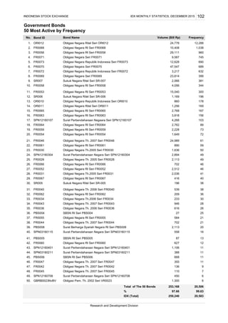 Government Bonds
50 Most Active by Frequency
Bond ID
ORI012 Obligasi Negara Ritel Seri ORI012
FR0068 Obligasi Negara RI Seri FR0068
FR0056 Obligasi Negara RI Seri FR0056
FR0071 Obligasi Negara Seri FR0071
FR0073 Obligasi Negara Republik Indonesia Seri FR0073
FR0070 Obligasi Negara Seri FR0070
FR0072 Obligasi Negara Republik Indonesia Seri FR0072
FR0069 Obligasi Negara Seri FR0069
SR007 Sukuk Negara Ritel Seri SR-007
FR0058 Obligasi Negara RI Seri FR0058
FR0053 Obligasi Negara RI Seri FR0053
SR006 Sukuk Negara Ritel Seri SR-006
ORI010 Obligasi Negara Republik Indonesia Seri ORI010
ORI011 Obligasi Negara Ritel Seri ORI011
FR0065 Obligasi Negara RI Seri FR0065
FR0063 Obligasi Negara RI Seri FR0063
SPN12160107 Surat Perbendaharaan Negaara Seri SPN12160107
FR0064 Obligasi Negara RI Seri FR0064
FR0059 Obligasi Negara RI Seri FR0059
FR0054 Obligasi Negara RI Seri FR0054
FR0046 Obligasi Negara Th. 2007 Seri FR0046
FR0061 Obligasi Negara RI Seri FR0061
FR0030 Obligasi Negara Th.2005 Seri FR0030
SPN12160304 Surat Perbendaharaan Negara Seri SPN12160304
FR0028 Obligasi Negara Th. 2005 Seri FR0028
FR0066 Obligasi Negara RI Seri FR0066
FR0052 Obligasi Negara RI Seri FR0052
FR0031 Obligasi Negara Th.2005 Seri FR0031
FR0067 Obligasi Negara RI Seri FR0067
SR005 Sukuk Negara Ritel Seri SR-005
FR0040 Obligasi Negara Th. 2006 Seri FR0040
FR0062 Obligasi Negara RI Seri FR0062
FR0034 Obligasi Negara Th.2006 Seri FR0034
FR0043 Obligasi Negara Th. 2007 Seri FR0043
FR0036 Obligasi Negara Th. 2006 Seri FR0036
PBS004 SBSN RI Seri PBS004
FR0055 Obligasi Negara RI Seri FR0055
FR0044 Obligasi Negara Th. 2007 Seri FR0044
PBS008 Surat Berharga Syariah Negara RI Seri PBS008
SPN03160115 Surat Perbendaharaan Negara Seri SPN03160115
PBS005 SBSN RI Seri PBS005
FR0060 Obligasi Negara RI Seri FR0060
SPN12160401 Surat Perbendaharaan Negara Seri SPN12160401
SPN03160211 Surat Perbendaharaan Negara Seri SPN03160211
PBS006 SBSN RI Seri PBS006
FR0047 Obligasi Negara Th. 2007 Seri FR0047
FR0042 Obligasi Negara Th. 2007 Seri FR0042
FR0045 Obligasi Negara Th. 2007 Seri FR0045
SPN12160708 Surat Perbendaharaan Negara Seri SPN12160708
GBRB0023NvBV Obligasi Pem. Th. 2002 Seri VR0023
38
539 38
42. 627 12
41. 87 13
38. 702 21
39. 2,113 20
40. 558 16
35.
11. 15,040 300
12. 1,169 196
13. 860 178
Research and Development Division
97.66 99.63
259,246 20,583
%
IDX (Total)
50. 1,300 6
253,168 20,506Total of The 50 Bonds
47. 136 9
48. 110 7
49. 450 6
45.
46. 355 11
43. 1,106 11
44. 388 11
668 11
36. 27 25
37. 584 21
32. 209 36
33. 233 30
34. 946 28
616 26
31.
25. 2,113 49
26. 702 46
27. 2,512 46
28. 2,036 41
29. 416 40
30. 196
22. 890 59
23. 1,636 50
24. 2,894 49
19. 2,228 73
20. 1,649 72
21. 24,989 61
16. 3,818 156
1,256 169
17. 4,268 103
18. 2,762 89
9. 2,066 381
10. 4,056 344
14.
15. 2,768 167
6. 47,547 689
7. 3,217 632
8. 23,814 399
3. 29,111 960
4. 9,587 745
5. 12,628 690
No. Bond Name Volume (Bill Rp) Frequency
1. 24,778 12,288
2. 10,408 1,038
INDONESIA STOCK EXCHANGE IDX MONTHLY STATISTICS, DECEMBER 2015 102
 