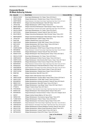 Corporate Bonds
50 Most Active by Volume
Bond ID
SIEXCL01ACN1
WSKT01BCN2
ASDF01BCN3
BNII01SBCN1
JPFA01CN2
BBKP01SBCN1
IMFI02ACN2
SIEXCL01BCN1
ISAT01ACN3
BNLI01SBCN1
BBKP02SBCN1
JPFA01CN1
WSKT02B
NISP01ACN2
BIIF01ACN1
JMPD12Q
WOMF01BCN3
IMFI02BCN2
ISAT01BCN3
BSDE01CCN1
SIEXCL01CCN1
ADMF03ACN1
ADMF01CCN1
ADMF02BCN3
BEXI01BCN3
MFIN02ACN1
ASDF02BCN4
ADMF02BCN4
WSKT01ACN2
BNII01SB
BBIA01C
AMRT01ACN2
NISP01CCN2
BEXI02BCN3
BBRI01CCN1
JSMR01CCN1S
PTHK01C
FIFA01BCN2
BSDE01CN2
BEXI02BCN5
INDF07
SMRA01CN1
TLKM01DCN1
SMRA01CN2
BCAF02ACN1
ASDF02CCN1
SMFP03CN3
MEDC01CN2
ISAT01ACN2
BBTN02ACN1
25. Obligasi Berkelanjutan Indonesia Eximbank I Dengan Tingkat Bunga Tetap Tahap III Tahun 2013 Seri B 91 7
26. Obligasi Berkelanjutan II Mandala Multifinance Tahap I Tahun 2015 Seri A 90 3
27. Obligasi Berkelanjutan II Astra Sedaya Finance dengan Tingkat Bunga Tetap Tahap IV Tahun 2014 Seri B 83 4
Total of The 50 Bonds
%
IDX (Total)
28.
8. Sukuk Ijarah Berkelanjutan I XL Tahap I Tahun 2015 Seri B 300 15
9. Obligasi Berkelanjutan I Indosat Tahap III Tahun 2015 Seri A 281 9
Obligasi Subordinasi Berkelanjutan I Bank Permata Tahap I Tahun 2012 270 15
5. Obligasi Berkelanjutan I JAPFA Tahap II Tahun 2012 339 29
6. 327 53
7. Obligasi Berkelanjutan II Indomobil Finance dengan Tingkat Bunga Tetap Tahap II Tahun 2015 Seri A 326 9
23. 97 24
24. 94 7
No. Bond Name Volume (Bill Rp) Frequency
11. Obligasi Subordinasi Berkelanjutan II Bank Bukopin Tahap I Tahun 2015 270 9
12. Obligasi Berkelanjutan I JAPFA Tahap I Tahun 2012 224 14
13. Obligasi II Waskita Karya Tahun 2012 Seri B 223 46
Obligasi Berkelanjutan I Adira Dinamika Multi Finance Tahap I Tahun 2011 Seri C
Obligasi Berkelanjutan II Adira Finance Tahap III Tahun 2014 Seri B
20. 112 14
21. 110 4
22. 100 5
Obligasi Berkelanjutan I Bumi Serpong Damai Tahap I Tahun 2012 Seri C
Sukuk Ijarah Berkelanjutan I XL Tahap I Tahun 2015 Seri C
Obligasi Berkelanjutan III Adira Finance Tahap I Tahun 2015 Seri A
18. 150 3
19. 130 11
Obligasi Berkelanjutan I WOM Finance Tahap III Tahun 2015 Seri B
Obligasi Berkelanjutan II Indomobil Finance dengan Tingkat Bunga Tetap Tahap II Tahun 2015 Seri B
Obligasi Berkelanjutan I Indosat Tahap III Tahun 2015 Seri B
16. 155 11
Obligasi Berkelanjutan I OCBC NISP Tahap II Tahun 2015 Seri A 163 12
Obligasi Berkelanjutan I BII Finance Tahap I Tahun 2015 Seri A
Obligasi Jasa Marga XII Seri Q Tahun 2006
17. 154 17
INDONESIA STOCK EXCHANGE IDX MONTHLY STATISTICS, DECEMBER 2015 103
10.
14.
15. 156 8
1. Sukuk Ijarah Berkelanjutan I XL Tahap I Tahun 2015 Seri A 696 33
2. 562 55
3. Obligasi Berkelanjutan I Astra Sedaya Finance Dengan Tingkat Bunga Tetap Tahap III Tahun 2013 Seri B 374 26
4. Obligasi Subordinasi Berkelanjutan I Bank BII Tahap I Tahun 2011 354 31
Obligasi Berkelanjutan II Adira Finance Tahap IV Tahun 2014 Seri B 82 7
29. Obligasi Berkelanjutan I Waskita Karya Tahap II Tahun 2015 Seri A 80 4
30.
31.
32.
33.
34.
35.
36.
37.
38.
39.
40.
41.
42.
43.
44.
45.
46.
47.
48.
49.
50.
Obligasi Subordinasi I Bank BII Tahun 2011 80 4
Obligasi I Bank UOB Indonesia Tahun 2015 Seri C 80 5
Obligasi Berkelanjutan I Sumber Alfaria Trijaya Tahap II Tahun 2015 Seri A 79 2
Obligasi Berkelanjutan I OCBC NISP Tahap II Tahun 2015 Seri C 78 16
Obligasi Berkelanjutan Indonesia Eximbank II Tahap III Tahun 2014 Seri B 78 4
Obligasi Berkelanjutan I Bank BRI Tahap I Tahun 2015 Seri C 76 14
Obligasi Berkelanjutan I Jasa Marga Tahap I Tahun 2013 Seri S Seri C 75 10
Obligasi I Hutama Karya Tahun 2013 Seri C 70 13
Obl Berkelanjutan I Federal International Finance Dengan Tingkat Bunga Tetap Tahap II Tahun 2013 Seri B 66 5
Obligasi Berkelanjutan I Bumi Serpong Damai Tahap II Tahun 2013 66 16
Obligasi Berkelanjutan Indonesia Eximbank II Tahap V Tahun 2015 ("Obligasi") Seri B 64 8
Obligasi Indofood Sukses Makmur VII Tahun 2014 62 9
Obligasi Berkelanjutan I Summarecon Agung Tahap I Tahun 2013 58 16
Obligasi Berkelanjutan I Telkom Tahap I Tahun 2015 Seri D 56 8
2
Obligasi Berkelanjutan I Summarecon Agung Tahap II Tahun 2014 54 9
Obligasi Berkelanjutan II BCA Finance Dengan Tingkat Bunga Tetap Tahap I Tahun 2015 Seri A 53 4
Obligasi Berkelanjutan II Astra Sedaya Finance Dengan Tingkat Bunga Tetap Tahap I Tahun 2013 Seri C 52 8
Obligasi Berkelanjutan II Bank BTN Tahap I Tahun 2015 Seri A 44 6
Obligasi Berkelanjutan I Waskita Karya Tahap II Tahun 2015 Seri B
Obligasi Subordinasi Berkelanjutan I Bank Bukopin Tahap I Tahun 2012
7,725 647
56.04 42.15
13,785 1,535
Research and Development Division
Obligasi Berkelanjutan III Sarana Multigriya Finansial Tahap III Tahun 2015 50 1
Obligasi Berkelanjutan I Medco Energi International Tahap II Tahun 2013 47 2
Obligasi Berkelanjutan I Indosat Tahap II Tahun 2015 Seri A 44
 