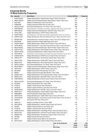 Corporate Bonds
10 Most Active by Frequency
Bond ID
WSKT01BCN2
BBKP01SBCN1
WSKT02B
PNBN04SB
SIEXCL01ACN1
ASDF02BCN3
BNII01SBCN1
JPFA01CN2
ASDF01BCN3
ADMF01CCN1
BEXI02CCN5
BNGA02SB
WOMF01BCN4
TAFS01BCN3
BNLI01SBCN2
ASDF01CCN1
SIISAT01ECN2
FIFA01BCN3
WOMF01BCN3
SMRA01CN1
NISP01CCN2
BSDE01CN2
SIEXCL01BCN1
BNLI01SBCN1
JPFA01CN1
BNLI02SB
BMRI01
BSDE01CCN1
BBRI01CCN1
ADMF03BCN2
SIEXCL01DCN1
PPLN08C
PTHK01C
APLN01B
ANTM01BCN1
AMRT01CN1
SMKBSBR01
NISP01ACN2
TAFS01BCN2
SIAISA01
JMPD12Q
ISAT01BCN3
APLN02
PTHK01B
JSMR01CCN1S
IMFI01CCN1
SMRA01CN2
ISAT08A
INDF07
ISAT01ACN3
IDX MONTHLY STATISTICS, DECEMBER 2015 104
IDX (Total) 13,785 1,535
9,208 929
66.80 60.52
Total of The 50 Bonds
%
75 10
Obligasi Berkelanjutan I Indosat Tahap III Tahun 2015 Seri A 281 9
Research and Development Division
Obligasi Indosat VIII Tahun 2012 Seri A 24 9
Obligasi Indofood Sukses Makmur VII Tahun 2014 62 9
Obligasi Berkelanjutan I Jasa Marga Tahap I Tahun 2013 Seri S Seri C
Obligasi Berkelanjutan I Indomobil Finance Tahap I Tahun 2012 Seri C 15 10
Obligasi Berkelanjutan I Summarecon Agung Tahap II Tahun 2014 54 9
130 11
11 11
Obligasi Jasa Marga XII Seri Q Tahun 2006
Obligasi Berkelanjutan I Indosat Tahap III Tahun 2015 Seri B
Obligasi II Agung Podomoro Land Tahun 2012
44. 30 10Obligasi I Hutama Karya Tahun 2013 Seri B
129 11
40. 13 11
Obligasi Berkelanjutan I OCBC NISP Tahap II Tahun 2015 Seri A
Obligasi Berkelanjutan I Toyota Astra Financial Services Tahap II Tahun 2015 Seri B
Sukuk Ijarah TPS Food I Tahun 2013
41. 155 11
163 12
29. 76 14
30. 5 14
31. 61 13
Obligasi Berkelanjutan I Bank BRI Tahap I Tahun 2015 Seri C
Obligasi Berkelanjutan III Adira Finance Tahap II Tahun 2015 Seri B
Sukuk Ijarah Berkelanjutan I XL Tahap I Tahun 2015 Seri D
32.
33.
34.
Obligasi Syariah Ijarah PLN I Tahun 2006
26. 11 14
27. 89 14
28. 112 14Obligasi Berkelanjutan I Bumi Serpong Damai Tahap I Tahun 2012 Seri C
Obligasi Subordinasi II Permata bank Tahun 2011
Obligasi Subordinasi Rupiah Bank Mandiri I Tahun 2009
23. 300 15
24. 270 15
25. 224 14
21.
22. 66 16
20.
Obligasi Berkelanjutan I Toyota Astra Financial Services Tahap III Tahun 2015 Seri B 743 20
Obligasi Subordinasi Berkelanjutan I Bank Permata Tahap II Tahun 2012 555 20
Obligasi Berkelanjutan I Astra Sedaya Finance Tahap I Tahun 2012 Seri C 35 19
Sukuk Ijarah Berkelanjutan I Indosat Tahap II Tahun 2015 Seri E 54 18
Obl Berkelanjutan I Federal International Finance dengann Tingkat Bunga Tetap Tahap III Tahun 2014 Seri B 39 18
Obligasi Berkelanjutan I WOM Finance Tahap III Tahun 2015 Seri B 154 17
Obligasi Berkelanjutan I Summarecon Agung Tahap I Tahun 2013
8. Obligasi Berkelanjutan I JAPFA Tahap II Tahun 2012 339 29
9. Obligasi Berkelanjutan I Astra Sedaya Finance Dengan Tingkat Bunga Tetap Tahap III Tahun 2013 Seri B 374 26
10. Obligasi Berkelanjutan I Adira Dinamika Multi Finance Tahap I Tahun 2011 Seri C 97 24
5. Sukuk Ijarah Berkelanjutan I XL Tahap I Tahun 2015 Seri A 696 33
6. Obligasi Berkelanjutan II Astra Sedaya Finance dengan Tingkat Bunga Tetap Tahap III Tahun 2014 SeriB 46 32
7. Obligasi Subordinasi Berkelanjutan I Bank BII Tahap I Tahun 2011 354 31
2. Obligasi Subordinasi Berkelanjutan I Bank Bukopin Tahap I Tahun 2012 327 53
3. Obligasi II Waskita Karya Tahun 2012 Seri B 223 46
4. Obligasi Subordinasi Bank Panin III Tahun 2010 682 40
No. Bond Name Volume (Bill Rp) Frequency
1. Obligasi Berkelanjutan I Waskita Karya Tahap II Tahun 2015 Seri B 562 55
INDONESIA STOCK EXCHANGE
11.
12.
13.
14.
15.
16.
17.
18.
19.
46.
47.
48.
49.
50.
35.
36.
37.
38.
39.
42.
45.
43.
Obligasi Brkelanjutan Indonesia Eximbank II Tahap V Tahun 2015 ("Obligasi") Seri C 402 22
Obligasi Subordinasi II Bank CIMB Niaga Tahun 2010 30 21
Obligasi Berkelanjutan I WOM Finance Tahap IV Tahun 2015 Seri B 478 20
58 16
Obligasi Berkelanjutan I OCBC NISP Tahap II Tahun 2015 Seri C 78 16
Obligasi Berkelanjutan I Bumi Serpong Damai Tahap II Tahun 2013
Sukuk Ijarah Berkelanjutan I XL Tahap I Tahun 2015 Seri B
Obligasi Subordinasi Berkelanjutan I Bank Permata Tahap I Tahun 2012
Obligasi Berkelanjutan I JAPFA Tahap I Tahun 2012
17 12
Obligasi Berkelanjutan I ANTAM Tahap I Tahun 2011 Seri B 32 13
Obligasi Berkelanjutan I Sumber Alfaria Trijaya Tahap I Tahun 2014
Sukuk Mudharabah I Bank Nagari Tahun 2010
21 13
Obligasi I Hutama Karya Tahun 2013 Seri C 70 13
Obligasi I Agung Podomoro Land Tahun 2011 Seri B 24 13
367 13
 