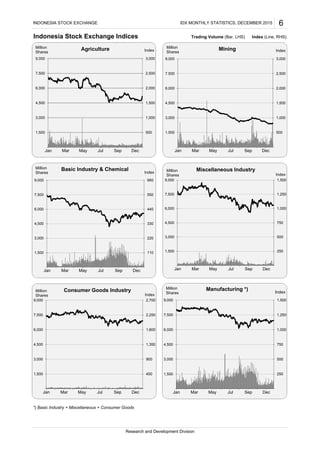 Indonesia Stock Exchange Indices Trading Volume (Bar, LHS) Index (Line, RHS)
*) Basic Industry + Miscellaneous + Consumer Goods
6
Research and Development Division
INDONESIA STOCK EXCHANGE IDX MONTHLY STATISTICS, DECEMBER 2015
500
1,000
1,500
2,000
2,500
3,000
1,500
3,000
4,500
6,000
7,500
9,000
Jan Mar May Jul Sep Dec
Index
Million
Shares
Agriculture
500
1,000
1,500
2,000
2,500
3,000
1,500
3,000
4,500
6,000
7,500
9,000
Jan Mar May Jul Sep Dec
Index
Million
Shares
Mining
110
220
330
440
550
660
1,500
3,000
4,500
6,000
7,500
9,000
Jan Mar May Jul Sep Dec
Index
Million
Shares
Basic Industry & Chemical
250
500
750
1,000
1,250
1,500
1,500
3,000
4,500
6,000
7,500
9,000
Jan Mar May Jul Sep Dec
Index
Million
Shares
Miscellaneous Industry
450
900
1,350
1,800
2,250
2,700
1,500
3,000
4,500
6,000
7,500
9,000
Jan Mar May Jul Sep Dec
Index
Million
Shares
Consumer Goods Industry
250
500
750
1,000
1,250
1,500
1,500
3,000
4,500
6,000
7,500
9,000
Jan Mar May Jul Sep Dec
Index
Million
Shares
Manufacturing *)
 