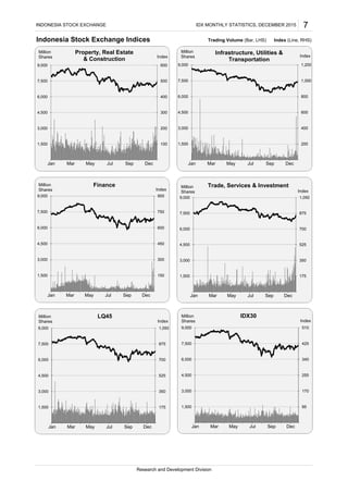 Indonesia Stock Exchange Indices Trading Volume (Bar, LHS) Index (Line, RHS)
Research and Development Division
INDONESIA STOCK EXCHANGE IDX MONTHLY STATISTICS, DECEMBER 2015 7
100
200
300
400
500
600
1,500
3,000
4,500
6,000
7,500
9,000
Jan Mar May Jul Sep Dec
Index
Million
Shares
Property, Real Estate
& Construction
200
400
600
800
1,000
1,200
1,500
3,000
4,500
6,000
7,500
9,000
Jan Mar May Jul Sep Dec
Index
Million
Shares
Infrastructure, Utilities &
Transportation
150
300
450
600
750
900
1,500
3,000
4,500
6,000
7,500
9,000
Jan Mar May Jul Sep Dec
Index
Million
Shares
Finance
175
350
525
700
875
1,050
1,500
3,000
4,500
6,000
7,500
9,000
Jan Mar May Jul Sep Dec
Index
Million
Shares
Trade, Services & Investment
175
350
525
700
875
1,050
1,500
3,000
4,500
6,000
7,500
9,000
Jan Mar May Jul Sep Dec
Index
Million
Shares
LQ45
85
170
255
340
425
510
1,500
3,000
4,500
6,000
7,500
9,000
Jan Mar May Jul Sep Dec
Index
Million
Shares
IDX30
 