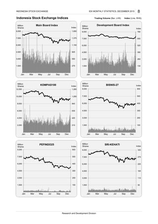 Indonesia Stock Exchange Indices Trading Volume (Bar, LHS) Index (Line, RHS)
Research and Development Division
INDONESIA STOCK EXCHANGE IDX MONTHLY STATISTICS, DECEMBER 2015 8
275
550
825
1,100
1,375
1,650
1,500
3,000
4,500
6,000
7,500
9,000
Jan Mar May Jul Sep Dec
Index
Million
Shares
Main Board Index
130
260
390
520
650
780
1,500
3,000
4,500
6,000
7,500
9,000
Jan Mar May Jul Sep Dec
Index
Million
Shares
Development Board Index
210
420
630
840
1,050
1,260
2,000
4,000
6,000
8,000
10,000
12,000
Jan Mar May Jul Sep Dec
Index
Million
Shares
KOMPAS100
100
200
300
400
500
600
1,500
3,000
4,500
6,000
7,500
9,000
Jan Mar May Jul Sep Dec
Index
Million
Shares BISNIS-27
100
200
300
400
500
600
1,500
3,000
4,500
6,000
7,500
9,000
Jan Mar May Jul Sep Dec
Index
Million
Shares
PEFINDO25
55
110
165
220
275
330
1,500
3,000
4,500
6,000
7,500
9,000
Jan Mar May Jul Sep Dec
Index
Million
Shares
SRI-KEHATI
 