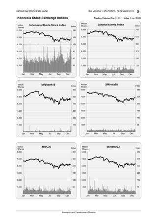 Indonesia Stock Exchange Indices Trading Volume (Bar, LHS) Index (Line, RHS)
INDONESIA STOCK EXCHANGE IDX MONTHLY STATISTICS, DECEMBER 2015 9
Research and Development Division
125
250
375
500
625
750
1,500
3,000
4,500
6,000
7,500
9,000
Jan Mar May Jul Sep Dec
Index
Million
Shares
Jakarta Islamic Index
30
60
90
120
150
180
2,000
4,000
6,000
8,000
10,000
12,000
Jan Mar May Jul Sep Dec
Index
Million
Shares
Indonesia Sharia Stock Index
110
220
330
440
550
660
1,500
3,000
4,500
6,000
7,500
9,000
Jan Mar May Jul Sep Dec
Index
Million
Shares
infobank15
65
130
195
260
325
390
1,500
3,000
4,500
6,000
7,500
9,000
Jan Mar May Jul Sep Dec
Index
Million
Shares
SMinfra18
60
120
180
240
300
360
1,500
3,000
4,500
6,000
7,500
9,000
Jan Mar May Jul Sep Dec
Index
Million
Shares
MNC36
75
150
225
300
375
450
1,500
3,000
4,500
6,000
7,500
9,000
Jan Mar May Jul Sep Dec
Index
Million
Shares
Investor33
 