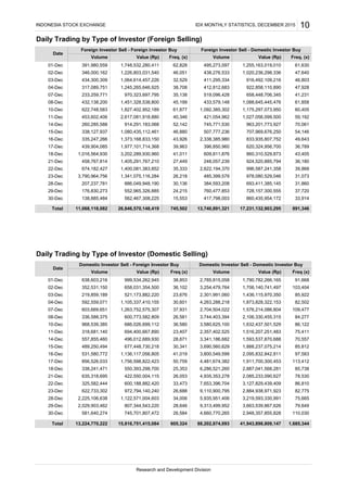 01-Dec 638,603,216 2,785,815,058 1,790,782,266,165 91,668
Date
1,873,828,322,153 82,502
02-Dec 352,531,150
INDONESIA STOCK EXCHANGE IDX MONTHLY STATISTICS, DECEMBER 2015
Daily Trading by Type of Investor (Foreign Selling)
13,740,891,321 17,231,132,903,295 891,346Total
03-Dec 434,300,309 1,064,614,457,226 32,529 411,295,334 916,492,109,216 46,803
1,226,803,031,540 46,051 438,276,533 1,020,236,298,33602-Dec 346,000,162
47,928
07-Dec 233,259,771 970,323,697,795
88,202,874,093 41,943,898,809,147
11,068,118,082 26,846,570,148,419
999,534,262,945 38,853
745,502
3,254,479,764 1,706,140,741,497
4,263,288,218
2,704,504,022 1,576,214,086,804
Domestic Investor Sell - Foreign Investor Buy Domestic Investor Sell - Domestic Investor Buy
Volume Value (Rp) Freq (x) Volume Value (Rp) Freq (x)
103,404
2,301,991,060 1,436,115,970,350 85,922
1,685,344
Daily Trading by Type of Investor (Domestic Selling)
Total 13,224,770,222 15,816,751,415,084 605,324
10
391,980,559
Volume Value (Rp) Freq. (x)
Foreign Investor Sell - Foreign Investor Buy
1,748,532,280,411 62,828
Date
01-Dec
Freq. (x)
495,273,097 1,255,163,019,010 61,630
Volume Value (Rp)
Foreign Investor Sell - Domestic Investor Buy
47,640
35,138 519,096,428 658,448,706,345 41,231
04-Dec 317,089,751 1,245,265,646,925 38,708 412,812,683 922,858,110,890
61,858
10-Dec 622,748,583 1,827,402,952,189 61,877 1,092,385,302 1,175,297,073,950 60,405
08-Dec 432,138,200 1,451,328,538,800 45,199 433,579,148 1,088,645,445,476
59,192
14-Dec 260,285,588 914,291,183,068 52,142 745,771,530 963,201,773,927 70,061
11-Dec 453,602,406 2,617,081,918,880 40,346 421,054,962 1,027,056,099,500
54,146
16-Dec 335,247,266 1,373,168,833,150 43,926 2,338,385,980 833,935,807,752 49,643
15-Dec 338,127,937 1,080,435,112,461 46,880 507,777,236 707,969,676,250
36,789
18-Dec 1,016,564,930 3,202,289,930,960 41,011 609,811,876 860,310,529,873 43,405
17-Dec 439,904,085 1,977,101,714,368 39,963 396,850,960 620,324,956,700
36,180
22-Dec 674,182,427 1,400,081,383,852 35,333 2,622,194,370 996,587,241,358 39,868
21-Dec 458,767,814 1,405,291,767,210 27,449 248,057,239 924,520,885,794
31,073
28-Dec 207,237,781 886,049,948,190 30,136 384,593,208 693,411,385,145 31,860
23-Dec 3,790,964,756 1,341,075,116,284 26,218 485,399,579 978,080,529,046
37,720
30-Dec 138,885,484 562,467,308,225 15,553 417,798,003 860,435,954,172 33,914
29-Dec 176,830,273 552,965,326,885 24,215 760,477,853 728,157,300,555
658,031,354,500 36,102
03-Dec 219,859,189 521,173,882,220 23,676
109,477
04-Dec
07-Dec 603,669,651 1,263,752,575,307 37,931
592,559,071 1,105,337,410,155 30,601
84,277
10-Dec 968,539,385 686,026,699,112 36,580 3,580,625,100 1,632,437,501,529 86,122
08-Dec 336,588,375 600,773,582,809 26,581 3,744,403,394 2,106,330,455,315
75,411
14-Dec 557,855,460 496,012,689,930 28,671 3,341,186,682 1,593,537,870,688 70,557
11-Dec 318,681,140 694,400,667,890 23,407 2,357,402,525 1,516,207,251,483
85,812
16-Dec 531,580,772 1,136,117,056,805 41,019 3,800,549,599 2,095,832,842,811 97,583
15-Dec 489,250,494 677,448,730,218 30,341 3,690,560,629 1,888,237,075,214
113,412
18-Dec 338,241,471 550,393,298,700 25,353 6,286,521,260 2,887,041,568,281 85,738
17-Dec 856,526,033 1,756,598,822,423 50,759 4,481,674,382 1,911,700,300,453
Research and Development Division
4,660,770,265 2,948,357,855,828 110,030
79,649
30-Dec 581,640,274 745,701,807,472 26,584
29-Dec 2,029,903,462 807,344,543,220 28,646 9,313,499,952 3,663,539,867,626
82,775
28-Dec 2,225,106,638 1,122,571,004,603 34,006 5,935,951,406 3,219,593,330,991 75,665
23-Dec 622,733,302 972,794,140,240 26,688 9,110,900,795 2,884,938,971,923
78,530
22-Dec 325,582,444 600,188,882,420 33,473 7,653,396,704 3,127,829,439,409 86,810
21-Dec 635,318,695 422,550,004,115 26,053 4,935,353,278 2,085,233,090,627
 