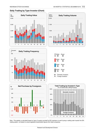 -
-
-
-
: Domestic Investors
: Foreign Investors
11
Research and Development Division
Seller Buyer
FI FI
Seller Buyer
DI
INDONESIA STOCK EXCHANGE IDX MONTHLY STATISTICS, DECEMBER 2015
Daily Trading by Type Investor (Chart)
DI
FI
Seller
Note : This statistic is calculated based on type of investor provided by IDX members on each buying or selling order inputed into IDX
trading system, not based on actual registered shareholders figures from listed companies.
Seller Buyer
DI DI
FI
Buyer
FI DI
-
2,000
4,000
6,000
8,000
1 3 7 10 14 16 18 22 28 30
Daily Trading ValueRp
Billion
1 3
7
10 14
16
18 22
28
30
- 600
- 300
-
300
600
900
1,200
Net Purchase by ForeignersRpRp
0%
20%
40%
60%
80%
100%
1 3 7 10 14 16 18 22 28 30
Total Trading by Investor's Type
(% of market total, selling+buying)
Domestic Investors
Foreign Investors
-
3,750
7,500
11,250
15,000
1 3 7 10 14 16 18 22 28 30
Daily Trading VolumeMillion
Shares
-
75
150
225
300
1 3 7 10 14 16 18 22 28 30
Daily Trading Frequency
Thousand
X
 