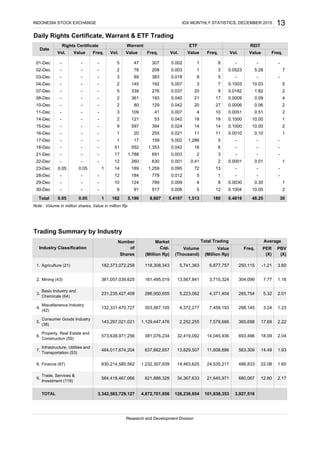 Daily Rights Certificate, Warrant & ETF Trading
Note : Volume in million shares, Value in million Rp
Trading Summary by Industry
8,607 5.4107 1,513 1800.05
-
-- 91
124
-
10
5,190
-
-
-
-
-
-
0.05
-
-
-
-
-
-
0.05
-
-
-
-
-
-
-
-
-
-
-
-
-
-
-
-
-
-
-
0.0030
0.1004
-
0.30
10.05
-
1
-
-
0.01
-
-
1
2
2
0.51
10.00
10.00
1
-
-
0.10
-
-
2
1
0.024
0.021
5.002
0.042
0.003
0.0001
-
-
1
9
3
20
0.002
0.003
0.018
0.007
0.037
0.040
0.042
0.007
0.042
8
3
5
260
189
184
17
12
14
12
597
20
17
552
1,788
-
1
-
-
-
-
-
9
1
1
51
3
2
2,252,255
18.09
2.01
(X)
Total Trading
Freq.
(X)(Thousand) (Million Rp)
Volume PBVPER
Average
Value
0.0006
0.0051
0.1000
0.1000
0.0010
-
-
-
126,236,654TOTAL 3,342,583,729,127 3,927,516
Agriculture (21)
Mining (43)
Basic Industry and
Chemicals (64)
Finance (87)
4,872,701,656 101,838,353
Research and Development Division
1.65
7.
Trade, Services &
Investment (118)
7,459,193
7,578,666
303,567,105
1.
(Million Rp)
Market
Cap.
30-Dec
29-Dec
28-Dec
23-Dec
22-Dec
-
9
1Total
517
-
-
-
584,418,467,066 621,886,328
5.
Infrastructure, Utilities and
Transportation (53)
630,214,585,562
1.93
3.24
6.
1,129,447,476
4.
381,076,234
4,372,277
637,662,657 13,829,507 11,608,886
14,045,936
14,463,625 24,535,217
563,309
486,833
484,017,674,204
1,232,307,839 22.08
2.17
182,373,072,258 5,741,363
381,057,039,625
231,235,427,408
13,567,841
286,950,655
6,877,757
3,715,324
4,371,4045,223,062
14.49
118,308,343
161,495,019 304,099
285,754
-1.21
680,06734,367,633 21,645,9719.
250,115
5.32
2.04
Property, Real Estate and
Construction (59)
3.
3.60
2. 7.77 1.16
693,496
1.23
17.69
Consumer Goods Industry
(38)
143,297,021,021
Miscellaneous Industry
(42)
365,698 2.22
298,145132,331,470,727
32,419,092573,638,971,256
8.
12.60
21-Dec
18-Dec
17-Dec
16-Dec
15-Dec
Industry Classification
Number
of
Shares
300.05 48.250.4819162
1
-
-
-
5
-
7
2
4
20.06
-
1 0.0523
-
0.1003
0.0182
0.0009
2 80 27
276
-
-
-
-
14-Dec
11-Dec
10-Dec
08-Dec
07-Dec
04-Dec
03-Dec
02-Dec
01-Dec
Freq.Freq.ValueVol. Vol. Value
-
REIT
-
13
- 5
INDONESIA STOCK EXCHANGE IDX MONTHLY STATISTICS, DECEMBER 2015
Date
Rights Certificate
5
2
47
78
89
145
339
361
383
192
10
19
14
11
5
-
5.28
-
10.03
1.82
0.09
7
9
17
6
3
2
13
Freq.
Warrant ETF
12
8
21
20
4
18
14
11
1,286
16
2
0.001
0.095
0.012
0.009
0.006
0.41
72
5
4
5
Value
1,353
691
778
394
255
159
193
129
41
53
Vol. Value Freq. Vol.
630
1,259
789
307
109
121
2082
3
2
 
