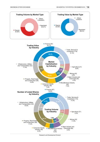 14
Research and Development Division
INDONESIA STOCK EXCHANGE IDX MONTHLY STATISTICS, DECEMBER 2015
Regular
36.38%
Others
0.000365%
Negotiated
63.61%
Trading Volume by Market Type
Regular
60.09%
Others
0.00002%
Negotiated
39.91%
Trading Value by Market Type
Agriculture (21)
6.8%
Mining (43)
3.6%
Basic Industry and
Chemicals (64)
4.3%
Miscellaneous Industry
(42)
7.3%
Consumer Goods
Industry (38)
7.4%
Property, Real Estate
and Construction (59)
13.8%
Infrastructure, Utilities
and Transportation (53)
11.4%
Finance (87)
24.1%
Trade, Services &
Investment (118)
21.3%
Trading Value
by Industry
2.4%
3.3%
5.9%
6.2%
23.2%
7.8%
13.1%
25.3%
12.8%
Market
Capitalization
by Industry
Agriculture (21)
5.5%
Mining (43)
11.4%
Basic Industry and
Chemicals (64)
6.9%
Miscellaneous Industry
(42)
4.0%
Consumer Goods
Industry (38)
4.3%
Property, Real Estate
and Construction (59)
17.2%
Infrastructure, Utilities
and Transportation (53)
14.5%
Finance (87)
18.9%
Trade, Services &
Investment (118)
17.5%
Number of Listed Shares
by Industry
4.5%
10.7%
4.1%
3.5%
1.8%
25.7%
11.0%
11.5% 27.2%
Trading Volume
by Industry
 