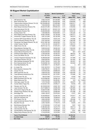 50 Biggest Market Capitalization
Total of The 50 Stocks
% of IDX (Total)
IDX (Total)
Adaro Energy Tbk. [S]
Indoritel Makmur Internasional Tbk. [S]
Bayan Resources Tbk.
Astra Agro Lestari Tbk. [S]
Sumber Alfaria Trijaya Tbk.
Pakuwon Jati Tbk. [S]
Lippo Karawaci Tbk. [S]
Summarecon Agung Tbk. [S]
Waskita Karya (Persero) Tbk. [S]
Bank Mega Tbk.
Ciputra Development Tbk. [S]
Sawit Sumbermas Sarana Tbk. [S]
Blue Bird Tbk. [S]
PP (Persero) Tbk. [S]
Multi Bintang Indonesia Tbk.
Vale Indonesia Tbk. [S]
Wijaya Karya (Persero) Tbk. [S]
Bumi Serpong Damai Tbk. [S]
Sinar Mas Multiartha Tbk.
XL Axiata Tbk.
Bank Danamon Indonesia Tbk.
Indosat Tbk. [S]
AKR Corporindo Tbk. [S]
Tower Bersama Infrastructure Tbk.
Mayora Indah Tbk. [S]
Media Nusantara Citra Tbk. [S]
Kalbe Farma Tbk. [S]
Elang Mahkota Teknologi Tbk.
Matahari Department Store Tbk. [S]
Sarana Menara Nusantara Tbk.
Indofood Sukses Makmur Tbk. [S]
Surya Citra Media Tbk. [S]
Charoen Pokphand Indonesia Tbk. [S]
Jasa Marga (Persero) Tbk. [S]
Mitra Keluarga Karyasehat Tbk. [S]
INDONESIA STOCK EXCHANGE IDX MONTHLY STATISTICS, DECEMBER 2015 15
1.0622
Total Trading
Total
1.
2.
1,078,4498.98437,355,969
(Million Rp)
No.
(Million Rp) Total
% of
Market Capitalization
Listed Stocks % of
Number
of Listed
Shares
HM Sampoerna Tbk.
Bank Central Asia Tbk.
15 1.40
100,799,996,400 312,983,989 6.42
24,408,459,120 324,632,506 6.66 9,049,648 1 8.89
4,652,723,076
Value
Rank
3.
24,422,470,380 279,026,724 5.73
6,693,917 2 6.57
7,630,000,000 282,310,000 5.79 1,426,482
5,704,482 4 5.60
Telekomunikasi Indonesia (Persero) Tbk. [S]
Unilever Indonesia Tbk. [S]
Bank Rakyat Indonesia (Persero) Tbk.
8.
9.
3.37
1,924,088,000 105,824,840 2.17 1,352,426
40,483,553,140 242,901,319 4.98 6,241,308 3 6.13
16 1.33
23,099,999,999 213,675,000 4.39 3,436,104 6
Astra International Tbk. [S]
Bank Mandiri (Persero) Tbk.
Gudang Garam Tbk.
Bank Negara Indonesia (Persero) Tbk.
10.
2,595,771 8 2.55
3,681,231,699 82,183,498 1.69 693,474 32 0.68
18,462,169,893 92,126,228 1.89
Indocement Tunggal Prakarsa Tbk. [S]
13.
12.
470,0861.6111.
14.
1,521,635
50 0.46
5,931,520,000 67,619,328 1.39 1,300,428 19 1.28
5,830,954,000 78,572,105Indofood CBP Sukses Makmur Tbk. [S]
Semen Indonesia (Persero) Tbk. [S]
Perusahaan Gas Negara (Persero) Tbk. [S]
United Tractors Tbk. [S]
51,355,358 1.05
14 1.49
3,730,135,136 63,225,791 1.30 1,348,310 17 1.32
11 1.69
24,241,508,196 66,542,940 1.37
17.
16.
1,718,8261.2715.
18.
1,168,321 21 1.15
10,202,925,000 48,463,894 0.99 627 323 0.001
5,640,032,442 58,092,334 1.19 1,020,006 24 1.00
46,875,122,110 61,875,161
2,917,918,080
21.
20.
889,0220.9319.
22.
577,969
26 0.87
14,621,601,234 45,326,964 0.93 603,671 41 0.59
8,780,426,500 45,438,707
32,106,207 0.66
42 0.57
6,800,000,000 35,530,000 0.73 631,845 38 0.62
28 0.83
16,398,000,000 42,634,800 0.87
25.
24.
843,5670.7223.
26.
3 457 0.00
8,541,381,670 31,176,043 0.64 576,473 44 0.57
19,246,696,192 34,644,053 0.71 645,560 35 0.63
14,550,736,000 34,921,766
6,357,664,717
29.
28.
172,0420.6227.
30.
1,055,458
98 0.17
5,433,933,500 29,886,634 0.61 537,034 48 0.53
9,488,796,931 30,364,150
26,250,001 0.54
23 1.04
4,796,526,199 28,179,591 0.58 372,996 58 0.37
189 0.02
3,949,030,235 28,334,292 0.58
33.
32.
19,4890.5631.
34.
423 331 0.0004
1,574,745,000 24,959,708 0.51 408,397 56 0.40
14,276,088,500 26,482,144 0.54 273,103 77 0.27
894,347,989 27,277,614
3,333,333,500
36.
49,639 15035.
1,250,885 20
0.05
48,159,602,400 23,887,163 0.49 554,015 46 0.54
41,524,501,700 24,084,211 0.49
1.2323,077,689,619
0.01
13,572,493,310 22,666,064 0.47
23,885,409 0.4937.
174 0.03
0.46
0.40 26,978
34 0.66
205
76 0.27
19,546,870
45 0.55
Bank Pan Indonesia Tbk.
44.
15,330,659,837 22,382,763
250,39643.
14,426,781,680 23,804,190 0.49 561,552
4,842,436,500 18,764,441 0.39
39.
38.
41.
40.
673,388
6,894,138,227 22,578,303 0.46 13,337
42.
275,871
23,837,645,998
81 0.25
7
0.40
9,936,338,720 16,245,914 0.33 319,271 63 0.31
17,764,910 0.36 35,559 161
9,525,000,000 18,573,750 0.38 2,861,298 2.81
47.
46. 2,107,000,000 17,277,400 0.35 7,457 232
3,342,583,729,127
22.80%
4,872,701,656
76.19%
50.
0.33
48.
409,713 550.34
3,237 268
37
14,184,000,000 16,240,68049.
16,472,770
45.
Research and Development Division
4.
5.
6.
7.
61.23%
101,838,353
0.003
0.03
0.01
0.62
762,033,689,829 3,712,688,451
6,149,225,000
62,354,153
634,20616,233,954 0.33
2,502,100,000
31,985,962,000
 