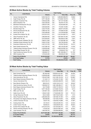 20 Most Active Stocks by Total Trading Volume
Hanson International Tbk.
Sugih Energy Tbk. [S]
Capitalinc Investment Tbk.
Bakrie & Brothers Tbk.
Bakrieland Development Tbk. [S]
Smartfren Telecom Tbk.
Benakat Integra Tbk.
Nirvana Development Tbk. [S]
Sentul City Tbk. [S]
Eureka Prima Jakarta Tbk. [S]
Sitara Propertindo Tbk. [S]
SMR Utama Tbk. [S]
Kawasan Industri Jababeka Tbk. [S]
Exploitasi Energi Indonesia Tbk. [S]
Nusantara Infrastructure Tbk. [S]
Bank Capital Indonesia Tbk.
Telekomunikasi Indonesia (Persero) Tbk. [S]
Energi Mega Persada Tbk. [S]
Sawit Sumbermas Sarana Tbk. [S]
MNC Investama Tbk.
Total of The 20 Stocks
% of Total Trading
Total Trading
20 Most Active Stocks by Total Trading Value
Bank Central Asia Tbk.
Telekomunikasi Indonesia (Persero) Tbk. [S]
Astra International Tbk. [S]
Bank Rakyat Indonesia (Persero) Tbk.
Hanson International Tbk.
Bank Mandiri (Persero) Tbk.
Sawit Sumbermas Sarana Tbk. [S]
Bank Negara Indonesia (Persero) Tbk.
Sugih Energy Tbk. [S]
MNC Land Tbk. [S]
Kalbe Farma Tbk. [S]
Inti Agri Resources Tbk. [S]
Sitara Propertindo Tbk. [S]
Unilever Indonesia Tbk. [S]
Gudang Garam Tbk.
United Tractors Tbk. [S]
Eureka Prima Jakarta Tbk. [S]
Semen Indonesia (Persero) Tbk. [S]
Lippo Karawaci Tbk. [S]
Total of The 20 Stocks
% of Total Trading
Total Trading
Perusahaan Gas Negara (Persero) Tbk. [S]
INDONESIA STOCK EXCHANGE IDX MONTHLY STATISTICS, DECEMBER 2015
Research and Development Division
3.84 307,127,742,962 50
16
5,977,158,326 4.73
3.13 155,453,893,300
18
4. 4,823,336,050 3.82 192,879,772,100 76 18
3.
115 19
2.
No. Listed Stocks
Total Trading
1. 6,833,162,315
Freq. (X)Value (Rp)
4,846,522,486
6. 3,505,940,950 2.78 175,309,116,950 421 18
5. 3,950,031,050
8. 2,989,752,100 2.37 314,498,516,300
7. 3,222,775,300 2.55 336,671,516,400 1,642 19
23,766 19
11. 2,882,894,400 2.28 1,597,595,181,000 12,635
16,482 19
3,973 19
9. 2,932,286,959
10. 2,912,813,373 2.31 1,331,674,063,773
2.32 314,378,004,658
15. 2,507,515,793 1.99 278,054,708,453
6,693,916,836,10417. 2,208,650,466
19
3,347 19
10,552 19
939 19
13. 2,660,017,836
14. 2,656,107,000 2.10 189,736,239,400
2.11 617,630,596,149
12. 2,810,004,642
16. 2,437,298,100 1.93 465,145,225,300
18. 1,894,088,667 1.50 89,906,827,700
1.75
20. 1,576,203,395 1.25 298,208,227,398 31,635 19
19. 1,696,964,747
1.
126,236,653,718 101,838,353,275,945 3,927,516
9,049,647,921,067 8.89 85,393
No. Listed Stocks
Freq. (X)
681,683,590
1.34 2,861,298,366,217 19
19
5. 6,833,162,315 4,280,683,568,678 4.20 18,682
6,241,308,139,194 6.13
2,208,650,466 6,693,916,836,104 6.57
102,962
4. 511,242,113 5,704,482,157,206 5.60 83,179
3. 1,002,947,969
2. 113,512
10. 1,254,661,129
9. 5,977,158,326 2,319,826,153,918 2.28 8,410
19
66,540 19
101,789 19
75,750 19
7. 1,696,964,747
8. 522,776,989 2,595,770,790,615 2.55
2,861,298,366,217 2.81
6. 386,816,321
20. 1,064,528,725 1,250,884,868,650 1.23
19. 119,304,334 1,300,427,690,164 1.28
15.
16.
39,437,100
26,125,441 1,352,425,505,744 1.33
1,426,482,218,888 1.40
86,646,431 1,348,309,947,202 1.32
2,912,813,373 1,331,674,063,773 1.31
14.
2,045,509,760,830 2.01
17.
18.
3,436,103,612,315 3.37
13. 12,635
96,859
47,897
42,043
2,882,894,400 1,597,595,181,000 1.57
206
97,512
1,415
11. 1,356,241,082
12. 644,213,850 1,697,763,814,900 1.67
Trading
DaysVolume %
18,682 19
Total Trading
2,319,826,153,918 8,410
65,323,523,955 23,423,931,169,140 389,481
101,789
Trading
DaysVolume Value (Rp) %
10,785 19
113,512 19
197 19
2.23 603,936,612,380
30,473 19
3,927,516
30,777,657,396 59,774,571,797,853 1,166,954
19
5.41 4,280,683,568,678
126,236,653,718 101,838,353,275,945
19
19
19
19
19
19
19
18
1,718,825,882,748 1.69
51.75% 23.00% 9.92%
19
24.38% 58.70% 29.71%
55,352 19
72,222 19
80,623 19
3,973 19
569,388,695 1,521,635,318,640 1.49
19
19
 