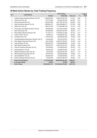 20 Most Active Stocks by Total Trading Frequency
Telekomunikasi Indonesia (Persero) Tbk. [S]
Soechi Lines Tbk. [S]
Astra International Tbk. [S]
Sawit Sumbermas Sarana Tbk. [S]
Kalbe Farma Tbk. [S]
Perusahaan Gas Negara (Persero) Tbk. [S]
Bank Central Asia Tbk.
Bank Rakyat Indonesia (Persero) Tbk.
United Tractors Tbk. [S]
Sri Rejeki Isman Tbk.
Tambang Batubara Bukit Asam (Persero) Tbk. [S
Bank Negara Indonesia (Persero) Tbk.
Lippo Karawaci Tbk. [S]
Bank Mandiri (Persero) Tbk.
Charoen Pokphand Indonesia Tbk. [S]
Global Mediacom Tbk. [S]
Matahari Department Store Tbk. [S]
Mitra Keluarga Karyasehat Tbk. [S]
Garuda Metalindo Tbk. [S]
Semen Indonesia (Persero) Tbk. [S]
Total of The 20 Stocks
% of Total Trading
Total Trading
10.59% 47.48% 40.55%
Research and Development Division
126,236,653,718 101,838,353,275,945 3,927,516
19
19. 282,933,800 1.46
13,373,815,385 48,354,870,941,933 1,592,577
314,890,708,500 57,271 19
20. 119,304,334 1.411,300,427,690,164 55,352
69,198,325 1.51
18. 367,297,700 1.47843,566,832,800 57,869
1959,4171,168,320,927,947
19
17.
16. 393,681,854 1.57333,698,976,906 61,575
19
19
65,525 19
19
15. 195,345,285 1.67
14. 386,816,321 1.693,436,103,612,315 66,540
577,968,502,657
11. 143,544,659
13. 1,064,528,725 1.841,250,884,868,650
12. 522,776,989 1.93
72,222
19
19
76,121 19
2,595,770,790,615 75,750
1.94708,778,274,901
19
10. 1,176,910,300 2.00450,095,002,400 78,428
80,623
7. 681,683,590
9. 86,646,431 2.051,348,309,947,202
8. 511,242,113 2.12
19
19
85,393 19
5,704,482,157,206 83,179
2.179,049,647,921,067
19
5. 1,356,241,082 2.481,718,825,882,748 97,512
6. 569,388,695 2.471,521,635,318,640 96,859
19
4. 1,696,964,747 2.592,861,298,366,217 101,789 19
3. 1,002,947,969 2.626,241,308,139,194 102,962
19
2. 537,712,000 2.67234,940,185,700 104,678 19
1.
INDONESIA STOCK EXCHANGE
2,208,650,466 2.896,693,916,836,104 113,512
IDX MONTHLY STATISTICS, DECEMBER 2015
Freq. (X)Value (Rp)
17
No. Listed Stocks
Total Trading Trading
DaysVolume %
 