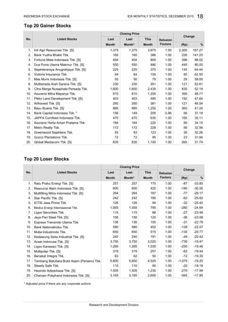 Top 20 Gainer Stocks
Top 20 Loser Stocks
Resource Alam Indonesia Tbk. [S]
Multifiling Mitra Indonesia Tbk. [S]
Star Pacific Tbk. [S]
Medco Energi Internasional Tbk.
Express Transindo Utama Tbk.
Bank Nationalnobu Tbk.
Mulia Industrindo Tbk.
Kedawung Setia Industrial Tbk. [S]
Acset Indonusa Tbk. [S]
Lippo Karawaci Tbk. [S]
Multipolar Tbk. [S]
Tambang Batubara Bukit Asam (Persero) Tbk.
Hexindo Adiperkasa Tbk. [S]
Charoen Pokphand Indonesia Tbk. [S]
* Adjusted price if there are any corporate actions
Inti Agri Resources Tbk. [S]
Mas Murni Indonesia Tbk. [S]
INDONESIA STOCK EXCHANGE IDX MONTHLY STATISTICS, DECEMBER 2015 18
No.
%
Closing Price
Month*
Listed Stocks
Month
1.00
Month Factors
404 404 800 1.00 396 98.02
226
145
58.00
Research and Development Division
2,300 167.27
386 1.00
1.
(Rp)
3.
2.
3,675
4.
1,375 1,375
160 160
550 550
17.
18.
19.
20.
230
64 64
16.
5.
6.
7.
8.
9.
10.
1,600
11.
12.
13.
50
260
Pikko Land Development Tbk. [S]
810
470
885
15614.
15.
164
403
1,600
470
141.25
64.44
990 1.00 440
225 225
50
230
260
351 1.00 121 52.61
80.00
370 1.00
62.50
1,205
79 1.00 29
835 52.19
104 1.00 40
192 47.64
48.77
595 1.00
2,435 1.00
395
885 1,250 1.00
1.00810
149
381 1.00
56164
403
34.15
56 32.56
635 1.00
205 0.96
121 46.54
365 41.24
165 35.11
56 37.19
220 1.00
172 172 228 1.00
No. Listed Stocks
Closing Price
Month* Month Factors
93 93
72 72 95 1.00
123 1.00
Month
835 835 1,100 1.00
23 31.94
30 32.26
1. 257 257 170 1.00 -87 -33.85Ratu Prabu Energi Tbk. [S]
Greenwood Sejahtera Tbk.
Gozco Plantations Tbk.
(Rp) %
Change
265 31.74
-30.00
3. 264 264 187 1.00 -77 -29.17
2. 600 600 420 1.00 -180
-25.62
5. 126 126 94 1.00 -32 -25.40
4. 242 242 180 1.00 -62
ICTSI Jasa Prima Tbk.
-24.64
7. 115 115 88 1.00 -27 -23.48
6. 1,055 1,055 795 1.00 -260
Lippo Securities Tbk.
-23.08
9. 136 136 105 1.00 -31 -22.79
8. 156 156 120 1.00 -36Jaya Pari Steel Tbk. [S]
-22.07
11. 650 650 515 1.00 -135 -20.77
10. 580 580 452 1.00 -128
-20.42
13. 3,750 3,750 3,020 1.00 -730 -19.47
12. 240 240 191 1.00 -49
-19.46
15. 319 319 257 1.00 -62 -19.44
14. 1,285 1,285 1,035 1.00 -250
17. 5,600 5,600 4,525 1.00 -1,075 -19.20
16. 62 62 50 1.00 -12Benakat Integra Tbk. -19.35
-17.8520. 3,165 3,165 2,600 1.00 -565
-18.18
19. 1,505 1,505 1,235 1.00 -270 -17.94
18. 110 110 90 1.00 -20Steady Safe Tbk.
Change
Global Mediacom Tbk. [S]
Last Last This Delusion
DelusionLast Last This
Bank Yudha Bhakti Tbk.
Fortune Mate Indonesia Tbk. [S]
Dua Putra Utama Makmur Tbk. [S]
Sejahteraraya Anugrahjaya Tbk. [S]
Victoria Insurance Tbk.
Multistrada Arah Sarana Tbk. [S]
Citra Marga Nusaphala Persada Tbk.
Asuransi Mitra Maparya Tbk.
Arthavest Tbk. [S]
Bayu Buana Tbk. [S]
Bank Capital Indonesia Tbk. *
JAPFA Comfeed Indonesia Tbk.
Asuransi Harta Aman Pratama Tbk.
Metro Realty Tbk.
 