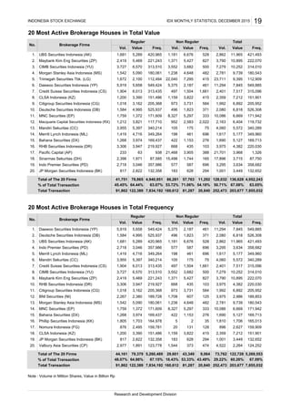20 Most Active Brokerage Houses in Total Value
Total of The 20 Firms
% of Total Transaction
Total Transaction
20 Most Active Brokerage Houses in Total Frequency
Total of The 20 Firms
% of Total Transaction
Total Transaction
Note : Volume in Million Shares, Value in Billion Rp
2,419 5,469 221,243 1,371 5,427
7,855,03291,862 122,389 7,834,192 160,612 81,287 20,840 252,473 203,677
2,264
44,161 79,379 5,260,489 29,601 43,349
48.07% 64.86% 67.15% 18.43% 53.33% 43.49% 29.22% 60.26% 67.09%
9,064 73,762 122,728
1,810
7,212
1,001 3,449
1,706
5,269,553
124,252
165,01335
159,909
151,901
132,652
2,359
2,627896
827 3,790 10,895
7,279
4,952,243
50.71% 67.08% 63.05%
128,032
7,855,032
461 11,294
6,818
421,493
11,292
10,252
81,287 20,840 252,473
54.18%
136,62857,763
203,677
183
358,682
3,449 132,652
3,634
294 1,001
1,744
171,942
6,404 119,732
6,892 205,952
6,818 526,308
5,127 169,713
6,669
5,572 340,289
5,177 349,960
220,0304,382
165
3,968 1,326
3,715 87,750
222,070
10,252 314,010
9,739 180,543
371
7,517 315,096
7,212 151,901
9,395 112,909
7,845 549,885
10,895827
2,359
2,401
3,682 500
6,676
482
7,295 415
2,187 461
19.
415
131 12820
15.
1,805 1,703 164,978 5 216.
18. 1,200 3,390 151,486
2,977 1,891 123,778 1,544 373 47420. 4,522
817 2,822 132,358 183 628 294JP Morgan Securities Indonesia (BK)
Valbury Asia Securities (CP)
17.
1,268 3,974 169,437 422
876 2,495 159,781
1,159
Bahana Securities (DX)
Phillip Securities Indonesia (KK)
Nomura Indonesia (FG)
CLSA Indonesia (KZ) 3,822
189,853125
180,543
171,942
169,713
8,327 5,297 333 10,086 6,669
1,153 276
2,986
1,238 4,648 482 2,781
1,690
9,739
5,127
3,9752,267 2,380 189,728 1,708 60712.
14. 1,759 1,372 171,609
13. 1,542 5,090 180,061
BNI Securities (NI)
Morgan Stanley Asia Indonesia (MS)
MNC Securities (EP)
205,952
668 435 103 3,975 4,382
3,731 58411. 6,8921,018 1,9923,162 205,368 973
10. 3,306 3,947 219,927RHB Securities Indonesia (DR)
Citigroup Securities Indonesia (CG)
9.
314,010500
222,070
220,030
349,960
340,289
315,096
5,177
5,572
7,5177.
3,727 6,570 313,510 3,552 3,6828.
175
461
105
1,419 4,716 349,264 198 696 1,617
1,904 6,013
2,718 3,046 357,986
2,8625,289 528
313,435 497 1,504 1,661 2,401
756. 3,955 5,397 340,214 4,060
5.
420,965
Research and Development Division
No.
Vol. Value Freq. Vol. Value Freq.
5,919 5,658 549,885
2. 526,308
1. 549,424 5,375 2,187
4. 358,682
3.
3,790
3,727 3,552 7,279
1,542 1,238 2,781
18.
1,672
1,371
22,040 23,711
17.
5,919 5,375 11,294549,424
938
87,585
6,013
5,427
973 1,992
461 696
525,937
171,609
422
105340,214
5,297 333
1,153 276
1,823
2,583 2,022
2,080496
13.
1,759 8,327 10,08611.
169,437
952
1,661
3,822 415
3,731 584
4,060
1,617
175 75
313,435
151,486
205,368
4,716
3,974
117,710
14.
1,584
4.
5.
6.
7,845
1,419 198
3,905 21,701
3,975
Vol. Value Freq.
1,690
45.45% 64.44%
4,940,95141,751
2,822
219,927
122,389
86,281
15.
1,904 497
16.
1,159
20.
19.
1,681
1,504
3,8211,21212.
349,264
233 63
5,397
160,612
2,398 15,498
Macquarie Capital Securities Indonesia (RX)
1,8231,584 4,995 525,937 496
3,306 668
2,419
4,648
Value Value
5,090
420,965
2.
3.
1,372
7.
8.
9.
10. 4,995
1,200
221,243
313,510
180,061
5,469
6,570
3,162
112,494
3,390
5,658
19
17,896
21,468
Brokerage Firms
3,947
817
1,971
2,718
435 103
388
3,2955773,046
78,865
696
628
3,955
2,163
INDONESIA STOCK EXCHANGE IDX MONTHLY STATISTICS, DECEMBER 2015
No.
1. 1,681
Freq.Vol.
Brokerage Firms
Freq.
Total
Vol. Value Freq.
1,181 2,862
Reguler Non Reguler
Vol.
528 421,49311,9655,289UBS Securities Indonesia (AK)
2,100
2,080
11,965
577 587 696 3,295 3,634
1,181 6,676
Reguler Non Reguler Total
371
1,268
357,986
132,358
7,834,192
63.07%
587
53.72% 71.06%
91,862
1,018
Daewoo Securities Indonesia (YP)
Deutsche Securities Indonesia (DB)
UBS Securities Indonesia (AK)
Indo Premier Securities (PD)
Merrill Lynch Indonesia (ML)
Mandiri Sekuritas (CC)
Credit Suisse Securities Indonesia (CS)
CIMB Securities Indonesia (YU)
Maybank Kim Eng Securities (ZP)
MNC Securities (EP)
Mandiri Sekuritas (CC)
Merrill Lynch Indonesia (ML)
RHB Securities Indonesia (DR)
Pacific Capital (AP)
Sinarmas Sekuritas (DH)
Indo Premier Securities (PD)
JP Morgan Securities Indonesia (BK)
Maybank Kim Eng Securities (ZP)
CIMB Securities Indonesia (YU)
Morgan Stanley Asia Indonesia (MS)
Trimegah Securities Tbk. (LG)
Daewoo Securities Indonesia (YP)
Credit Suisse Securities Indonesia (CS)
CLSA Indonesia (KZ)
Citigroup Securities Indonesia (CG)
Deutsche Securities Indonesia (DB)
Bahana Securities (DX)
 