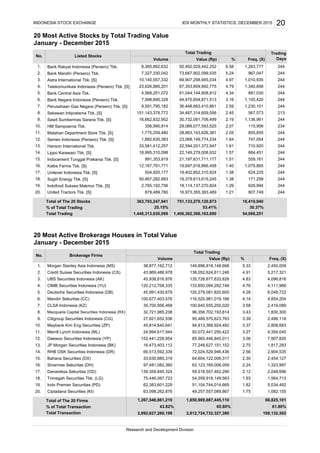 20 Most Active Stocks by Total Trading Value
January - December 2015
Bank Rakyat Indonesia (Persero) Tbk.
Bank Mandiri (Persero) Tbk.
Astra International Tbk. [S]
Telekomunikasi Indonesia (Persero) Tbk. [S]
Bank Central Asia Tbk.
Bank Negara Indonesia (Persero) Tbk.
Perusahaan Gas Negara (Persero) Tbk. [S]
Sekawan Intipratama Tbk. [S]
Sawit Sumbermas Sarana Tbk. [S]
HM Sampoerna Tbk.
Matahari Department Store Tbk. [S]
Semen Indonesia (Persero) Tbk. [S]
Hanson International Tbk.
Lippo Karawaci Tbk. [S]
Indocement Tunggal Prakarsa Tbk. [S]
Kalbe Farma Tbk. [S]
Unilever Indonesia Tbk. [S]
Sugih Energy Tbk. [S]
Indofood Sukses Makmur Tbk. [S]
Total of The 20 Stocks
% of Total Trading
Total Trading
20 Most Active Brokerage Houses in Total Value
January - December 2015
Total of The 20 Firms
% of Total Transaction
Total Transaction
19.
18.
17.
152,441,228,954 85,965,446,845,011
24,994,617,944 92,072,441,250,422
20.
139,359,845,324 59,518,557,462,290
33,630,885,319 64,604,122,006,317
62,383,601,229
16.
15.
14.
13.
RHB OSK Securities Indonesia (DR)
JP Morgan Securities Indonesia (BK)
Bahana Securities (DX)
Sinarmas Sekuritas (DH)
Danareksa Sekuritas (OD)
Trimegah Securities Tbk. (LG)
Indo Premier Securities (PD)
Trading
Days
244
244
244
Volume Value (Rp) %
19,697,918,866,458
244
234
244
244
244
213
244
356,995,814 29,089,077,593,525 2.07
Freq. (X)
1,263,777
967,047
1,010,935
1,340,658
881,030
No.
15. 991,353,919
16. 12,167,791,771 1.40
21,197,631,711,177
23,068,149,774,234 1.64
28,863,143,626,381 2.05
12. 1,882,635,383
11. 1,775,259,480
9. 16,662,832,952 30,732,081,706,499 2.19
4. 23,626,885,201 67,353,859,692,775 4.79
10.
No. Brokerage Firms
Freq. (X)%Value (Rp)Volume
Total Trading
20. 879,489,780 16,973,355,383,489 1.21
1,446,313,630,099 1,406,362,366,163,690
807,749 244
25.15% 53.41%
16,419,940
30.37%
54,066,251
United Tractors Tbk. [S]
19. 2,765,192,756 18,114,137,270,824 1.29
363,793,247,941 751,133,270,120,873
18. 50,467,282,993 19,379,613,615,245 1.38
17. 504,920,177 19,402,852,310,824 1.38
1.51
244
244
244
13. 33,581,412,257 22,594,201,372,947 1.61
14. 18,995,310,098 22,149,279,008,932 1.57
244
244
244
244
6.
3. 10,140,557,332
5.
8. 151,143,378,772 34,487,314,609,556 2.45
36,448,663,410,861 2.59
7,998,690,328 44,470,654,871,513 3.16
7. 9,591,795,182
2,419,089
32,721,985,238 96,358,702,193,814 3.43 1,830,300
35,700,956,468 100,640,555,255,020
1.
2.
8,365,882,632 92,492,029,442,252
4.83 4,096,816
120,212,708,335 133,850,094,292,748 4.76 4,111,966
6.58
244
69,907,258,945,034 4.97
7,327,330,042 73,667,902,099,535 5.24
2.56 2,904,535
16,473,403,112 77,248,627,151,152 2.75 1,817,293
2.30 2,454,127
97,481,082,360 63,123,169,006,059 2.24 1,323,997
66,513,592,339 72,024,529,946,436
65.80% 61.80%
2,892,627,260,198 2,812,724,732,327,380
1,267,548,861,219 1,850,909,687,445,110
2.12 2,048,696
75,446,097,723 54,359,918,149,563 1.93 1,564,713
1.82 5,034,492
63,098,262,876 49,257,557,089,867 1.75 1,082,155
51,104,744,014,665
4,354,045
3.06 7,907,820
3.39 2,496,118
INDONESIA STOCK EXCHANGE IDX MONTHLY STATISTICS, DECEMBER 2015
Research and Development Division
20
4.
3.
2.
1.
8.
7.
66,825,101
108,132,502
43.82%
6.
5.
12.
11.
10.
9.
45,814,640,641 94,813,368,924,482 3.37
100,677,403,576 116,520,981,019,166 4.14
3.58
45,991,430,679 120,279,081,820,600 4.28
CLSA Indonesia (KZ)
Mandiri Sekuritas (CC)
Deutsche Securities Indonesia (DB)
Citigroup Securities Indonesia (CG)
Macquarie Capital Securities Indonesia (RX)
Maybank Kim Eng Securities (ZP)
Merrill Lynch Indonesia (ML)
Daewoo Securities Indonesia (YP)
Total Trading
4,568,251,072 61,044,144,808,812 4.34
567,573
1,136,961
115,906
Listed Stocks
624,225
805,855
747,054
710,920
664,451
559,161
1,079,865
1,105,420
1,230,101
Ciptadana Securities (KI)
UBS Securities Indonesia (AK)
171,258
629,994
4,854,204
244
45,938,816,876 135,728,677,633,826
36,877,162,712 149,896,918,148,668 5.33 2,450,009
43,969,486,978 138,052,624,611,246 4.91 5,217,321
6,048,722
CIMB Securities Indonesia (YU)
Morgan Stanley Asia Indonesia (MS)
Credit Suisse Securities Indonesia (CS)
2,808,683
27,821,652,536 95,489,570,623,763
3.27
 