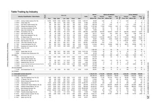 Table Trading by Industry
Days
Days
(Thou. Shr) (Million Rp) (X)
Freq.
(X)
TOTAL MARKET
Value Freq.
Board
VolumeIndex
(Million Rp)
Value
REGULAR MARKETMarket
Cap.
(Million Rp)
P R I C E
Prev. High Date Low
Volume
Date (Thou. Shr)Close Date
Industry Classification / Stock Name
Century Textile Industry (PS) Tbk.
Eratex Djaja Tbk.
Ever Shine Textile Industry Tbk.
Panasia Indo Resources Tbk.
Indo-Rama Synthetics Tbk. [S]
Apac Citra Centertex Tbk.
Pan Brothers Tbk. [S]
Asia Pacific Fibers Tbk.
Ricky Putra Globalindo Tbk. [S]
Sri Rejeki Isman Tbk.
Sunson Textile Manufacturer Tbk. [S]
Star Petrochem Tbk. [S]
Tifico Fiber Indonesia Tbk. [S]
Trisula International Tbk. [S]
Nusantara Inti Corpora Tbk. [S]
Unitex Tbk. [S] *
44 FOOTWEAR
Sepatu Bata Tbk. [S]
Primarindo Asia Infrastructure Tbk.
45 CABLE
Sumi Indo Kabel Tbk. [S]
Jembo Cable Company Tbk.
KMI Wire and Cable Tbk. [S]
Kabelindo Murni Tbk. [S]
Voksel Electric Tbk. [S]
46 ELECTRONICS
Sat Nusapersada Tbk. [S]
49 OTHERS
5. CONSUMER GOODS INDUSTRY
51 FOOD AND BEVERAGES
Tiga Pilar Sejahtera Food Tbk. [S]
Tri Banyan Tirta Tbk.
Wilmar Cahaya Indonesia Tbk. [S]
Delta Djakarta Tbk.
Indofood CBP Sukses Makmur Tbk. [S]
Indofood Sukses Makmur Tbk. [S]
Multi Bintang Indonesia Tbk.
Mayora Indah Tbk. [S]
Prasidha Aneka Niaga Tbk. [S]
Nippon Indosari Corpindo Tbk. [S]
Sekar Bumi Tbk. [S]
Sekar Laut Tbk. [S]
-
2
UNIT
3,700
385 12/08
12/28
325
190
RICY
2
MYTX
372 395
180
1
990
2
HDTX
945
14.
163156
POLY 54
67
14,550
CEKA
1
25,900
4,875 5,300INDF 1
8.
9.
5.
6.
MLBI
3.
10.
PTSN
AISA
10.
17.
980
DLTA
-
1,040
326
8,600
1.
18.
7.
11.
2.
7.
CNTX
19.
13.
2.
4.
1.
STAR
1.
50
15.
1
380
300
-
ESTI
-
16. 900
2
3,725
1,040
-
6. VOKS
1
12,625
305
4.
5.
1
1
2
560
2 59
5,400
13,600
1,280
-
ERTX
50 12/30
TFCO
SCCO
12/30
850
675
SKLT
4
4
1,160
140
SSTM
645
1,350
120
2
275
131
85
1
ICBP
ALTO
8,400
TRIS
6
0.02
19
0.16
15
35,417
14,550
30,500
148
105
12/28 50
12/08
12/15
180
102.358
496.078
136,401
09/28 821.739
12/08
900
600 12/23
296
-
122
1,035
12/17
102.315
12/30
900
3
1,069
58,603
13,564
19
54
49.020
3
26,598
-
12/30
17,277,400
52,948
30
816
68
4,340,769
812 41 50
203.951
75
79
16
1,796
1,070
4
2
2
12/18 43.000
2
--
50,925
72 10
--
18
26,651
580
160
20
11
0.400.40
12/30
497,307 104
12/30 47.682 17
0.10
3,921
0.464 134,771
993.824
11
0.03
13,564
32
12/30
885
15
12/30
1,210
426,550
4
17144,736
1,157,290 442,670
1,322.727 6
8
12/28
72.287 362,738
675
12/30
52 12/30
12/3012/30
15
7246
74,800
2,727,357
338,666
-
10
88,415
234
44
1,027
8 33
12/21
12/22
254,388 125,279
9
139.561
12/28
1,040
1,350
50
20
118,367
-
12.1
3,025
-
12/22
1
54
12/11
19
12/21 1
500
740
1
12/11 900
159 12/30
1
52,94851 88 12/04 50
102,033
- -
150
300
12/04 5,200
1
236
729
902
45,438,707
66
8,795
12/30
2
12/30 885.8395,175
208 30 43
200,799,775
13.276
162.373
39
27
476,861
12/28
63
88,415 26,598
1319,610
13,475
1,265
132
12/30
48
12/30 6,106.681
313,634
10,797
7,457
--
814,498
10 61
1,732,285
78,134
207,940
51
7
-
-
30,100
243
12/29 4,028
1,185,33750
17112/02
4,900
175
11,769
19
12/15
1,176,910 450,095
60,887
12/01
12/08
350 12/30 162.083
78,572,105
6,403,177
175,680
900
10
15
136,401
204,120
19
1,747
45
3,627,846
46
10,32510,325
27,277,614
12/21
13
13,257
2,803
19
7,232,633
43208
0.20
143,331 725,354 51,632
1
9
5
19
19
13,371
-
889,022
19
12.235
240,000
16
0.18 2
25.253
78,428
310
0.20 0.18
560
12/30
51
4,028
15,416
19
19
19
19
19
0.000 -
6,459
15
3,894,506
269
1,084
4.2
229
1,011
3
61
12
148
18
-
470,086
2,403.226
11,673.152
12/30
40
7,578,666
-
1,027
104
2
233
14
100.000
12/29 146
12/11
174,809
885,022
61
3
3,187,295
-
3,955
15
19
1
5.5
42
- - -
4
1,129,447,476
-
4,163,427 259 1,334
51
-
4.400
12/23 6
19
99,652
30.977
19
503
34,011
14,416
480
114
--370
2
MYOR
95
1,540
139.463
- -
105 13
20 6
59
157
2
12/30
12/16112
1,280
945
11,535
6.807
50
2
268,464
-
119
1
2,801
4.
12/29
12/23 3,725
980
12/30
-
12/18
12/01
121
360
1,460 12/03 1,185
12/23
1,200,100
- 945
1.
3,500
2.
186
124 113
12/11
5. 1
-
1
2
3,675
12/28
350
Supreme Cable Manufacturing & Commerce Tbk. [S]
244 12/16
2
1
63
3.
2
2 58
IKBI
JECC
KBLI
12/29 260 0.93
3,700
12/30 6.454
77
-
12/18
12/14
12/23
12/23
12/30
-
6012/29
12/17
102,795
119
12/01
12/22
12/22
148
13
6.
910
238
10/21/11
12/30
5,620,049
11.
760
12.
8. 1
9.
12/21
SRIL
2 14,550
12/02
12/28
1
-
1,170,000
11/23
12/18
12/18
12/04
900
5,000
980
765,798
318,240
86.701
12/10
11/24
- -
1,272
5.50
710,622
52,229.299
12.
350
12/14470
920
PBRX
2
INDR
895
147.276
370
12/30
300
UNTX
389
12/07 8,025
2
BATA
BIMA
KBLM
PSDN
ROTI
SKBM
30,500 25,5001
1
6
-
1,011 119
-
- -
7,345
59
63
29
4.2
5
-
22,581
-
39
159
18
19
572 18
12
19
13
19,489
89,490
54
2
48
6
-
10
-
15719
99,362
1,383
66
179
51,839
3,950
61
-
10
10
19
19
6
-
12
6,979
-
77,160
13
1,283,070
75
-
12/30
255,574
37,590
2,252,255
21
309
364,792
15,632
40
15,614
1,528,195
42
4
8,200
11/23
365,698
-
148
12/15
-
19
26,606 19
13,252102,570
12/30
4,840
800
-
675
12/30
75
11,325 249.768
31,083.747
12/15
12/04
76012/21
14,550 12/30
19
11,535
- -
401,625
147,840
12/30
14.45912/30
12.200
23.593
12/30
63
32
12/21
50
1
885
180
ResearchandDevelopmentDivision
INDONESIASTOCKEXCHANGEIDXMONTHLYSTATISTICS,DECEMBER201525
 