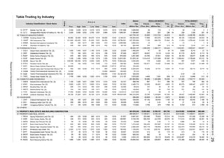 Table Trading by Industry
Days
Days
(Thou. Shr) (Million Rp) (X)
Freq.
(X)
TOTAL MARKET
Value Freq.
Board
VolumeIndex
(Million Rp)
Value
REGULAR MARKETMarket
Cap.
(Million Rp)
P R I C E
Prev. High Date Low
Volume
Date (Thou. Shr)Close Date
Industry Classification / Stock Name
Siantar Top Tbk. [S]
52 TOBACCO MANUFACTURERS
Gudang Garam Tbk.
HM Sampoerna Tbk.
Bentoel Internasional Investama Tbk.
Wismilak Inti Makmur Tbk.
53 PHARMACEUTICALS
Darya-Varia Laboratoria Tbk. [S]
Indofarma (Persero) Tbk. [S]
Kimia Farma (Persero) Tbk. [S]
Kalbe Farma Tbk. [S]
Merck Tbk. [S]
Pyridam Farma Tbk. [S]
Merck Sharp Dohme Pharma Tbk.
Industri Jamu dan Farmasi Sido Muncul Tbk
Tempo Scan Pacific Tbk. [S]
54 COSMETICS AND HOUSEHOLD
Akasha Wira International Tbk. [S]
Kino Indonesia Tbk. [S]
Mustika Ratu Tbk. [S]
Martina Berto Tbk. [S]
Mandom Indonesia Tbk. [S]
Unilever Indonesia Tbk. [S]
55 HOUSEWARE
Chitose Internasional Tbk. [S]
Kedaung Indah Can Tbk. [S]
Langgeng Makmur Industri Tbk. [S]
59 OTHERS
6. PROPERTY, REAL ESTATE AND BUILDING CONSTRUCTION
61 PROPERTY AND REAL ESTATE
Agung Podomoro Land Tbk. [S]
Alam Sutera Realty Tbk. [S]
Bekasi Asri Pemula Tbk. [S]
Bumi Citra Permai Tbk. [S]
Bekasi Fajar Industrial Estate Tbk. [S]
Binakarya Jaya Abadi Tbk.
Bhuwanatala Indah Permai Tbk. [S]
Bukit Darmo Property Tbk. [S]
Sentul City Tbk. [S]
Bumi Serpong Damai Tbk. [S]
2. KINO 2 3,800 4,300 12/11 3,600 12/14 3,840 12/30 101.053 5,485,715 22,005 85,481 4,825 12 80,275 306,947 4,837 12
6. BIKA 2 2,020 2,170 12/22 1,870 12/29
19
26,631 19
12/03
1,905 12/30 190.500 1,128,293 112,194
12/28
1,400
4.008 2,003,123
12/14
860
2,972 30,109
125
372,398 645,560
12/22
12/23
1
1
Taisho Pharmaceutical Indonesia (PS) Tbk.
10,500
102,000
1.
121
DVLA
154
CINT 2 338 340
149
87
5.
4.
3.
BKSL
530
66
2
5.
9.
17,000
2.
4.
294
2
2.
LMPI
BSDE
2.
6.
KLBF
7.
3.
29,000
830
36,750
10.
1,800
SQBI
1
KICI
ASRI
1 970 990
1,200
INAF
4.
1.
13.
14.
MERK
WIIM
HMSP
1.
1
TCID
2.
2.
11.
4.
1,165
8. SIDO 555 555
1
Ultrajaya Milk Industry & Trading Co. Tbk. [S]
1.
APLN
339
130,2505.
550
12/07 336 12/29 338 12/30
455
1,685 1,835
182
SQBB
PYFA
Taisho Pharmaceutical Indonesia Tbk. [S]
KAEF
1
1
2
2
229,740 26,628 19 113,873 232,937
102.424 338,000 87,102 29,430 1,185 19 87,102 29,430
12/15
-
902,94612/15
168
55,000
3,692,403
12/28
3,015
12/17
23.925
2,932,287 314,378
503,116 522,470 164,865
70,259
26,125
257,887
305,264
6,415
43,760
296
19
19
609
19
281
3
38,315
12/30
14,045,936
306,430
31,499
37,751
12,874.281
141
1 101,900
3,755
405
17,908
50
2
12/18
1,612,732
29,187
55,118
486,462
1,218,624
10,500
1,352,426
3,015
25,800
12/30
19
3
46,183
- -
49,841
19
1,580
27
4,113
21,935
5,004
1,356,241
13
336
37,831
12/30
145,507
42,043
13
1,078,449
613
-
105,371
711
19
113
180
12/30
12/01
12/18
12/29
12/30
689,159
-
12/22
430
-
19
24
297
870
383 18
19
1
19
3,949,650
14,281
10
338,000
97,367
870.000
56,968
19
312.187
6,4853,035,200 115
8,123
1,005
63,989.986
18,789.591
227.451
- -
12/15
236
1,642,951
39
-
328,536
13,8487,875,000 4,445
19
100.000
235
-
31,499
1
7 7 6
19
1,908.351
29,216
1
- -
12/30 59,929
- -
3,699
437,355,969
8,475
1
2,438,798
4
140
62
12,923,953381,076,234
12/03
189,423.028 282,310,000 33,760
139
18
141
127
92,823
18.919
79,023
6,159,120 521,513
90
12/30 21
19
5,010
127
149,800
-
47,763 19 39,437
0.92
158,56312/30
12/30 12,197
178 16
-
7,671
19
12/30
66.154
1,846,847
7
1,288,248
-
16.489
315,008 12,210
29,376
172.941
26
314,214
1,426,482
26
11,184,871
38,443 19
36.697 410,929
9
15,326
32.000 81 81
19
34
30,510,925
4
16,500
32,419,092
529,657352.592
101,228
522,87411,128,811
1,768
16,482
12/30
693,496
1,186
12/30
12/30
1 259
372
11/02
8,118
12/30
291,950,884
12/29
413
5,700
290,405,817
12/30
12/30
253,496
12/30
658,352
12/02
6,492785
29,000
-
-
691,792
15,314
12/14 1,750
12/21
110
6,775
12/11
-
12/14
208
251,865
370,544
16 413
534
89,024
55
19
695,030
1,768
515
135
79
3
88,434,197
12/23
19673
-
1,277,058
19
14,281
12/30 1,456,000
19
104,400 -
1,304,966
1,326
39,977
1,718,826
2,146.341 105,824,840
19
217
--
12/01
75.00012/22 30
1938,50434,644,053
9
37,000
83
950,964 16,449 19
12/28
34,500
12/30 91.507334
33.33350
5,700
12/30
598,745
547,776,157
510
7,155
490
923,270 41,856
19
53,206
7,591
0.40
1,014,410
105,371
51,716
11,20212/30
19
3
343
3,317,600
19
1,389,177 145,333
12
2
52 12/16
3.
1
273 12/14
3.
1,400
GGRM
1
RMBA
STTP
2
9.
294
BCIP
12/1471
-
12/23
12/01 34,150 12/14
16,250
1 55,000
12/14
ULTJ
2
BIPP
BEST
8.
10.
12/07
1,390
4,050
2
7.
12/01
1,320
12/23
2
UNVR
1
12/01
32,190.476
1,015
391
15
52.72712/30
11/27/12
1133,089
04/02/01
12/30
326.667
2,836,309
520,677
19
17,863.264
112
12/14
67.200
63,919
12/21
3,945
338,000
2
3,030
144
3,030
214
362
58 12/30
1,800 12/3012/15
12/02
12/14290
178
1,165
61,875,1611,135
1
1.
51
12/01
94,000
37,825
18
30,104
850
94.828 8,250,000
110
48,900
MRAT
1
118
129
179
-
12/02
12/02
800 12/29
1 11,394,667
12/10
48,275
62
90
12/30
85 90
128,500
12/14
12/03
88
1
BKDP
1
97,314
-
16,800
-
200
1,745
243,750
12/23
26.538
113,962 673
91,025
520
12/02
12/15
69
368
236
12/28
323
12/22
12/14
47
355
1
109.760
12/30
ADES
3,825
12/30
4,831,980
12/30
SCPI
TSPC
-
-
1,625
12/02
1,335
MBTO
1 322
1
268
3.
BAPA
335
12/29
12/28
12/15
20
8 7 115 24
121,345
9
15
19
2,974
19
29,391
56,470
280
47,897
12
18
19
19
4
380
352
19
13
7
19
11839
12/29
213
250
724
92,805
8,765,157
1,618.413
6,847,301
34
105
6,739,748
12/10
-
927
19791
5.29
1,734,717 53,363
6,496
19
19
64,202
121,668
707
21,843
6
4,103
71,321
18
19
711,010
5,319
-
97,512
6,500
1,781.588
1,300
681
14
19
19,130 7,916
241
50
0.91
795
1,215,428772.727
INDONESIASTOCKEXCHANGEIDXMONTHLYSTATISTICS,DECEMBER201526
ResearchandDevelopmentDivision
 