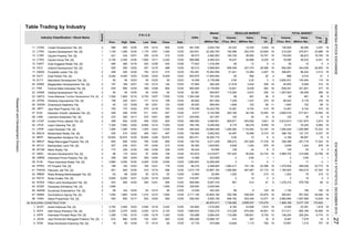 Table Trading by Industry
Days
Days
(Thou. Shr) (Million Rp) (X)
Freq.
(X)
TOTAL MARKET
Value Freq.
Board
VolumeIndex
(Million Rp)
Value
REGULAR MARKETMarket
Cap.
(Million Rp)
P R I C E
Prev. High Date Low
Volume
Date (Thou. Shr)Close Date
Industry Classification / Stock Name
Cowell Development Tbk. [S]
Ciputra Development Tbk. [S]
Ciputra Property Tbk. [S]
Ciputra Surya Tbk. [S]
Duta Anggada Realty Tbk. [S]
Intiland Development Tbk. [S]
Puradelta Lestari Tbk. [S]
Duta Pertiwi Tbk. [S]
Bakrieland Development Tbk. [S]
Megapolitan Developments Tbk. [S]
Fortune Mate Indonesia Tbk. [S]
Gading Development Tbk. [S]
Perdana Gapuraprima Tbk. [S]
Greenwood Sejahtera Tbk.
Jaya Real Property Tbk. [S]
Kawasan Industri Jababeka Tbk. [S]
Lamicitra Nusantara Tbk. [S]
Eureka Prima Jakarta Tbk. [S]
Lippo Cikarang Tbk. [S]
Lippo Karawaci Tbk. [S]
Modernland Realty Tbk. [S]
Metropolitan Kentjana Tbk. [S]
Mega Manunggal Property Tbk. [S]
Metropolitan Land Tbk. [S]
Metro Realty Tbk.
Nirvana Development Tbk. [S]
Indonesia Prima Property Tbk. [S]
Plaza Indonesia Realty Tbk. [S]
PP Properti Tbk. [S]
Pakuwon Jati Tbk. [S]
Ristia Bintang Mahkotasejati Tbk. [S]
Roda Vivatex Tbk. [S]
Pikko Land Development Tbk. [S]
Danayasa Arthatama Tbk. [S]
Suryamas Dutamakmur Tbk. [S]
Summarecon Agung Tbk. [S]
Sitara Propertindo Tbk. [S]
62 BUILDING CONSTRUCTION
Acset Indonusa Tbk. [S]
Adhi Karya (Persero) Tbk. [S]
Nusa Konstruksi Enjiniring Tbk. [S]
3. IDPR Indonesia Pondasi Raya Tbk. [S] 1 1,280 1,750 12/10 1,300 12/15 1,340 12/30 104.688 2,684,020 110,096 156,651 6,735 13 146,204 205,254 6,774 13
22,773 19
42. RBMS
PLIN
LCGP
30.
38.
16,825
191,136 22,396
2
12/30
12/21
2
90
47. SMRA 1 1,550 1,665 12/30 1,415 12/15 1,650
69
MTSM
12/03
12/30
585 24,333
TARA
270
PWON
DMAS 2 208
7,500
12/02
12/30
220 12/30 183 12/14 215 12/30
PPRO 2 188 192 12/03 165 12/21 178 12/30
1
12/14
12/30
4,000
560525
12/30
-
6,00012/18
1,695
169
455
12/10
ACST
EMDE 2
421
50 12/30
2,711.140
19 1,470,938 268,028
58,290
10,362,594 51,021 10,380
860
211
78
12/17
104
96.216 2,499,904 1,064,417
19
1
12/28
12/30
1
300
40.
39.
33.
1,695
480
2
OMRE
41.
750
SMDM
48.
45.
46.
44.
5.
505
1
GMTD 7,800
228
2
620
2
1
3,960
1
1
6,200
17.
32.
MTLA
NIRO
500
2,255
GWSA
775
1
308
-
115
93
2.
2
2
16.
21.
37.
RDTX
300
29.
GAMA
-
36
136,008
23,686
52.381
360,941 561,55212/30
2,407 19 368,651 89,324
12/30
12/30
12/17
50
68
50
499
7,300
63
3,500
16,875
1,950
12/30
12/28
12/30 3,44719
112,294
26
5,068,903
12/30
2612
270 280
8,036
12/16
12/16
482,400
93 582
14,841
41,319,384
69
123
65,409
12/30
5,672
761,535
324.631
68,673
85.212
12/30
643.670
4,490,223
16
510
2,176,800
16
41513,36710,243,750
481 36
2,413 19
26,600
453,592
12/30 18,590 39,233
19
11
7,239
12/28
35
10,483
24
876
90,670,417
82,165
321,557
470,999
2
1,739,082
86
313,228
198,555783.784
8.517
12/30
16,000,774
90.393
66,216
781,425
8
2
5,630,946
13,367
12/30 138.594
905,871
58
1
12/30
99
1
1
12/30
1
6,000
6001
1
248
199
157
192,596
12/23
692,563
6,225 19
12/0112/02
461
2,200
540
12/1483
59.573
23,646
3,020
7,500
7,620,218
46,042
12/17 224.000
172
16,850 0.60
85.840
152
3,490,601
12/30
236
452 510
9,176
800
12/01
2,100
1,150
2,922,728461.538
77.643
12/30
959,493
5,046,000
496.000620
9
12.036
19
10
12/30
496
3,434
906.666
19
3 3,950,031
57.600
58,582 19,747 1912/30
26,588
252,378
50
362 16
250 14 1,287,920
19,7642,565,063
16,437
12/30
19
19
4
481
12
6,241
176,005
420
12/30
10.308
122
6,750 12/07 1,304.348
2
410
12/30
370
49.200
12/23
5,103,558
5,625,155
363,169
12/30
316.09112/21
53,089
12/30
215
12/30
400
14,649
19
9
321,901 377
19
688
314144
247
58.424
12/23 11,840,000
550,607
20.03
21,618 19
9
1,646
12/18
23,804,190
339.000
949.994
34,901
1,035
18
19
3
658,049
21
152 59
197 1,645,852
139
14.366
745
416
50
5,225
85
12/01JKON 840 12/30810Jaya Konstruksi Manggala Pratama Tbk. [S] 12/30 730
12/01
12/01
12/30
7,075474 19
19
13
19
3
34,926
19
12,635
1,908,168
19
24
47,304
19
19
6
3,973
1,250,885
9,741
19
683,169 19
9,175
1,736
1,190,925
-
44,026
12/30 120.800 1,510,000 8,164
20,58463
16 8 9,287
2,882,894
352,788 548,930 43,976
18
19
647
528.302
4
12.600
-
706
12,577
16,46834,487
803.571
23,885,409
2
1,000,083
12/30
195,838
14,200,000
5,838
523,500
6
1,244
3
1,064,529
991 1,276,210
1,174,052 72,187265.002
215
104
10
-
4
6,315
1,659.847
0.60 1
8
23,734 19
39713,699,157695.266
1,680.633
909,192
12/301,005
2,606,037
674,044
467,487
10
103.810
467 5,852,942
12/30
12/04
12/30
95
12/3012/21
300
4,000
12/04
16,875
300
97
1,116
23,008
595
80,934
12/30
1,912.179
1,202
12/04
12/04 2,419,677
23,887,163 1,005,964
12/15
-
12/14
1,612,800
8,087,316
109
37.778
12/30
12/15
503,349
75
07/09
11
453,353
12/04
2,140 12/30
12/23
2
207
12/28
12/30
12/30
12/28
12/02
2,550
209
12/01
12/14
12/16CTRP 434
135
12.
399
169
7,250
CTRS
605
12/11
2 14,435 3,444
102.381
1
11.
851,05412/21 171
12/23
550
1,490
12/30
DUTI
45,953
600
22,382,763
489
50
1,460
31.
24.
ELTY
LAMI
Gowa Makassar Tourism Development Tbk. [S]
22.
20.
1GPRA 220
DILD 1
4,000
12/08
12/21
RODA
25.
2 403 595
3,750
2,040
6,200 12/2312/23
449
12/01
12/02
12/04
1,285 1,380
55
6,400
12/08
1
2
800.000
716.346
2
1.
DGIK
ADHI 2,270
12/03
43.
13.
28. 2
123
35.
26.
23.
1
CTRA
36.
19.
18.
14.
85
MKPI
LPCK
FMII
12/14 199
50
457
SCBD
2 404 800
12/232 96
480
2
DART
LPKR
1
KIJA
JRPT
MDLN
7,800
14.
15.
12/03
27.
COWL
5,800
355
1,170
4
6,936
19
15,991
317,411
3,841
19
11
576,708
18
617,6312,660,018 10,552
1,215
16
16
19
6
18
5
309
127,137
70
575
1,597,595
2,917,125
1 2
6,327
8
2
12/02
12/22
670
35
34,668
150,726
12/14
6,400
0.50
2,240
12/01
415
275,871210,220
1
-
1,202
-
13
8,565
19
5 139
19
2
876
12
72,222
12
4,010
268
344,539
12
376
19
1
89,907
707
23,766
4
170,279
75
122
0.60
554,015
105
69 12
19
2,912,813
8
1
314,499
-
156
10
1
70,230
388,150
5
18
9,724
215
170,622
19
5
12/14
12/18
228
55 12/30
12/23
20
12/28 5
327,470
9,724
19
1,427
638,341
2,176,096
-
115
1,650
19
-
47,172
1,244
2,989,752
5,168
1,331,674
155,454
420
18
6,850
34. MMLP 2 840 840 12/02 790 12/28 800 12/30 136.752 4,571,428 358,272 291,626 17,318 19 358,388 291,719 17,322 19
19
1,815 23,3918,306 1,818
19
INDONESIASTOCKEXCHANGEIDXMONTHLYSTATISTICS,DECEMBER201527
ResearchandDevelopmentDivision
 