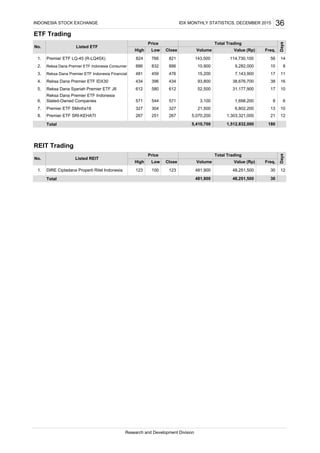 ETF Trading
Total
REIT Trading
Total
12
14
Price Total Trading
580 612 10
8
1805,410,700 1,512,832,000
267 5,070,200 1,303,321,000 21
11
821
434 396 434 93,800 38,676,700 38 16
12
Days
Close Volume Value (Rp) Freq.
30
High Low
100 123 48,251,500123 481,900
7. Premier ETF SMinfra18 327 304
1.
327
4.
Reksa Dana Syariah Premier ETF JII 612
Premier ETF SRI-KEHATI
Reksa Dana Premier ETF IDX30
251
17
No. Listed REIT
6
IDX MONTHLY STATISTICS, DECEMBER 2015INDONESIA STOCK EXCHANGE
481,900 48,251,500 30
Research and Development Division
DIRE Ciptadana Properti Ritel Indonesia
8. 267
481 459 476 15,200
No.
9,282,000 102.
143,500Premier ETF LQ-45 (R-LQ45X) 824 766
Low Close
Total Trading
Volume
17
Reksa Dana Premier ETF Indonesia Consumer
Reksa Dana Premier ETF Indonesia Financial
Value (Rp) Freq.
21,500 6,802,200 13
6. 571 3,100 1,698,200 8544
Reksa Dana Premier ETF Indonesia
Stated-Owned Companies 571
1. 56
7,143,900
886 832 886 10,900
114,730,100
5. 52,500 31,177,900
3.
Price
High
Days
10
Listed ETF
36
 
