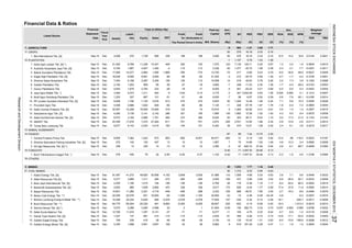 Financial Data & Ratios
AGRICULTURE
CROPS
Bisi International Tbk. [S]
PLANTATION
Astra Agro Lestari Tbk. [S] *)
Austindo Nusantara Jaya Tbk. [S]
Bakrie Sumatera Plantations Tbk.
Eagle High Plantation Tbk. [S]
Dharma Satya Nusantara Tbk.
Golden Plantation Tbk.
Gozco Plantations Tbk.
Jaya Agra Wattie Tbk. *)
Multi Agro Gemilang Plantation Tbk.
PP London Sumatra Indonesia Tbk. [S]
Provident Agro Tbk.
Salim Ivomas Pratama Tbk. [S]
Sampoerna Agro Tbk. [S]
Sawit Sumbermas Sarana Tbk. [S]
SMART Tbk.
Tunas Baru Lampung Tbk.
ANIMAL HUSBANDRY
FISHERY
Central Proteina Prima Tbk.
Dharma Samudera Fishing Industries Tbk. [S]
Inti Agri Resources Tbk. [S] *)
FORESTRY
Bumi Teknokultura Unggul Tbk. *)
OTHERS
MINING
COAL MINING
Adaro Energy Tbk. [S]
Atlas Resources Tbk [S]
Bara Jaya Internasional Tbk. [S]
Baramulti Suksessarana Tbk. [S]
Bayan Resources Tbk.
Berau Coal Energy Tbk. **)
Bumi Resources Tbk. **)
Darma Henwa Tbk. [S] *)
Delta Dunia Makmur Tbk.
Garda Tujuh Buana Tbk. [S]
Golden Eagle Energy Tbk.
Golden Energy Mines Tbk. [S]
8.2 17.3 21.2 0.1103 0.0183
Dec 5,277
Dec
-0.0574
-19.1 -
0.87
DER
(X)
2.357.24
6.42
0.700.33
0.39
0.0026
2.2 7.3 3.8 0.1352 0.0088
-1.7
0.68
0.83
-5.6 -7.8 -50.1
-3.7 -16.3 -8.6 -0.0494 0.0079
-4.8 - -6.2 -0.0257
-245.7 -0.0017 -0.0008
-6.6 -26.4 -92.7
0.91
0.24
-14.9 -17.1 -53.5 -0.0032 0.0005
-8.5 -15.6 -169.8 -0.0098 0.0012
1.1 1.6
0.0014
0.16
-1.8 -4.9
42.63
-10
-0.37
-11
339
-398
-1,165
-2,078 17,693
1,103
3,665 -7
-935.70
0.38
0.33
0.73
3,607
-0.15-9,393
16,993
-71
1,638
-1,056
36,627
-2,078
-2.46
-11
1.00
35 25.46
2,862
1.66
3,300
27,483
-27
-115
2.35
5,760
2,639
-246
-156
1.09
-0.63
0.49
37.94
1.16
-0.45
3,141 2,142
-36
110
-448
-10.42
-115
-39
38
3,182 2,890 1,761 485 374 360 9,525 50 303 38.71
97
7,362 1,243
619
-330
8,277
-521 -65
8.42
-4.20
130
1.78
-3.48
-43.34
14
592.73
1.77
491
Sep-15 Dec
3,321
Dec
49,825
410
42
34,900
3,333
3,966
Sep-15
8,677
Sep-15
Sep-15
0.47
5.13
2,500
3,150
0.04
13.70
7.90
1,312
-87
108
91,097
2,603
Sep-15
Sep-15 Dec
0.59
-0.15
2,617
3.
1.
Sep-15 Dec
5.92
-49.51
-0.32
965
20,334
-20,230
6,141
Sep-15
Sep-15
Dec-14
22
3.
2.
3.40
3.02
9
-5,835
5,882
-0.09
150
Sep-15 Dec 5,340 1,698 3,641
1.
Listed Stocks
Financial
12
15.
10. Sep-15 Dec 8,836 1,706 7,130
7.
1.
280
194
8.
1.
11.
2.
13.
Borneo Lumbung Energi & Metal Tbk. **)
Sep-15
9. Sep-15 Dec 1,203 337
24,346
6,280
13
11.
14
16.
21
2.
1.
15
19
4. Sep-15 Dec
1,027
749
1,35711,433
Sep-14
Sep-15
Sep-15
3,282
-159
0.31
-60
-5.38 1.10
Dec 16,636 -99 -86 31,525 -3 212 -39.70 0.65
-5.49
1.26
0.30
1,045
9.
Dec
161.29
3,076
Dec
Dec
1,311
846
2,288 22,566
-48
Dec
Dec 8,605
478
-406
0.21
2.78
Dec 6,072 6.43
437 -3.66 0.92
9.33
48
201 195
92
-853
-12.90
1,622 829
2,534
9 0.64
-18
1,890 138 1,662 12.36
-272 -260 3,000 -109
5,168 2,287
30,958
32,097
14,601
41,272
4,718
2,205 1,190 1,015
154
-0.92
-156
PBV
9,945 6,691 2,060
-6.87 0.52867
1,493 -4 -115 3,336 -45
1,879 333
11,236
1,867 4,927
-611
31,986
-264
470 6,823 92
11,280
-33
2.22
137
579
-10
10,060
1,477
14.38
38
16.18
78
325
2,648
219 122 15,816
2,872
-37.78
-0.19 1.63
13.51
1.87228
673
13
-0.45 71 -3,997.50
1,033 7.77
1.09
123 7,135 129.11
2.3383
1.43
(Rp)
217
4. Sep-15
-326
112
-18
-17
0.14
-49
470
6,000
Sep-15
Sep-15 9,769
13. Sep-15 Dec
461
Sep-15
-39
-35.72
1,107
Dec
101
11
1,575
Mill. Shares
Ann.
ties Sales EBT for
Paid-Up
5.
13,720
20021,005 10,347
Sep-15 Dec 338 13
400
7. Sep-15
Equity
-9 884 -1.21
579 16.1883
Profit
The Period
1,590
-51 -51 9,000 -7
17,076 7,270
-0.66 0.23
-802
142 130
1.08
-3,997.50
-65
-29
7,120
188 3,000
409
3. Sep-15 Dec 17,260 -7514,277 2,983
Sep-15
248
10272
3,139
156
-4
Profit
Attributable to
Owner's Entity
188
145
-113
Sep-15
(X)
3.60
Liabili-
96
Fiscal
Year
End
BV
(Rp)
PER
(X)
474
Sep-15 Dec 2,008 270 1,738 995 236
-27
-774
-82
-60
74
-701 2,531
Dec 4,644
Dec 6,794
1.
Date Assets
Statement Capital EPS
Total (in Billion Rp)
14. Sep-15
-11.23
5.76
216126 10,599 14
6 1,065
-25.22
286
2. Sep-15
-1
Sep-15
12.
Dec
4,508 2,886
52.95
Sep-15 Dec 7,454
Sep-15
Dec
6.
0.16
1.48
7 70
1.17
-1,869
613
14,499
Dec
22,055 22,576
160
12,790
2.42
3,775 0 347 4,542.06 0.63
-115
427
Dec
6,143
891
-780
15,258
Dec 3,384 2,073 1,311 483
Dec 2,162 1,253 909 95
4,016
1.38
66
2,764
356
164 -4.75
-552
21,854
0.94
4.68
1.52
-4
-2,078
71
5,342
173 626
1,558
Dec
Dec
214
1.10
-9,893
25.46 5.13
5.
8.
6.
12.
10.
339
470 339
2.26
-61
0.08
-335
1.31
0.15
1.71
2.33
1.02
2.26
1.49
1.58
-4.26
14.68
-701
-156
-13
31
-0.85
4.79
40,471
1,857
3,360
176
-157
-15
151
-8,001
10
0.33 0.83
-9,205
1
-71
4,152
996
-16
Dec 64,775 85,004
5,570
28 -48
0.0050 0.0014
4.3 8.5 9.4 0.0070
-4.1 -68.7 -0.9409 0.0382
-0.3
-0.0033 0.0008
-9.4 -20.4 -80.2 -0.0093 0.0019
17.4 27.6
16,839
0.0216 0.0017
-12.4 -86 -119.2 -0.0023 0.0197
4.9 10.3 2.4 0.0082 0.0008
-3.9
0.0006
0.025 0.065 0.1 5.1312 0.0007
0.062 0.060 3.8768 0.0022
-0.7 -6.9 -1.2 -0.0118 0.0008
-0.0185 0.0014
7.1 8.8 15.3 0.0294
-4.0 -28.2 -0.0123
0.0004
-2.3 -3.1
-1.6 -2.6 -1.3196 0.0084
3.9 7.1 8.6 0.0448 0.0032
2.4 8.1 3.8
-6.0 -34.8 -49.0 -0.0027 0.0009
0.0003
-0.5 -0.9 -5.4 -0.0453
-7.7 -0.0357 0.0011
-7.2 -0.0805 0.0040
0.5 1.0 1.2 0.2507 0.0015
-3.8 -12.9 -2.6 -0.0111
11.9
Weighted
(%)
-0.7 -1.7 -4.2 -0.3746 0.0061
PER PBV
12.5 14.4 18.9 0.0145 0.0021
1.3 2.4 1.9 0.0609 0.0010
ROA ROE NPM Average
(%) (%)
1.2 0.2840 0.0040
-19.3 - -1,913.4 -0.0016 -0.0010
0.037
Ann.
ResearchandDevelopmentDivision
37INDONESIASTOCKEXCHANGEIDXMONTHLYSTATISTICS,DECEMBER2015
 