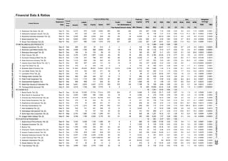 Financial Data & Ratios
DER
(X)
Listed Stocks
Financial
PBV
(Rp)Mill. Shares
Ann.
ties Sales EBT for
Paid-Up
Equity
Profit
The Period
Profit
Attributable to
Owner's Entity (X)
Liabili-
Fiscal
Year
End
BV
(Rp)
PER
(X)
Date Assets
Statement Capital EPS
Total (in Billion Rp) Weighted
(%)
PER PBV
ROA ROE NPM Average
(%) (%)
Ann.
Asahimas Flat Glass Tbk. [S]
Intikeramik Alamasri Industri Tbk. [S]
Keramika Indonesia Assosiasi Tbk. [S]
Mulia Industrindo Tbk.
Surya Toto Indonesia Tbk. [S]
METAL AND ALLIED PRODUCTS
Alakasa Industrindo Tbk. [S]
Alumindo Light Metal Industry Tbk.
Betonjaya Manunggal Tbk. [S]
Citra Tubindo Tbk. [S]
Gunawan Dianjaya Steel Tbk. [S]
Indal Aluminium Industry Tbk. [S]
Jakarta Kyoei Steel Works Tbk. [S] **)
Jaya Pari Steel Tbk. [S]
Krakatau Steel (Persero) Tbk.
Lion Metal Works Tbk. [S]
Lionmesh Prima Tbk. [S]
Pelangi Indah Canindo Tbk.
Pelat Timah Nusantara Tbk.
Saranacentral Bajatama Tbk.
Steel Pipe Industry of Indonesia Tbk.
Tembaga Mulia Semanan Tbk.
CHEMICALS
Barito Pacific Tbk. [S]
Budi Starch & Sweetener Tbk.
Chandra Asri Petrochemical Tbk. [S]
Duta Pertiwi Nusantara Tbk. [S]
Ekadharma International Tbk. [S]
Eterindo Wahanatama Tbk.
Indo Acidatama Tbk. [S]
Intanwijaya Internasional Tbk. [S]
Sorini Agro Asia Corporindo Tbk. [S]
Unggul Indah Cahaya Tbk. [S]
PLASTICS & PACKAGING
Argha Karya Prima Industry Tbk. [S]
Asiaplast Industries Tbk. [S]
Berlina Tbk.
Champion Pacific Indonesia Tbk. [S]
Impack Pratama Industri Tbk. [S]
Indopoly Swakarsa Industry Tbk. [S]
Lotte Chemical Titan Tbk. [S]
Sekawan Intipratama Tbk. [S]
Siwani Makmur Tbk. [S]
Trias Sentosa Tbk. [S]10. Sep-15 Dec 3,698 1,622 2,076 1,906 20 18 18 2,808 8 739 37.24 0.42 0.78 0.6 1.1 0.9 0.0313 0.0004
10.
569
2,710
-4
-2,374
31
2,974
14
-2,349 15,775
5
-68
2.07
0.41
13.55
10.40
4.22
-50
-34
5,401
380 78
1,766
Dec
51,962
619
Dec
Dec 958
244
983
4,215
3,291
Dec
Dec 3,379
Dec
2,427
290
279
4,209
Dec
46
4.
6.
5.
8.
7.
-23
789
-435
1,073
345
1,907
26,307
154
698
96
306
975
34
16
Dec 109 -3
Sep-15 Dec 1,018
376
297
1,512
697
2,019
904
-248
-3
Sep-15
1,759
117
Sep-15
Sep-15
0.35
-96
-18
12
4.
3.
1.
2.66
3.00
5,891
332
49
15
1,472
2,660
-39
271
-18
609
14,56025,655
201
Sep-15
1,206
2,650
Sep-15
Dec
2,360
Sep-15
Dec
Sep-15
Dec
Dec
268
Sep-15
15,393
1,580
1,198
457
26
980
Sep-15
2,456
1,116
985
3.
9.
160
189
262
2,417
Sep-15
-96
51
2,027
May
Dec
28
19
Sep-15 Dec 308
57
1,163
Sep-15
Dec
Sep-15
6,443
521
7.67
6.01
1.60
310
-4
6.04
18.70
169
0.80
3.02
64
20.51
680 18
2,002
1,485 29 91,155
27
15
454
13
17
574
93
699
972
0.43
-45
32
-97
2,186
366
55
190 7
925
24,000
1,500225 5
98
218
248 -165
1,686
376
15
1
351
-3 443 2.55
4
-7.57
-25
23
61
7591,378 1,035
679
292
-40
1,264
1,432
1,379 1,210
859
33
34
13.
66 349
0.52
1.90
20Dec
125
35
6.
5.
3.
2.
Sep-15
Sep-15 Dec
848 111
Sep-15
Sep-15
Sep-15
Sep-15 Dec
Dec
2,743
1,129
Dec
Dec
Dec
Dec
191
Sep-15
396
Dec
Nov-15
Sep-15
Dec
Sep-15
15.
-2
-39
-1
-81 -61
2
1,032
14,929
1,323
434
1.37
6,963
67
Sep-15
94
Dec
Dec
Dec
14.
1,728
Sep-15
459
325
Dec
341
285
2,845 1,865
379
Dec
33,136
143
2.
16. Sep-15
Sep-15
131
159
17,014
18
47401
-3
Sep-15
Sep-15
10.
-69657
-29
389
276
Sep-15
Dec
-95
Sep-15
Sep-15
Sep-15
1.
103
4
253
-91
17,743
-36
-53
-133
4,057
36
13,122
13
2.
1.
Sep-15
2,054
3,240
Sep-15 Dec
Sep-15
3,199
27,476
532
Sep-15
8.
7.
6.
2,259
5.
4.
Dec
Dec
Sep-15
176
Dec
Dec
3,183 2,028
Dec
-29
72
-22
4,893.80
5
114
12
-51-52
-24
9.
341
3,176
1,798
169
244
12
20
45
-56
9
16,768
101
3.
14,355
157
72
454
-3
951
1,087
302
343
5.
4.
Dec
34
7.
102
6. Sep-15
12.
2.
11.
858 120
6 4
8.
9.
272 36
-97
-199
9.84
18
6,020
28
149
18
2,249
-24
-1.22
25
-18
-4
7,186
36
42
36
614
1,674
56
-69
20
16 12
452 -16.38
25
1,285
-2,716
5,733
24
527
127
4,499
180
1,533
13
968
20
5,566 -23
317
800
207
103
30
-1.27
61 -1.86
-9
561
2.11
-0.43
8,200
1.11
0.47
338
2.52
2,523
150
0.86
331
866
7.42
6,980
3,287
2.19
0.51
-0.02
0.81
292
0.72
0.30
0.72
157
0.22
0.30
897
883
-2,900
-5.10
-11
103 3.93
0.17
-29.33
4.42
483
13
35
-132
-18
19.30
4.1154.89
5.11
5.01
1.09
1.36
6.98
0.32
1.42
1,257
0.87
0.43
2,542
1,541
0.64
460
-0.43
138
0.88
1.34
1,668
11.41
857
20.42
2.820.32
-157
750
568
1,800
184
52
181
13.99
-1.60
0.77
0.69
0.38
0.15
0.12
1,698 47.86
294
63.08
0.22
-182 175
19.32
5
0.64
0.65
3
-90
1,132
0.09
736
0.05
0.29
85
83
-8
-45
616
5.49
1.89
0.56
-39
383
791
207
-1 102
158
0.56
0.35
19
520
1,484
12
50
2
0.45
1,387
20.92
5.39
0.98
96
13
2,38250
-281
128
3
-96
-61
1.23
-1.48
1.19
-2.06
26.01
-5.25
0.65
27
-19
0.15
0.88
3,992
811
660
25.17
0.18
267
-38.07
1,218
0.61
0.26
5.950.38
7.67
145
1.56
1.76
1.51
7.30
0.28 0.60
0.53
57
1.61
0.63
227
1.15
0.99
15,808
-18.45
7,466
0.21
0.26
5 150
-250
503
429
-0.99
-15.01
92
7.15
-195 5,222
117
56.06
38
-248
-18
-2.2 -2.6 -6.5 -0.1310 0.0029
-4.7 -30.8 -5.9 -0.0008 0.0003
11.4 19.3 12.4 0.0080 0.0015
9.2 12.0 11.0 0.0009 0.0001
-11.3 -41.3 -33.1 -0.0003 0.0002
2.0 3.5 4.2 0.0151 0.0005
-8.2 -11.7 -10.5 -0.0129 0.0015
3.2 20.5 2.5 0.0004 0.0001
-0.7 -2.9 -0.2 -0.0012 0.00003
-1.0 -3.4 -0.7 -0.0009 0.00003
8.1 9.9 20.6 0.0003 0.00003
7.7 10.4 13.2 0.0018 0.00019
1.8 2.3 1.6 0.0006 0.00001
3.0 7.1 2.5 0.0007 0.0001
-9.0 - -13.5 -0.00002 -0.000001
-1.6 -1.7 -4.1 -0.0034 0.0001
-6.1 -12.0 -16.3 -0.0070 0.0008
0.0007 0.00005
16.3 18.7 36.6 0.0013 0.0002
0.3 1.9 0.1 0.00011 0.000002
1.0 1.9 1.5 0.0526 0.0001
0.8 2.4 1.0 0.0188 0.0004
-8.4 -32.2 -6.2 -0.0007 0.0002
-8.5 -73.5 -6.7 -0.0010 0.0007
2.5 5.7 3.8 0.0212 0.0012
0.4 1.1 0.6 0.0097 0.0001
2.4 3.2 2.8 0.0061 0.0002
-2.3 -9.2 -2.5 -0.0037 0.0004
5.3 12.4 5.6 0.0054 0.0004
-2.1 -3.4 -1.6 -0.0009 0.00003
-12.8 -104.6 -53.5 -0.0001 0.0001
2.9 4.6 3.2 0.0348 0.0016
14.9 16.7 19.3 0.0001 0.00002
2.2 4.6 2.7 0.0184 0.0008
5.9 6.7 13.1
-3.9 -10.2 -2.0 -0.0066 0.0007
-12.6 -109.5 -19.5 -0.4890 0.4026
-6.9 -13.8 -22.5 -0.0024 0.0003
13.5 17.0 7.4 0.0020 0.0002
8.6 14.0 13.3 0.0079 0.0006
0.7 1.2 0.9 0.0395 0.0004
INDONESIASTOCKEXCHANGEIDXMONTHLYSTATISTICS,DECEMBER201539
ResearchandDevelopmentDivision
 