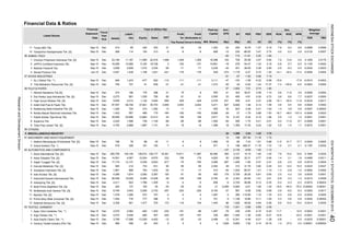 Financial Data & Ratios
DER
(X)
Listed Stocks
Financial
PBV
(Rp)Mill. Shares
Ann.
ties Sales EBT for
Paid-Up
Equity
Profit
The Period
Profit
Attributable to
Owner's Entity (X)
Liabili-
Fiscal
Year
End
BV
(Rp)
PER
(X)
Date Assets
Statement Capital EPS
Total (in Billion Rp) Weighted
(%)
PER PBV
ROA ROE NPM Average
(%) (%)
Ann.
Tunas Alfin Tbk.
Yanaprima Hastapersada Tbk. [S]
ANIMAL FEED
Charoen Pokphand Indonesia Tbk. [S]
JAPFA Comfeed Indonesia Tbk.
Malindo Feedmill Tbk.
Sierad Produce Tbk.
WOOD INDUSTRIES
SLJ Global Tbk. **)
Tirta Mahakam Resources Tbk. [S]
PULP & PAPER
Alkindo Naratama Tbk [S]
Dwi Aneka Jaya Kemasindo Tbk. [S]
Fajar Surya Wisesa Tbk. [S]
Indah Kiat Pulp & Paper Tbk.
Kertas Basuki Rachmat Indonesia Tbk.
Pabrik Kertas Tjiwi Kimia Tbk.
Suparma Tbk.
Toba Pulp Lestari Tbk. [S]
OTHERS
MISCELLANEOUS INDUSTRY
MACHINERY AND HEAVY EQUIPMENT
Ateliers Mecaniques D'Indonesie Tbk. [S]
Grand Kartech Tbk. *)
AUTOMOTIVE AND COMPONENTS
Astra International Tbk. [S]
Astra Otoparts Tbk. [S]
Gajah Tunggal Tbk. [S]
Garuda Metalindo Tbk. [S]
Goodyear Indonesia Tbk. [S]
Indo Kordsa Tbk. [S]
Indomobil Sukses Internasional Tbk.
Indospring Tbk. [S]
Multi Prima Sejahtera Tbk. [S]
Multistrada Arah Sarana Tbk. [S]
Nipress Tbk. [S]
Prima Alloy Steel Universal Tbk. [S]
Selamat Sempurna Tbk. [S]
TEXTILE, GARMENT
Apac Citra Centertex Tbk. **)
Argo Pantes Tbk. **)
Asia Pacific Fibers Tbk. **)
Century Textile Industry (PS) Tbk.
1. May-15 Dec 166 78 88 45 11 8 8 1,080 18 82 7.43 1.61 0.88 11.5 21.7 17.7 0.0024 0.0005
6.9 0.0068 0.0006
0.1187 0.0032
7.9
11.16
1,353 24 255 16.76
0.72
21
0.88
0.46
1.10
11,997
179
5
9.4
-36.09
-153
6,9096472,654
11
4
17,098
243
-2.86
-1,446
118
5,759178
567
1,108
60
-167
-23
-5 2,725-9
49.59
6
1,135
-47
-33
Dec 345
5 196 408.37
129,149
Dec
242 137
Dec
8,749
196
374
13,883
17,174
26,006
-477
1,439
Dec
2,868
Sep-15 Dec
793
3.
Sep-15
Dec
-252
-4
3
104
-86
1,838
-4
-235
2,072
1,578
622
Dec
2
-6
1,423
2,828
10,990
268
4,513
6.3478
4,266
1,661
255,759
-38
102
-750
0.65
15.19
26.26
1.41
-59
410
656
450
1,887
17.37
3.24
170
136
Sep-15
385
-372,733 -257
1,006
5,206
Dec
3
-54
747
12,137
707
18,391138,177
639
1,674
2,653
11
178 398 21
-112
2.41
1.00
-5.27
19.16
0.68
1.74
3.98
1.72
1,262
1,453
-23
24
-9.58
395
12
3,127 1.02
0.58
1.76
-5685,648
6,805
-1.28
753
1,633
5,038
1.72
4
0.81
1.23
405
1.09
25,806
4,755
1.10
0.62
-17
1.012,343
-2.61
336
3.01
0.21
971
923
2,671
2.
13.
4.
Kedawung Setia Industrial Tbk. [S]
1.
4,567
5.
Dec 2,225
720
-66
105
-20
Sep-15
Sep-15
12,013
13
Dec 39,690
40,484
2,287
Sep-15
480 456
-159
3,543
-123,769
Sep-15
Sep-15
Sep-15
Dec
Dec
Dec
8,670
24
2.
10,024
778 398
-917 -75
Sep-15
Dec
14,611
156
19
-17
Dec
232
2,329
12.
11.
10.
5
9,543
158
2,411
6.
5.
14,591
Dec
Sep-15
0.35
-189
1,789
2.49
-253
1,467
0.13
0.11
7.92 2.14
-4.48
507 -225
4,452
-36.88
50 -35
1,554
-0.33
1.24
0.74
2.28
5
-13,329
11.16
1.42
21
Sep-15
2.16
1.57
478
207.90
50 2,080
4,945
16
458
451
550
7.01
-1.08
-0.65
-1.36
2,765
1,440 1,026
-25.94
-35
-91
35
57
96
-12
-664
0.10
-231
-55
-2,059
156
1,041
1,934
81
-1.75
32.31
-50.57
-429
-71
-41
4,820
3.57
4
-182
-4
0.77
1,359
25.58
710
3.38-42
10,661
-2.27
353 31 24 24
939
-102 -18
-12
1,249 16,398
-374
-83
-6
0.19
Sep-15
Sep-15
957 -1826.
1,131
Sep-15
Dec
154
1.
748
374
-66
Sep-15
Sep-15 16,090
4.
1.
Jun-15 Dec 2,547
Sep-15 Dec 946
3. 1,010 3,534
22,516 1,498
-6
-71
-176
-111
9
-429
Dec
2,848
738
3.
2,239
1,012
30,753
41 -412.
Dec
1,486
1,250
-147
12.
2.
11,187
3,644
1,149
496
Sep-15 97,557
-51
2,273 891 1,236 792 82 61 2,500 33 495 4.91
1,802
-111
-179
1,487
495
2,478
-57
1.
9.
8.
7. Sep-15
Sep-15
Sep-15
3.
1,205623
777
2,070 2,562 -492
851
-181
-167
116
-2
2,496
572
9,183
19.86
-119.56
Dec
Dec
-336
2,558
-5,341
-0.62
Dec
-78 -0.15
36
Sep-15 11,959
1,492
-4
701
Dec
Dec
2. Sep-15 Dec 518 328 191 183 7
13,428
3,111
Sep-15
410 65
37
39
9.
8.
1.
38
1,389
37,801
Sep-15
7.
4.
-88
5,471
Dec 1,094
Sep-15
11.
3,838
42
43
41
4.
868
2,592
126,610
Dec
Dec
Sep-15
-1.00
5,197
1,446
-8.69
2.
1,179
-1.79
172
19 18
5.48
1,299
Sep-15
Sep-15
Sep-15
Sep-15
1.92
-28
17.35
24
1.48
1.93
-41
3,485
-221
230213
1.30
5,100 18,736
-95
-287
-2.98
-34.47
0.14
1.33
57
-11.81
729
2.80
0.72 1.30
0.94
-137 2,135
7.19
3.47
40 -0.92
4.64
0.69
1.52
1.85
-5.20
0.74
1,041
323
1.86
196
0.24
1.12
-66.05
-4.51
0.37-1.85
5
-0.01
-184
Dec
Dec
Dec 8,688
668
23,146
1,453
114
59,756
1,108
1,477
-485
-6
61
19,526 6,480
Sep-15 Dec
24
2.27
0.46
1.1035.61
1.802.25
1.58
0.21 2.01
0.32
1.93
-2.5 -9.3 -2.0 -0.0242 0.0023
-14.1 -32.4 -17.2 -0.0006 0.0002
-15.6 - -17.8 -0.0010 -0.0003
-3.0 -5.3 -2.8 -0.0132 0.0007
7.2 13.9 5.5 0.1255 0.0175
-0.8 -2.7 -0.5 -0.1100 0.0042
3.6 9.4 8.6 0.0024 0.0002
1.3 3.8 0.8 0.0007 0.00003
0.5 1.5 1.3 0.0051 0.0001
-7.4 -135.8 -6.5 -0.0003 0.0004
5.6 11.8 3.9 0.0059 0.0004
-10.1 -50.4 -11.8 -0.0033 0.0017
3.6 6.6 7.7 0.0037 0.0002
7.6 15.4 10.6 0.1840 0.0232
1.4 2.1 1.8 0.0466 0.0011
-0.6 -2.0 -0.8 -0.0019 0.0004
-4.0 -11.9 -5.7 -0.0008 0.0001
0.5 1.4 1.7 0.0072 0.0001
1.0 2.7 2.1
-0.2 -0.3 -0.3 -0.0072 0.00003
-19.5 -44.9 -70.2 -0.00002 0.00001
-3.9 -6.5 -9.3 -0.0263 0.0017
-1.3 -2.8 -1.0 -0.0062 0.0002
2.5 4.2 3.6 0.0035 0.0001
-0.8 -3.3 -1.2 -0.0215 0.0008
-11.7 - -12.5 -0.0003 -0.0001
-10.8 - -33.0 -0.0001 -0.0001
-0.8 - -0.5 -0.0033 -0.00001
-0.3 -0.9 -0.5 -0.0532 0.0005
0.3 0.6 0.8 0.0042 0.00002
6.6 10.4 15.4 0.0214 0.0020
1.3 27.0 2.0 0.00001 0.000002
-16.7 -49.0 -107.4 -0.0046 0.0023
4. Sep-15 Dec 945 212 733 631 90 66 66 2,344 38 313 31.78 3.82 0.29 9.3 12.0 10.5 0.0223 0.0027
INDONESIASTOCKEXCHANGEIDXMONTHLYSTATISTICS,DECEMBER201540
ResearchandDevelopmentDivision
 