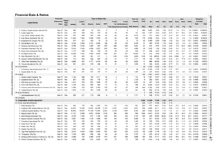 Financial Data & Ratios
DER
(X)
Listed Stocks
Financial
PBV
(Rp)Mill. Shares
Ann.
ties Sales EBT for
Paid-Up
Equity
Profit
The Period
Profit
Attributable to
Owner's Entity (X)
Liabili-
Fiscal
Year
End
BV
(Rp)
PER
(X)
Date Assets
Statement Capital EPS
Total (in Billion Rp) Weighted
(%)
PER PBV
ROA ROE NPM Average
(%) (%)
Ann.
Century Textile Industry (Seri B) Tbk.
Eratex Djaja Tbk.
Ever Shine Textile Industry Tbk.
Indo-Rama Synthetics Tbk. [S]
Nusantara Inti Corpora Tbk. [S]
Pan Brothers Tbk. [S]
Panasia Indo Resources Tbk.
Polychem Indonesia Tbk. [S]
Ricky Putra Globalindo Tbk. [S]
Sri Rejeki Isman Tbk.
Star Petrochem Tbk. [S] *)
Sunson Textile Manufacturer Tbk. [S]
Tifico Fiber Indonesia Tbk. [S]
Trisula International Tbk. [S]
FOOTWEAR
Primarindo Asia Infrastructure Tbk. **)
Sepatu Bata Tbk. [S]
CABLE
Jembo Cable Company Tbk.
Kabelindo Murni Tbk. [S]
KMI Wire and Cable Tbk. [S]
Voksel Electric Tbk. [S]
ELECTRONICS
Sat Nusapersada Tbk. [S]
OTHERS
CONSUMER GOODS INDUSTRY
FOOD AND BEVERAGES
Delta Djakarta Tbk.
Indofood CBP Sukses Makmur Tbk. [S]
Indofood Sukses Makmur Tbk. [S]
Mayora Indah Tbk. [S]
Multi Bintang Indonesia Tbk.
Nippon Indosari Corpindo Tbk. [S]
Prasidha Aneka Niaga Tbk. [S]
Sekar Bumi Tbk. [S]
Sekar Laut Tbk. [S]
Siantar Top Tbk. [S]
Tiga Pilar Sejahtera Food Tbk. [S]
Tri Banyan Tirta Tbk.
Ultrajaya Milk Industry & Trading Co. Tbk. [S]
1.21
0.87
1.87
1.65
3
200
28.02
0.19
894 1,296
293
0.88
0.22
2.851,371
14.57120
-127
14.08
1.19
0.52
2,015 -26
-2.88
2,956
24.92
20.24
11.46
1.16
-91 412
0.99
-35
2.22
2.37
226 1.14
0.66
2.49
151
-0.15
344
-27.10
0.22
-0.33
2
1.29
1.29
239
593
12.57
17.69 2.22
977
831
28.60
241
5.89
27.53
Sep-15
1,118
0.66
51
2.62
-8
28 29
0.51
952 153
-28
1,024
3,133
-36
27
1,610
667
1,132
10,996
-11
260
4,635
947
982
5,709
11,362
1,229
7,064
72
-270
4,007
-2,350
-2.62
-1.49
2.15
0.48
5.32
16
104
255
680
1.16
0.08
1,567
1,120
0.08
7
968
97
6,478
568
1.24
11
0.85
628
406
999
719
Dec
49,670 41,199
231
782
241
Sep-15 1,113
Dec
Sep-15 Mar 1,108 203
1,174
17.
14.
13.
Sep-15
3,127
2.24
0.83
809
233
Dec 561 243 318 408
456
648
6,333
7,087
-9.75
1,171
642
483 27.20
1.521,054
1.04
49
-32 -29
0.30
-31
0.49
210
483 262228
129
989
20.55
10.
8.
5.
Sep-15
12.
5
49
-40
-88
Sep-15 1,045
100
-245
170
-29
561
4,798
480
18.
3,909
4,177
16.
7.
49
11.
529 223
21
Dec 745 255 491
2,234
1.
4.
3.
Dec
Sep-15
291
25
Dec
Dec
3,507
87
Sep-15
Sep-15
Sep-15
Dec
Dec
Sep-15
217
1,211
5
0.48
-46
381
6,829 638 561
1,669
9.
1.
827
Dec
905
28
130
1,482
Sep-15
Sumi Indo Kabel Tbk. [S]
Sep-15
Sep-15
1.03
797
376
1
1.29
0.12
0.32
0.32
-2.11
21
7 1.36
-6.80
0.63
-10
15.98
40
491
24
-202 -10 -8
99
-200
719 10
179
Supreme Cable Manufacturing & Commerce Tbk. [S]
31
-1.51
5,295
Sep-15
Sep-15
712
16.61
41
86
1,215
5.01
408 322
0.35
26,042
0.55
1.00
-4
2,583
-834,298
243
425
7,055
-90-5
6,569
474 -8
66
364
-49
619
2,382
-4.24 0.12
3,601
991
17 13
4,099
3
1,706
24,09615,676
Sep-15
Sep-15
Sep-15
Sep-15 Dec
Sep-15
Sep-15
3,664
151
1,387 2.23161
-40
15.
-280
Sep-15
Dec 103 306
-52
-31
-179
-1,003
Dec
1,087
752
654
3,089
5
447
-166
866Sep-15
Dec
7
73.97
9.66
-80.60
Dec
164 18
22
18,593
304
5.43
4,260
404
953
3,889
Dec
Dec
793
Dec
Dec
121
710
305
406
11,020
559
394
257
-36
2,327
4,668
2,688
2,108
4,841
8
66
4,823
36.66
4
-40
3
102 598.00
918
30.92
5.94
27.53
15
47,564
5,413 23.53
Dec 3,316
2471,805
Dec
4
-63
1,834
1,189
8,516
3,388
1,534 617
10,365
4,504
5.05
1,684
206
58
-61
Dec
-231,605
10.
0.27
789
1.00Dec
4,692
5.63
5.
702
Sep-15
Sep-15
-24
11.
140 104
1.
4.31
5,062
801170
106
1,002 36 27
Dec
1.
5,831
610
Dec
195
4,800 0.08
-3.63-34
-24
6.
7.
1,310
202
2.
5.
4.
508
1,569
3,882
2,666
1,444
2,187-24
193
10,691
Sep-15
2.
2,014
Sep-15 Dec 730
Sep-15
13.
14.
11,107
8.
6.
Dec
-40
-40
13
97
-23493
46
2.
45
5.
49
3.
Wilmar Cahaya Indonesia Tbk. [S]
950
75
1,300
6.
12.
51
353 2,107353
2,8883,275
595
Dec
44
5.73221
1.34
19.16
8,780 256
11.72 1.54
1,440
-2.76
0.91
1.81
0.65
0.28
0.19
233 -22.12 1.40
1.85
2.13
96
1,771
182 923
24.46
1,884
26.01
24.11
72
1,063
2.12
0.77
0.85
2.26
83
1.19
0.51
1.24
1.27
0.27
-15
90,869
Dec
876
1,609
722
916
6,266
Sep-15
302
4,634
224
1.10
21.71
2.75
-23
869
1.64
1.64
700
4.18
120
2,444
1612,683
1,206
4.27
892
478
344
401
105
Sep-15 Dec
9. Sep-15 Dec 358 192 166 555 21 16 691
306
2,623
647
990
517
72
292 3,219
937 39
32
2,150
Dec
2,561
Dec
Sep-15
Dec
193
344
367
Sep-15 Dec
Sep-15
Sep-15 -30
Sep-15 Dec
-5.6 -17.5 -9.4 -0.0041 0.0007
-1.0 -2.6 -1.2 -0.0008 0.00002
-2.8 -5.6 -13.7 -0.0001 0.000002
1.3 27.0 2.0 0.00001 0.000003
8.7 29.2 6.9 0.0001 0.00003
-3.3 -10.7 -3.7 -0.0005 0.0001
6.8 19.1 8.2 0.0538 0.0103
-5.7 -17.9 -11.7 -0.0005 0.0001
2.3 4.2 2.1 0.0527 0.0022
-7.8 -25.2 -29.6 -0.0105 0.0023
-3.5 -5.4 -4.7 0.0018 0.0001
0.086 0.1 0.2 0.8591 0.0007
-10.5 - -4.6 -0.0001 -0.000004
-1.2 -1.3 -2.0 -0.1163 0.0015
5.1 8.9 5.2 0.0064 0.0003
11.9 19.8 9.7 0.0421 0.0087
4.6 8.5 3.6 0.0120 0.0010
0.3 2.1 0.2 0.0033 0.0001
1.3
17.0 20.6 11.4 0.0062 0.0013
-1.9 -6.1 -1.8 -0.0067 0.0004
0.5 0.7 0.4
0.0012 0.00003
7.8 14.8 4.1
0.0015
21.9
-12.0 -0.0145 0.0009
15.8 20.1 12.2
3.0 0.9 0.0056 0.0002
0.0188 0.0037
6.0 15.7 2.7 0.0007 0.0001
0.0017
-2.7 -6.3
6.1 13.1 2.9
23.0 12.3 0.0378 0.0087
-6.1 -11.5 -4.2 -0.0016
0.0024 0.0003
0.0146 0.0001
5.5 8.9 3.7 0.0065 0.0006
2.3 2.8 1.3
10.0 6.5 0.0110 0.0010
7.5 15.1 5.5 0.0112
76.4 20.7 0.0231
10.0
0.0177
4.6
0.0004 0.0001
0.0002
5.0 11.2 2.7 0.0069 0.0008
3.1 6.8 4.4 0.0532 0.0029
10.7 24.6 8.3 0.0063
ResearchandDevelopmentDivision
INDONESIASTOCKEXCHANGEIDXMONTHLYSTATISTICS,DECEMBER201541
 