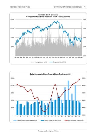 INDONESIA STOCK EXCHANGE IDX MONTHLY STATISTICS, DECEMBER 2015 1
Research and Development Division
-
3,750
7,500
11,250
15,000
3,600
4,100
4,600
5,100
5,600
Jan Feb Mar Apr May Jun Jul Aug Sep Oct Nov Dec Jan Feb Mar Apr May Jun Jul Aug Sep Oct Nov Dec
Indonesia Stock Exchange
Composite Stock Price Index and Stock Trading Volume
Trading Volume (LHS) Composite Index (RHS)
4,350
4,400
4,450
4,500
4,550
4,600
-
3,000
6,000
9,000
12,000
15,000
1 2 3 4 7 8 10 11 14 15 16 17 18 21 22 23 28 29 30
Daily Composite Stock Price & Stock Trading Activity
Trading Volume, million shares (LHS) Trading Value, Rp billion (LHS) IDX Composite Index (RHS)
 