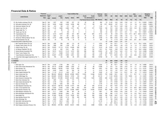 Financial Data & Ratios
DER
(X)
Listed Stocks
Financial
PBV
(Rp)Mill. Shares
Ann.
ties Sales EBT for
Paid-Up
Equity
Profit
The Period
Profit
Attributable to
Owner's Entity (X)
Liabili-
Fiscal
Year
End
BV
(Rp)
PER
(X)
Date Assets
Statement Capital EPS
Total (in Billion Rp) Weighted
(%)
PER PBV
ROA ROE NPM Average
(%) (%)
Ann.
Rig Tenders Indonesia Tbk. [S]
Samudera Indonesia Tbk. [S]
Sidomulyo Selaras Tbk. [S]
Soechi Lines Tbk. [S]
Steady Safe Tbk. **)
Tanah Laut Tbk. [S]
Trada Maritime Tbk.
Trans Power Marine Tbk.
Wintermar Offshore Marine Tbk. [S]
Zebra Nusantara Tbk. [S]
NON BUILDING CONSTRUCTION
Bali Towerindo Sentra Tbk. [S]
Bukaka Teknik Utama Tbk. [S]
Indika Energy Tbk. [S]
Inti Bangun Sejahtera Tbk. [S]
Sarana Menara Nusantara Tbk.
Solusi Tunas Pratama Tbk.
Tower Bersama Infrastructure Tbk.
Truba Alam Manunggal Engineering Tbk. **)
OTHERS
FINANCE
BANK
Bank Agris Tbk.
Bank Artha Graha Internasional Tbk.
Bank Bukopin Tbk.
Bank Bumi Arta Tbk.
Bank Capital Indonesia Tbk.
Bank Central Asia Tbk.
Bank CIMB Niaga Tbk.
Bank Danamon Indonesia Tbk.
Bank Dinar Indonesia Tbk.
Bank Harda Internasional Tbk.
Bank Ina Perdana Tbk.
Bank Maybank Indonesia Tbk.
Bank JTrust Indonesia Tbk.
Bank Mandiri (Persero) Tbk.
Bank Maspion Indonesia Tbk.
Bank Mayapada Internasional Tbk.
Bank Mega Tbk.
Bank Mestika Dharma Tbk.
Bank Mitraniaga Tbk.
Bank MNC Internasional Tbk.
Bank Nationalnobu Tbk.
Bank Negara Indonesia (Persero) Tbk.
33 34
0.0600 0.0011
11,910 784
106
55.46
164
5 128
10.99
4,090
1
6.54
33.71
221
0.18
0.76
2,125
1.87
3,650 2 116 54.89 1.03 4.06
0.76
-2.04
-1.15
2,100
10,203
89
9
8
-440
14,583
21
530
848
168
6
-36
156
-110
0.66 1.02 2.3
55
2.17 10.38
5.90
19.97
433
168
19,130
4,304
57.42
9.96
4,797
1.43
7.22
8.86
7.21
12471
592 67,745 12 224 14.52 0.76
0.90
577 4.36
5,998
66
2,391
530
74.93
0.19
587
6
41
3.16
1.69
130.17
1,036
4,849
2,250
10
13,368
7,596
177
424 187
11 85
1,477 591
193
-8
9
92
25,132
7,129
9,732
136,114 4,961
428
73,056 18,891
28
937
226
138,749
8
9
1,080
2,146 1,722
18.21
843
488
5.94
-13
577
1,832
3
7
25,930
-79
-80
9
86
0.92
193
4,504
0.28
13,088
796
67
-74
700
Sep-15
8,536
Sep-15
-897
17.
14.
12.
32.
187
643 -36
6.
16.
5.
3.
81
8.
10.
5.
27.
8.
18.
15.
8.
26.
28.
11.
25.
24.
23.
9.
7.
6.
29.
30.
1.
7.
2.
13.
2.
4.
19.
3.
22.
79
75
4.
31.
1.
21.
20.
99
191
6
8 438 24
1,351
9,087
-5
165
-1.04
28.87
7.54
166
3
8
-802
-40
1.87
72.10
1.01
45
22.08
146
20.60
11.52
0.79
1,126
4.30109.19
68
4.75
1.99
68
7.17
32.40
4,311
1,271
730
5,243
214
-5
63
6
617
15,160
898 11.75
0.50
798
0.79
575
0.88
938
3,574
7,059 109
8.84 -0.48
504
3.97
2.59
10 -189
4,038
-11.19
0.83
423
-901
7.27
0.08
-569
140
796
-569
40.80
2.39
273
6,405
1,124
15,799 -48
9.42
1.36
2,633 361 14.02
-0.46
164
7
217
1.58 0.70
168
267
1.91
8
1.66
12.02
4.03
1,946 1,895 9,585 266 3,540
3.80
123
9.15
-2.39 1.12
-12.52
4.04
3.33
-570
202
8
1,417
5,123
-1.15 0.04 1.65
6.92
5.31
26.54
35.71
942
95
10.07
190
1,629
2.01
978
0.21
28.14 3.02
9
0.85
24
14
580
41
1.04 7.59
193
1,384 3.97
2,449
11 443 65.23
157
0.59
0.53 7.65
3.31
55
10
16,837
12
211
7.72
4.33
0.93
86
68
145
856
26
21 21
9.53
9312
-5
71
13,383
2,310
23,333
3,85121
6,964
392
0.31
9.54
5.89
-80
3,499
112
5.75
51.05
4
18,649 3,412
Sep-15
9
0.30 8.33
Sep-15
Sep-15
819
2.74
124.80
665
306
-440
13
842
-21
7
5
517
11
639
1,262
35,437
2,806
1.65
1.45
118
1.31
1.4663,637
504
Dec
Dec
2
495,952
485
140
90
1,327
978
2,541
37
89
23,369
7.87
14.38
8.570.70
5
5
2,592
10
17
6,033
4,465
1,153
7,046
8
9
153,915
11,107 9,814
2,052
6
17
940
3
6,256
1,138
24,655
377
2,579 640
43,068
18
19,215
11.02
21
943
0.01
Sep-15
Sep-15 Dec
2,958
Sep-15
375,746
Sep-15 Dec 752
Dec
120
216,045
584,444
89,482Dec
416
Sep-15 820 1,169 787
636 444
3,231
Sep-15
Sep-15
199Dec
Dec
Dec
2
286
Sep-15
Dec
401
Dec 15,166
Sep-15 Dec 195,012 161,086 33,926 21,239
Sep-15
372
185 75
Sep-15 Dec
7,215Sep-15
2,114 766
Dec 61,605 54,390
Dec 646
40,099
113,137
43,963
Sep-15
Sep-15
1,295
Sep-15 Dec
n/a
1,844
9,160
Dec
4,936
Dec
1,293
4,185
387
Dec 1,989
Dec
-440
Dec
903
14,072
1,845
9
169
12,042
2,108
Dec
Dec
82,040
6,036 631
1,802
16
Dec
554
1,937 237Sep-15 609
137
7,442
480
5,760
89
28,240
86,256
3,274Sep-15
Sep-15
1,004
2,640
Sep-15
14,711
244,285
Sep-15 Dec
26,175
21,35024,307
3,705
Sep-15
-33
32
354
Sep-15
Dec
Sep-15
Dec
Sep-15
Dec
5,405
-506
Dec
Sep-15
Dec 13,305
1,120
Dec
Dec
Sep-15
Sep-15 Dec
Dec
Sep-15
4,134
DecSep-15
208
7,035
Dec
-369
5,143
16
Sep-15 3,219
3,789
Sep-15
Sep-15 Dec
Sep-15
Sep-15
848
6,772
Sep-15 Dec 1,922 971 951
33
877
Dec
33,876 21,115 12,761 12,389 -373 5,210 -95
456,463
9,588
Dec 905,759 740,472
3,864
11,118 10,114
5,111
2,983
28,350
4,0603,069
4,289 4,246
217
- 29.7
10.8 19.0 39.1 0.0092 0.0017
-2.5 -3.7 -15.1 -0.0004 0.00001
3.4 6.8 4.4 0.0002 0.00001
0.0010 -0.0001
1.6 18.3 132.2 0.0151 0.0028
9.2 0.0345 0.0026
3.1 20.7 31.1 0.1344 0.0281
1.2 14.3 11.3 0.0161 0.0023
0.4 4.0 3.6 0.0199 0.0008
-0.0203 0.0095
0.7 2.9 6.7 0.0139 0.0004
0.5 5.2 4.9 0.2945 0.0155
0.049 0.4 1.5 0.9387 0.0040
0.9 8.8 8.2 0.0054 0.0005
0.8 9.0 7.7
0.7453 0.0059
0.0416 0.0066
2.5 10.6 22.0 0.0344 0.0037
0.1 0.8 1.0
0.3 1.5 3.5 0.1409 0.0022
1.8 12.6 17.0 0.0643 0.0082
13.6
2.2 17.9 20.8 0.0767 0.0133
0.4 1.9 3.2
0.5 4.3
0.0276 0.0025
5.3
3.4 12.6 14.9 0.2288 0.0288
0.0381 0.0137
6.2
1.8 15.7
1.3 7.6
-4.4 -46.5 -46.8
0.3 2.6
-0.0151 0.0002
-108.3 - -639.3
-19.2 -36.1 -29.3
0.0174 0.0006
4.6 38.0 33.2
3.0 0.0560 0.0015
0.0022
-1.6 -2.8 -7.1
1.4 2.4 2.7 0.0515 0.0012
4.7
2.1 4.0 6.1 0.0243 0.0009
6.0 0.0111 0.0005
0.4 4.1 4.7 0.0282 0.0012
1.3 3.7 10.6
-0.0029 0.0010
8.7 21.3 63.4 0.0361
34.9
5.7 5.8 10.7 0.0007 0.00004
8.0 54.6
-37.3 -187.7 -242.0 -0.0013
0.0077
0.0040 0.0003
-2.0 -5.3 -4.1 -0.0018 0.0001
-0.0049 0.0064
0.0639 0.0028
0.5 3.4 4.7 0.0361 0.0013
ResearchandDevelopmentDivision
INDONESIASTOCKEXCHANGEIDXMONTHLYSTATISTICS,DECEMBER201545
 