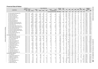 Financial Data & Ratios
DER
(X)
Listed Stocks
Financial
PBV
(Rp)Mill. Shares
Ann.
ties Sales EBT for
Paid-Up
Equity
Profit
The Period
Profit
Attributable to
Owner's Entity (X)
Liabili-
Fiscal
Year
End
BV
(Rp)
PER
(X)
Date Assets
Statement Capital EPS
Total (in Billion Rp) Weighted
(%)
PER PBV
ROA ROE NPM Average
(%) (%)
Ann.
Bank Nusantara Parahyangan Tbk.
Bank OCBC NISP Tbk.
Bank of India Indonesia Tbk.
Bank Pan Indonesia Tbk.
Bank Panin Syariah Tbk. [S]
Bank Permata Tbk.
Bank Pundi Indonesia Tbk.
Bank QNB Indonesia Tbk.
Bank Rakyat Indonesia (Persero) Tbk.
Bank Rakyat Indonesia Agroniaga Tbk.
Bank Sinarmas Tbk.
Bank Tabungan Negara (Persero) Tbk.
Bank Tabungan Pensiunan Nasional Tbk.
Bank Victoria International Tbk.
Bank Windu Kentjana International Tbk.
Bank Woori Saudara Indonesia 1906 Tbk.
Bank Yudha Bhakti Tbk.
BPD Jawa Barat dan Banten Tbk.
BPD Jawa Timur Tbk.
FINANCIAL INSTITUTION
Adira Dinamika Multi Finance Tbk.
Batavia Prosperindo Finance Tbk.
BFI Finance Indonesia Tbk.
Buana Finance Tbk.
Clipan Finance Indonesia Tbk.
Danasupra Erapacific Tbk. *)
Radana Bhaskara Finance Tbk.
Indomobil Multi Jasa Tbk.
Intan Baruprana Finance Tbk.
Magna Finance Tbk.
Mandala Multifinance Tbk.
Tifa Finance Tbk
Trust Finance Indonesia Tbk.
Verena Multi Finance Tbk.
Wahana Ottomitra Multiartha Tbk.
SECURITIES COMPANY
HD Capital Tbk.
Kresna Graha Investama Tbk. *)
Majapahit Inti Corpora Tbk.
Minna Padi Investama Tbk. *)
Onix Capital Tbk. **)
Panca Global Securities Tbk.
Panin Sekuritas Tbk.
Reliance Securities Tbk.
4,204
1.04
2.68
Dec
-221
29
564
1,541
Sep-15 Dec
Dec
Dec
0.75
6.27 0.51
42
24,931
Sep-15
575
10
52,093
1,408
3,576 2,965
Sep-15 Dec
271 29
48
6.45
22.18
11,473
7.57
124
6
7.49
1.08
2678 35.21
4,363
8.63
3.50
1,386 10.25
8,757
0.63
1.37
1,268
14,918
24,078
6,538 11 213 26.36 1.41
9,864
409
79 80.93
3,642
7.21
861
42
-221
21
10
453
477
15,258
-0.18
2,321
20.15
Dec
2,515
Dec
2,137
2,330 208
273
1,222
1,375
109
224
120
21 299
317
1,800
2,827
11,769
14.73
18.99
135
66
4,870 3,329
11,592
220 25 17 6 6
4,204
0.64
1,255
64
70
10,582 156
12.51
3,935
489 109
1,498
444
7,293
893
495
6,106
2,502
-77
28,262
802,299 22,621
989
52
1,268
2
565
-28
0.63
Dec
Dec
127 34.01 3.04
24,669
0.87
6
2
-35
166,038
12.77
10,755
1,028
54
1,735 1,244 8.32 1.04
18,417
53 15.59 0.85
54
84 1,730
0.92
97.98
Sep-15
Sep-15
107,632
Sep-15
Sep-15
Dec
Sep-15
Sep-15
Sep-15
Dec
612 352 62
28.
27.
39.
8.
34.
30.
29.
7.
5.
33.
83
25.
23.
32.
15.
40.
13.
6.
38.
4.
41.
82
37.
8.
26.
7.
35.
3.
2.
1.
5.
4.
3.
24.
2.
1.
11.
10.
12.
14.
6.
36.
31.
6.59
106
0.99
676
4.90
42
1,060
28 37
67756
Sep-15
-2.56
4.72
3.14
5.15
4.71
59
1,005
9.88
42
1,1481,288
1,598
14.82
116 43.76
16 367 25.15 1.07
852
1,002
1,163
0.15
5.98
8.87
0.72
-14
-0.18
1,042
0.65
39
4.97
2.16
-1.92
5.11
0.65
0.48
802
1,566 7.23
3.63
7.53
18.53
2.16
7,145
2,365
3
1.99455
3.75
2,513
25
0.13
247
1,325
444
193
0.88
3,481
1,000
48
0.39 5.85
1.10
20.55 0.72
284
21 134 271.05
0.35
20
-59
5,072
0.95
0.07
38
6 11 11.27
21
0.02
1.03
171
135.15
0.64
5.04
11.53
0.83
1,646
1.71
0.3816.42
207
3
696
748
6.95
800
6.31
11
5,840
1.01
42
387
24
254
1.11
0.313.24
5555
224
696
455
52
254
0.58
4,325
91
6.01
1.07
1.91 2.20654
24
350
63
85
422
881
720
2
170
18
0.88
-14
0.98
-388.78 1.87
0.30
14
22
1
-0.36
-2.63
0.72
274
158 2,455.64
6.15
2,120 1
1,393
760
32
20
11,480
29
1,000
3,985
9,696
411,361
9,078
3,174
22
-109
1,080
-35
720
0.98
54
18
1,222
864
9,673
5,990
10,202
-1.53
22
423
42
13,830
2,070
165
1,678
1,2704,939 4,218
694,667
130,556
18
1
4,070
152,872 13,166 11,693
1,060
165
7,711
1,071
1,171 363
176,690
3,151 2,832 319 296 25
69
27
45,986
357
9,741 8,346 1,395 798 71
79
29,488
7,834
114,658
1,904
95,636
8,881
6,319
2,335
415
3,330 1,982
38 28
7,735 6,419 1,316 622 73 53
2
536
284
289
941
721
21,562 109
18,424
42
17,797
15,897
30,533
0.01
140 2.54
-37.50
-169
1,307
-5
-19
8
-14.86
6.08
1.37
-282
170
51
485 382
Dec 774
284
294
Dec
51 0.51
18.60
11,884
Dec
Dec
125
478 0.64
-29
0.56
13.07
2.99
9.46 0.99 4.85
286 5.42
2.62
11.61
1.09
11.36
85
272
75
1.37
1,498 8.89
4.88
1.12
29.73
9.93
115
0.90
757
6
0.66
5.09
15.79
24
Sep-15
Dec
121
-62
7,065 1,126 1,141
18,433
2
1,068
Dec
6,656 3,147
Dec
286
1,013
Dec
Dec
Sep-15
25,402
1,102
423
-22
Sep-15
19,328
Sep-15
Sep-15
Sep-15
Sep-15
21
Sep-15
Sep-15
Sep-15
32
338
446
Sep-15
Dec
Sep-15
Sep-15
Sep-15
Dec
Sep-15
1,076 414
128
Sep-15
Dec
13,55663,824
2,011
Sep-15
71,831
7
3,509
Dec
Sep-15
1,727
Sep-15
Dec
Dec
Sep-15
202
Sep-15
Dec 194,487
Sep-15
Sep-15
708
Dec
Dec 497
67
227
Dec
1,219
Dec
338
3,441
Dec
-266
83,686 7,256 7,684
9
Dec
Dec
Sep-15
Dec
6,568 6,153
Sep-15 Dec
2,988
Dec
Dec
5,248
140
Dec
Dec
135
206
6
Sep-15
Sep-15
25,284
9. Sep-15 Dec
1,413
56
14
115
22
23,068 72
252
Dec 182,234 151,701
Sep-15
Sep-15
Sep-15
203
80,113
168
1,362
20
1,920 1,565 115 80
101
849
-35
938
1,73713,239
184
0.03
3,810
938
1.1 8.9 14.5 0.0352 0.0032
1.9 13.4 7.1 0.0018 0.0002
5.5 11.6 22.6 0.0060 0.0007
0.8 5.3 6.9 0.0516 0.0028
0.9 8.9 7.2 0.0256 0.0023
0.6 4.8 11.6 0.0045 0.0002
0.6 3.5 6.4 0.0305 0.0011
0.9 5.6
5.2 15.4 22.0 0.0034 0.0005
0.8 4.9 4.9 0.1292 0.0064
0.6 7.0 6.8 0.0316 0.0022
-4.5 -70.9 -24.7 -0.0062 0.0044
0.0183 0.0029
0.0109 0.0008
0.9 5.4
15.2 18.3 0.0310 0.0048
0.7 6.8 6.5
3.6 0.0923 0.0029
0.8 6.6 8.3
25.6 0.0839 0.0193
2.3 13.9 13.8 0.0132 0.0018
0.3 3.1
2.0 6.4 12.5 0.0146 0.0009
5.1 9.6 29.9 0.0039 0.0004
-0.5
1.8
0.0024 0.0003
0.2 0.2 6.2 2.0775 0.0040
-36.8 - -240.5 -0.0002 -0.0001
0.5 0.8 11.1 0.0514 0.0004
3.7 5.8 19.6 0.2954 0.0172
1.8 8.1 14.0 0.0020 0.0002
0.1
-0.5 -7.6 -0.0787 0.00038
-0.0081 0.0007
3.1 5.1 41.3 0.0100 0.0005
11.9 12.2 89.5
0.9 5.5 5.1 0.0261 0.0014
1.8 10.4 13.6 0.0090 0.0009
0.6 2.3 2.4 0.0049 0.0001
4.6 14.7 13.4 0.0020 0.0003
0.4 0.3 0.0405 0.0002
-0.4 -2.6 -1.1 -0.0155 0.0004
2.8 3.5 23.5 0.0049 0.0002
7.9 13.2 111.8 0.0011 0.0002
-6.0 -8.8 -53.9
1.1 6.7 6.4 0.0091 0.0006
1.5 7.3 14.0 0.0281 0.0021
1.2 15.9 11.2
8.5 0.0536 0.0029
0.0683 0.0029
0.0264 0.00331.0 12.4 10.5
3.1 22.8
9.7 0.0921 0.0047
INDONESIASTOCKEXCHANGEIDXMONTHLYSTATISTICS,DECEMBER201546
ResearchandDevelopmentDivision
 