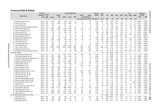 Financial Data & Ratios
DER
(X)
Listed Stocks
Financial
PBV
(Rp)Mill. Shares
Ann.
ties Sales EBT for
Paid-Up
Equity
Profit
The Period
Profit
Attributable to
Owner's Entity (X)
Liabili-
Fiscal
Year
End
BV
(Rp)
PER
(X)
Date Assets
Statement Capital EPS
Total (in Billion Rp) Weighted
(%)
PER PBV
ROA ROE NPM Average
(%) (%)
Ann.
Kobexindo Tractors Tbk. [S]
Lautan Luas Tbk. [S]
Leo Investments Tbk.
Millennium Pharmacon International Tbk. [S]
Modern Internasional Tbk. [S]
Multi Indocitra Tbk. [S]
Perdana Bangun Pusaka Tbk.
Renuka Coalindo Tbk. [S] **)
Sigmagold Inti Perkasa Tbk. [S] *)
Tigaraksa Satria Tbk. [S]
Tira Austenite Tbk. [S]
Triwira Insanlestari Tbk. [S]
Tunas Ridean Tbk. [S]
United Tractors Tbk. [S]
Wahana Pronatural Tbk. [S]
Wicaksana Overseas International Tbk. [S] *)
RETAIL TRADE
Ace Hardware Indonesia Tbk. [S]
Catur Sentosa Adiprana Tbk. [S]
Centratama Telekomunikasi Indonesia Tbk. [S]
Electronic City Indonesia Tbk. [S]
Erajaya Swasembada Tbk. [S]
Global Teleshop Tbk. [S]
Golden Retailindo Tbk. [S]
Hero Supermarket Tbk. [S]
Kokoh Inti Arebama Tbk. [S]
Matahari Department Store Tbk. [S] **)
Matahari Putra Prima Tbk. [S]
Midi Utama Indonesia Tbk. [S]
Mitra Adiperkasa Tbk. [S]
Mitra Komunikasi Nusantara Tbk. [S]
Ramayana Lestari Sentosa Tbk. [S]
Rimo International Lestari Tbk. [S] **)
Skybee Tbk. [S]
Sona Topas Tourism Industry Tbk. [S]
Sumber Alfaria Trijaya Tbk.
Supra Boga Lestari Tbk. [S]
Tiphone Mobile Indonesia Tbk. [S]
Trikomsel Oke Tbk.
TOURISM, RESTAURANT AND HOTEL
Arthavest Tbk. [S] *)
Bayu Buana Tbk. [S]
Bukit Uluwatu Villa Tbk.
7 7 1,000 10 91 51.17 5.63 0.33
3.62
1,101
2,882
304340Dec
Dec
82.01
24
27310,151
9,545
812 5,242
Dec
Dec
81
-0.91
21. 6,653 3,911 2,743 14,787 389 289
14. Sep-15
Sep-15 Dec
Sep-15
63
5,424
727 331
1,162
14,760
Sep-15 Dec
-10
-7
5.23
156
3,603
Dec 120 30 91 485 10
81 124 435 0.06
-15
498 122 1,034
8,324
2,467
Dec
3,071
296
4,609 35,376
Dec
2,165
4,488
1,221
2,857
10
93
285
2,911
0.41
-20
-4
109
Sep-15
Sep-15
Sep-15
Sep-15
Dec
7,096
5,378
-13.62
-31
-4
223
0.26
-10.41
1
-5
0.902
-5
47
59
0.99
0.65
297
290 7,121 54 385 14.21
1,324
604
-16340
188 1,774 1,242 15 9 1,334
Dec
692
-4
6,813
2,874
620
918
-31
7
205
Sep-15 Dec 2.00
Dec 355
5,688 -391
1,269
Sep-15 Dec
4.61
-115.41
-1.37
1,051
1,564
-11.78
7,481
54
Sep-15
Sep-15
1,067
Mitra Pinasthika Mustika Tbk.
250
Sep-15 505
Sep-15
Sep-15
Sep-15
1,384
246
53
27
304
-4
1,296
0.07Dec
3,433 3,675
631 74
6,548 2,949 9,401
447
697
88
389
Sep-15
Sep-15
3,357
2,900
3,096
Dec
28.73
169
312
10
156.34286
632
4,839
18.11
5,793
-91
1,133 24.10
Dec
1,098 76 -40
466
0.06
-6
3,085
433
283
2,758.29
-18
24
9
9
336
12
1,077
159
3.15
2
12
1.49
225
0.23
1.43
69 1,030
0.23
199
-5
-20
728
42
771.74
331
-8
-20.29
203
893
2,183
2,578
9
-315.08
27.
8.
16.
1.
20.
10.
13.
6.
17.
19.
22.
11.
9.
3.
5.
18.
12.
7.
2.
33.
32.
26.
25.
29.
19.
1.
94
4.
2.
22.
21.
17.
93
15.
24.
18.
3.
20.
28.
30.
23.
1.11 0.04
43.72
2.58
-89
76
-6
-24
353
0.07
-23
148
536
2.28
-1
-331
4.21
24.83
1,384
124
300
4,463
3.65181
600
-18
-61 -6.55 1.07
0.07 98
65.60281
9
2,273
454
13
-33
2,900
10,394
164
-62
2.23
8.51 1.49
1,170
74
1.18
2.36
1
101
4,575 3
0.42
15
9.00
0.44
153
0.41
Dec 1,962
3,122
-33
Dec
Dec
Dec
401
Dec
1,200
138 93
1,7674,026
611
102
25
1,560
1,358 963 24 12
6
15
47
60
76
10,448
1
233
-75
31
199
-4
143
57
220
18
61246
13,951
-64
353
2
1,379
-63
2,064 4,762
-8
-12
1.76
1,558 1,054
9
0.23 520
43
6,231
798
218
226
0.42
231
12,189
393
41,525
21
81 39
31.74
2,918
39
1.06
534
74.23
25
484
5,230
62,895
1,741
12.63
981
11,347 -44
145
0.95
1865,502
0.53
390
1.81
53
0.14
33 4,882
1.22
0.57
-47.67
2.10
535
1443,421
106
91.64
0.51 0.90
11
301
413
3.17
38 1,582 37.42
208
0.52
1.35
-6
-5
219
-1.01
-117.35
237
3.89
0.31
1.05
-1.39
-77
2.20
0.84
-4
-10.80 245
9
4.08
-6
4.09
0.51
1.42
26.98 5.73
-4
1,660
3.4229.96
0.67
10 7
9 0.64 0.111,329
4,184
2.09
-23.46
4.87
1,111
0.41
-29.59
284
5,580
3.9917 0.38
-4.47
3,730 1,992 11,400
1.50
-9.88123
0.60
0.93
1.80
0.24
0.89
1.45
7.21
0.34
1.77
0.67
1.79
18
6.0330
0.16
1.21
15.05
5,552 5,572
7,109
2.14
57
0.14
0.21
39
0.20
4,485
139
9,497 22
11.27
1,942
59
-41.42
-324
0.05
0.78
1.33
663
-5
2.43
238
253
111
2,104 25.98 1.93
10.14
-189
-22.04
-13 -13
-14395 1,412
Sep-15
2,455
Dec
Sep-15
7,523
511
12
12
875
Dec
Sep-15
Sep-15
Dec
Dec
Dec
985
23
Sep-15
Dec
Sep-15
2,304
Dec 1,543
184
2,060
Sep-15 Dec
Dec 106
Dec
719
-3
172.641,777
22
1,012Dec
183
144
Sep-15
Sep-15
Sep-15 Dec
482
20
17,150
649 364
585
Dec
Sep-15 Dec 1,166
Sep-15
Sep-15
Sep-15
5,224
131
Sep-15
9,383
21
14,607
869
3.57
-10
27.83
93.92
2.22
1.17
2.34
13.21
Sep-15 Dec
Sep-15
Sep-15
94
Dec 80
480 1,253
Sep-15
Sep-15
Sep-15 Dec
-62
3,370 2,558
6,413 3,291
94 13
31.
Sep-15
Sep-15 Dec 70,902 28,380
Dec
Dec
1,021 50
-17558 633
Sep-15
91
22
116 93
42,522 38,295 7,601
241
7
3.8 6.7 1.8 0.0019 0.0001
2.1 9.6 0.8 0.0009 0.0001
3.2 9.0 2.9 0.0065 0.0006
2.8 3.7 3.7 0.0027 0.0001
1.2 0.0599 0.00070.6 1.2
-1.6 -4.4 -2.9 -0.0093 0.0004
1.1 3.6 1.0 0.0113 0.0002
11.9 12.4 44.3 0.0037 0.0005
7.1 25.6 2.2 0.0036 0.0009
0.8 1.9 0.7 0.0007 0.00002
-4.1 -20.9 -3.9 -0.0001 0.00002
-12.3 - -33.4 -0.0018 -0.0021
-0.7 -0.8 -11.9 -0.5188 0.0039
16.9 21.1 11.4 0.1385 0.0294
-3.8 -4.1 -74 -0.0035 0.0001
5.9 11.5 2.7 0.0211 0.0024
0.3 2.0 0.3 0.0143 0.0003
0.2931 0.00020.041 0.067
-0.5 -0.8 -0.3 -0.1469 0.0011
1.6 8.1 0.7 0.0084 0.0007
51.2 266.7 20.3 0.0243 0.0648
0.014
3.5 7.2 1.2 0.0063 0.0004
-5.3 -16.4 -2.9 -0.0022 0.0004
0.6 0.7 1.1 0.0134 0.0001
0.5 1.9 0.2 0.0568 0.0012
-3.3 -4.0 -43.4 -0.0920 0.0037
0.6 0.7 0.7 0.0375 0.0003
0.0303 0.00435.8 14.1 2.0
9.1 11.8 8.3 0.0239 0.0028
-23.3 - -5,619 -0.0012 -0.0001
-2.0 -5.7 -10.3 -0.0073 0.0003
5.3 11.4 2.4 0.0482 0.0055
2.3 11.2 1.0 0.0274 0.0031
0.3 0.9 0.2 0.0858 0.0011
8.3 11.0 1.5 0.0153 0.0017
-4.6 -21.4 -5.8 -0.0314 0.0066
-0.4 -0.5 -2.2 0.3687 0.0001
4.4 7.4 3.5 0.0026 0.0002
2.0 6.5 0.6 1.0192 0.0649
-2.6 -4.7 -1.0 -0.0223 0.0006
-0.9 -2.0 -9.2 -0.1069 0.0019
10.4 17.4 14.5 0.0095 0.0017
ResearchandDevelopmentDivision
INDONESIASTOCKEXCHANGEIDXMONTHLYSTATISTICS,DECEMBER201548
 