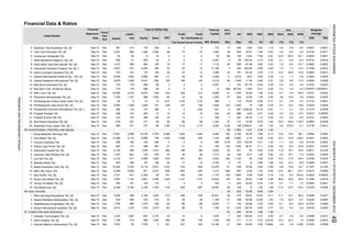 Financial Data & Ratios
DER
(X)
Listed Stocks
Financial
PBV
(Rp)Mill. Shares
Ann.
ties Sales EBT for
Paid-Up
Equity
Profit
The Period
Profit
Attributable to
Owner's Entity (X)
Liabili-
Fiscal
Year
End
BV
(Rp)
PER
(X)
Date Assets
Statement Capital EPS
Total (in Billion Rp) Weighted
(%)
PER PBV
ROA ROE NPM Average
(%) (%)
Ann.
Destinasi Tirta Nusantara Tbk. [S]
Grahamas Citrawisata Tbk.
Hotel Mandarine Regency Tbk. [S]
Hotel Sahid Jaya International Tbk. [S]
Indonesian Paradise Property Tbk. [S] *)
Island Concepts Indonesia Tbk. [S]
Jakarta International Hotels & Dev. Tbk. [S]
Jakarta Setiabudi Internasional Tbk. [S]
Mas Murni Indonesia Tbk. [S]
Mas Murni Tbk. (Preferred Stock)
MNC Land Tbk. [S]
Panorama Sentrawisata Tbk. [S]
Pembangunan Graha Lestari Indah Tbk. [S]
Pudjiadi Prestige Tbk.
Red Planet Indonesia Tbk. [S]
Saraswati Griya Lestari Tbk. [S] *)
ADVERTISING, PRINTING AND MEDIA
Elang Mahkota Teknologi Tbk.
First Media Tbk. [S]
Fortune Indonesia Tbk.
Graha Layar Prima Tbk. [S]
Intermedia Capital Tbk. [S]
Jasuindo Tiga Perkasa Tbk. [S]
Link Net Tbk. [S]
Mahaka Media Tbk.
Media Nusantara Citra Tbk. [S]
MNC Sky Vision Tbk.
Star Pacific Tbk. [S]
Surya Citra Media Tbk. [S]
Tempo Inti Media Tbk. [S]
Visi Media Asia Tbk.
HEALTHCARE
Mitra Keluarga Karyasehat Tbk. [S]
Sarana Meditama Metropolitan Tbk. [S]
Sejahteraraya Anugrahjaya Tbk. [S]
Siloam International Hospitals Tbk. [S]
COMPUTER AND SERVICES
Anabatic Technologies Tbk. [S]
Astra Graphia Tbk. [S]
Indoritel Makmur Internasional Tbk. [S]
174
0.84
120.70
1.99
148
105 11.86261
1,170 0.09
-44-547
995
9
36
336
16
16.
22.
250
1,413
72
Dec
Dec
826
282
Dec
205
Dec
24175
6,890839
0.44
16
101.75
6
391
0.47
667
1,048
161
111
Sep-15 Dec
924
Sep-15
Sep-15
373
8,974
415
Sep-15
1.39
1.90
34
0.32
9. Dec 4,927 873 4,055 394 53 52 11,182 2 363 222.84 0.99
2
2
Sep-15
687
Dec
6,265
Dec
1.081,302 34.26
59
338
3.76
160
Dec
774
197 23
-17-16
7.98
0.64
3,284
43
Fast Food Indonesia Tbk. [S] 1,9951,2062,201
-4
256
6 -4
-3
213 179
997
142
0.79
Sep-15
Dec
0.32
160
11
Dec 63
389 43 12.05
176 598
Sep-15 1,576
Sep-15 Dec
1,200
Sep-15
-89Dec
25.32
0.83
0.39
1,554
1,300 1,640 751
1,187
90
176
9.65
-9.64
412,016
Sep-15
Dec
7Sep-15
2.75
774
2,016
2
Sep-15
1.402
Sep-15
Sep-15
Sep-15
59
-17
13
13
Dec
37
288
1,600 123 1,025
57 488
108
95
5.
18.
4.
14.
11.
13.
12.
10.
23.
7.
6.
20.
3.
17.
97
96
8.
1.
8.
4.
1.
2.
14.
13.
3.
11.
4.
9.
19.
21.
2.
72 1013 0.46888330
4282
-31
0.92
130
2,329
1,742
1,353
377
105
179
2
4210
82
9,119
0.38-5.14
-0.01
1.88
715
604
7
5,031
1.19
0.13
177
3,5500.10
1,445 -36.37-31
30.09
0.06
-58
0.59
1,119
0.54
0.66
3,679
29
1,248
489
Dec 13,389 4,710
3,307
6.83
0.29
11.46
72
58
-27.46
23.81
0.01
3.05
0.89
1.98
250
0.22
20 3.48 0.23
1,535.92 12.74
1.13361127
184 8.31 1.26
1.92
1.13
99,745
1.24
1.522,369.81
465
0.29
1,207
461 3,043 202 1,150
-20
5,640
739
4,783
106
2,388
-1,028
488 287
-2
2,790
-15.58
0.66 1.25
49
1,448
55.0
-36
-124
-2
0.88
1,822
296
2.39
3.69
341
-105.34
20.82
0.29
-3 -3
2.82
-59
598 3
3
4,982
-161
342
-365
157
5.61
147 4
2,755
279
78.54
1 181
571
-1,359
1,180
2172 1 725
-419 -528
2
64.99 14.28
134
156
128
503
0.59
-32.98
-12
649 30.58
-8
-476
-2
2.90
0.53
0.25
0.22
0.51
9.90
0.29
81
59.16
0.91298 221 6
159
453
2,300 -0.991,965
29.63
2,106
-828
131
14
60
662
14,454
-17
1,233
0.77
14,184 21
1,474
-620
-160
1,147
639
-57
0.11
518
17,821
16,464
-620 1,413 1.94
191
213
619 400 219 373 35 36
0.39
36
12
61
1,875 7 34520
0.44
3,014
Dec
96
3.11
36 1,713 28
12 13
1,141 14,6223,206 1,525
-20
-31
Dec 1,760 685 1,075 329 -95 -68
456 439 14,551 40 219 59.61
1,349
0.18
286 156
2,086
2,721
0.34
1.20
0.36
1,083
7,783 5
0.64
221
2.45
549 54.95
1.32
-2.28
106.62
1,156
10.95 0.11
959 1,605 209 160
70
8,030
5.45
33.78
-61,544 1.95
3 200
6.65
Dec
Dec 1,738 779
1.83
2.09 0.0064
-68
9
222
1.52
-183
-585
68
1.86
53.08
742 14,276
-6 57
-2
891 316 476 47
8.66
221
103
647 2.072,103
6,289 4,183
-58
0.15
10.27
1,090
-103.54 2.51
53 8.50
50
Dec
-11
41 186
948
134
-4
2,267
116
-6.76
15,735
421
2,431 892
6
238 147
145
2.76
48
1,012 262 186 186 3,922 63 391
226
Dec 7,833
Dec
DecSep-15
Sep-15
Sep-15
Sep-15
Sep-15
38
61 460
Sep-15
158 711
36
Sep-15
Sep-15
Dec
Dec
19
63
Sep-15
10,990
6.
1.
15.
Pembangunan Jaya Ancol Tbk. [S]
Pudjiadi & Sons Tbk. [S]
324
4
Sep-15
2.
3.
1,704 3,013
Sep-15
Sep-15
Sep-15
134
Sep-15
7. Sep-15 Dec 4,316 817 3,499 1,887 619 461
10. Sep-15 Dec
Sep-15 Dec 3,554 366 3,188 1,602
798
573
Sep-15
Sep-15
Dec 293
294
196
58
88
Sep-15
Sep-15 Dec 2,129 595 1,534
Dec 2,230
2,319
Dec
Dec
Dec
8,680
Sep-15 Dec 4,943 1,122 3,82112.
Dec 2,940
-160
Sep-16
Sep-15
6,539 1,844
51
4,696
42
Dec 222
1,583
1,310
5,294 971 2,414
Dec
Dec
Dec
5,335
426Sep-15
Sep-15
Pioneerindo Gourmet International Tbk. [S] *)
195
5.
0.0 0.037 0.1 2.5178 0.0013
2.2 4.9 2.6 0.0021 0.0001
4.4 8.0 2.2 0.0142 0.0011
2.7 3.4 26.9 0.0707 0.0022
1.4 1.7 13.3 0.7458 0.0033
12.5 26.6 14.6 0.0083 0.0012
1.2
0.0080 0.0006
0.3 0.4
3.3 4.8 14.5 0.0010 0.00005
1.7 5.9 0.0383 0.0002
-12.5
3.5 0.0703 0.0003
0.3 0.4 3.5 0.000003 0.00000001
-15.0 -43.8 -118.5 -0.0063 0.0028
-0.0002 0.0001
-2.1 -2.6 -6.2 -0.0715 0.0019
-1.6 -2.4 -15.7 -0.0092 0.0002
13.6 15.4 0.0508 0.0062
-6.3 -8.6 -10.9 -0.0037 0.0003
-5.0 -14.4 -8.6 -0.0069 0.0007
38.1
-8.4 -20.6 -0.0793 0.0066
30.8 39.8 35.6 0.1296 0.0519
-82.8 -25.1
1.1 2.1 0.8 0.1015 0.0008
4.3 6.2 8.5 0.0141 0.0003
3.6 14.8 2.8 0.0043 0.0005
0.7 0.8 2.2 0.0115 0.0001
6.7 12.0 19.6 0.0079 0.0009
5.8 8.8 17.9
0.0006
14.3 17.6 24.4 0.0180 0.0032
17.1 19.1 28.5 0.2596 0.0477
-10.2 -15.8 -139.0 -0.0027 0.0002
-1.1 -2.4 -0.8 -0.0144 0.0003
1.7 1.0
6.8 10.8 14.7 0.1307 0.0124
3.0 5.3
0.00003
2.2 0.0418 0.0023
0.7
-13.2 -85.1 -25.7 -0.0010 0.0008
-7.9 -9.3 -253.6 -0.0003
11.6 16.1 18.4 0.0617 0.0100
4.0 15.1 7.5 0.0043
0.0045 0.0001
-11.2 -33.4 -34.2 -0.0278 0.0096
7.8 22.0 9.7 0.0230 0.0050
-5.1
0.7 2.6
0.2333 0.0089
0.6 0.0598 0.0012
3.8 3.8 4,905
11.37 2.53 0.8125 12.3 22.3 10 0.0046 0.0010
49IDXMONTHLYSTATISTICS,DECEMBER2015INDONESIASTOCKEXCHANGE
ResearchandDevelopmentDivision
 
