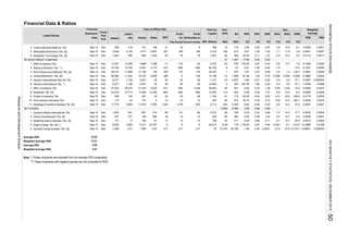 Financial Data & Ratios
DER
(X)
Listed Stocks
Financial
PBV
(Rp)Mill. Shares
Ann.
ties Sales EBT for
Paid-Up
Equity
Profit
The Period
Profit
Attributable to
Owner's Entity (X)
Liabili-
Fiscal
Year
End
BV
(Rp)
PER
(X)
Date Assets
Statement Capital EPS
Total (in Billion Rp) Weighted
(%)
PER PBV
ROA ROE NPM Average
(%) (%)
Ann.
Limas Indonesia Makmur Tbk.
Metrodata Electronics Tbk. [S]
Multipolar Technology Tbk. [S]
INVESTMENT COMPANY
ABM Investama Tbk.
Bakrie & Brothers Tbk. **)
Bumi Resources Minerals Tbk. [S]
Global Mediacom Tbk. [S]
Hanson International (Seri B) Tbk.
Hanson International Tbk. *)
MNC Investama Tbk.
Multipolar Tbk. [S]
Polaris Investama Tbk.
Pool Advista Indonesia Tbk.
Saratoga Investama Sedaya Tbk. [S]
OTHERS
Dyandra Media International Tbk.
Gema Grahasarana Tbk. [S]
Multifiling Mitra Indonesia Tbk. [S]
Sugih Energy Tbk. [S] *)
Sumber Energi Andalan Tbk. [S]
Average PER
Weighted Average PER
Average PBV
Weighted Average PBV
Note: *) These companies are excluded from the average PER computation
**) These companies with negative equities are not computed for ROE
0.8
-22 -133.40
1.38
-31 -5.81 -1.59 -4.64
1,875
13,702
Dec
-129
-45
1.03Sep-15
5.
99
11.
5.
1.
9.
10.
7.
98
6.
4.
2.
6.
-604
940 79
976
365
2,753
2.97
1896,807 257
-2,951 4,172 -515 -605
15,137
2,688
Dec 10,750 93,722 -9
1,624
14,559Dec 17,247
0.99
20.50 3.11
0.07 0.69
-82
14
684
1.47
5.42
0.01
2,310 109 1.501,417
13
0.92 0.50
-954
0.15
1,121 24
0.62
-1,048
4,675
7.67
2.97
285
613
-5
1.37
0.69
9.24 0.62
0.11
1.54
-31 170 -50.25
8,205 14,199 -12 0.76
-116
0.0001
0.84
353 0.22
Dec
55
5.97 1.06
2.06
27
Dec
15 179 3.28 0.28
0.22
14
347.28 1.80
9
189
78
-91.05
12.53
13.31
0.95
40417,775
14Sep-15 Dec 672174 22 225
-2.28 0.28
-4.84 0.32
5.45
1,556 0.97 217
83
-534,707
-850
822
3,652Sep-15 Dec
217
11,816 3,400
Sep-15 Dec 457
Sep-15
1.09 0.30
176-5
9.92
Sep-15
-89 -91
8.29 0.89
24,812 -0.26
2,560 9,383 3.08
30 60 562
160
4,273
-28
-36 55138,902
4,371
36.10151 5 14 4.45
Dec 11,888 17,126 134 -378
1,066
55 20 20 14,854 2
5,241
2,129
55 20
1,307 -17.86 2.05
-2.53 0.33
0.58
125
12,745 45,769
23 211
-26 199
217
13 75861 17
Mar 1,556 0.21
2,713
6,377 1,136
29,014
Dec
4,355
-1,789.56 2.67
Dec 3,546
-113 925
-5
-35 1,184
7 670
4.
Sep-15
125 201 18 -34
1,522
3.
Sep-15
Sep-15 175 25,570
20
20
4. Dec 559 418 141 196 21 16 788
Sep-15 Dec
1. Sep-15 Dec 1,693 841 851 514
Dec 177 17
8,023
Dec
8. Sep-15 Dec 23,018 13,713 9,306 13,338 -804 -840 10,065
34
1,439 1,278Sep-15
277 180 594
2.01
3. Sep-15
14 320
5,959
2.05
5.
2.
20
26,580 11,443
Sep-15
326
7,296 -11
Sep-15 Dec 51,053 29,610 21,443 9,535 -917
6,377 1,136 5,241
Sep-15
Sep-15
Sep-15
93
-0.081 -0.1 -0.014 -13.2888 0.0198
2.8 0.0041 0.0007
6.5 15.4 5.2
0.0006
0.5
1.4 130.4
-0.9
0.0115 0.0017
0.0024
-5.7 -1.6 -0.1099 0.0024
3.8 15.0 8.1 0.0008 0.0001
37.1 1.5439 0.0080
-2.49 -5.93 -10.0 -0.0564 0.0037
0.0587
27.8 27.8 22,335.5 0.00001 0.000003
-7.2 -14.3 -17.7 -0.0032 0.0004
4.2 10.7 2.4 0.0005 0.0001
9.7 10.7 20.9 0.0019 0.0002
-14.2 -23.0 -189.2 -0.0178 0.0033
10.8 12.4 0.0003
9.6 14.4 37.6 0.0081 0.0007
0.4
-6.3 -0.0069 0.0008
-7.5 - -14.5 -0.1631 -0.0445
-0.026 -0.045 -0.062 -0.3869 0.0044
0.4 0.5 37.1 0.0007 0.000004
7.1 17.8
-4.9 -12.0
303.1
INDONESIASTOCKEXCHANGEIDXMONTHLYSTATISTICS,DECEMBER201550
ResearchandDevelopmentDivision
 