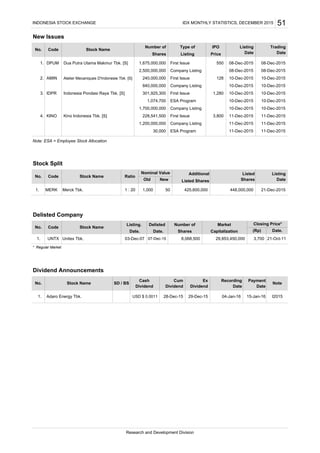 New Issues
DPUM First Issue
Company Listing
AMIN First Issue
Company Listing
IDPR First Issue
ESA Program
Company Listing
KINO First Issue
Company Listing
ESA Program
Note: ESA = Employee Stock Allocation
Stock Split
MERK
Delisted Company
* Regular Market
Dividend Announcements
Dividend Dividend Date Date
No.
Cum Ex Recording Payment
Note
Number of
New
Dua Putra Utama Makmur Tbk. [S]
IPO
Price
Type of
Listing
550
Old
Ratio
Nominal Value
INDONESIA STOCK EXCHANGE IDX MONTHLY STATISTICS, DECEMBER 2015
No.
Trading
Date
51
Listing
Date
1. 08-Dec-2015 08-Dec-2015
Code Stock Name
Number of
Shares
1,675,000,000
3,70007-Dec-15 8,068,500UNTX
Closing Price*
425,600,000Merck Tbk.
1. 29-Dec-1528-Dec-15
21-Oct-11
No.
Listed ListingAdditional
Listed Shares
Stock Name
1.
Stock Name
08-Dec-2015 08-Dec-2015
1,000 50
Shares Date
Market
448,000,000 21-Dec-20151 : 20
1.
Capitalization
15-Jan-16
Date. (Rp)
I2015
29,853,450,000
Listing.
Date. Date.Shares
Research and Development Division
No. Code
Delisted
04-Jan-16
4. 228,541,500 11-Dec-2015 11-Dec-2015
1,200,000,000 11-Dec-2015 11-Dec-2015
30,000 11-Dec-2015 11-Dec-2015
2. 240,000,000 10-Dec-2015 10-Dec-2015
840,000,000 10-Dec-2015 10-Dec-2015
3. 301,925,300 10-Dec-2015 10-Dec-2015
1,074,700 10-Dec-2015 10-Dec-2015
1,700,000,000 10-Dec-2015 10-Dec-2015
128
1,280
3,800
Adaro Energy Tbk. USD $ 0.0011
Cash
Dividend
Atelier Mecaniques D'Indonesie Tbk. [S]
Indonesia Pondasi Raya Tbk. [S]
Kino Indonesia Tbk. [S]
2,500,000,000
Unitex Tbk.
Code
03-Dec-07
Stock Name SD / BS
 