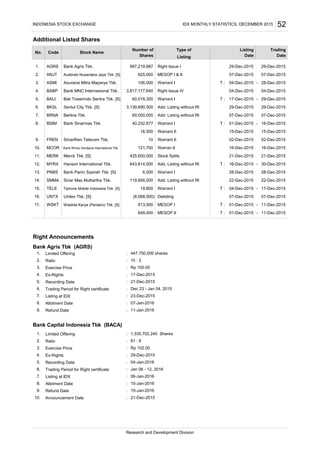 Additional Listed Shares
T : -
T : -
T : -
T : -
T : -
T : -
T : -
Right Announcements
Bank Agris Tbk (AGRS)
Limited Offering :
Ratio :
Exercise Price :
Ex-Rights :
Recording Date :
Trading Period for Right certificate :
Listing at IDX :
Allotment Date :
Refund Date :
Bank Capital Indonesia Tbk (BACA)
Limited Offering :
Ratio :
Exercise Price :
Ex-Rights :
Recording Date :
Trading Period for Right certificate :
Listing at IDX :
Allotment Date :
Refund Date :
Announcement Date :
649,400 MESOP II 01-Dec-2015 11-Dec-2015
5.
AGRS
ANJT
Waskita Karya (Persero) Tbk. [S] 613,500 MESOP I
643,614,500
6,000
3.
Warrant I
10.
7.
9.
Unitex Tbk. [S] (8,068,500) Delisting 07-Dec-2015 07-Dec-2015
17. WSKT
UNTX
Bank Panin Syariah Tbk. [S]
Stock Splits
28-Dec-2015
12.
PNBS
3.
No.
Warrant II
02-Dec-2015
TELE Tiphone Mobile Indonesia Tbk. [S] 19,800 Warrant I 04-Dec-2015 17-Dec-2015
ASMI
BABP
Code
1.
16,500
Merck Tbk. [S]11.
07-Dec-2015
01-Dec-2015
2.
01-Dec-2015 11-Dec-2015
6. Sentul City Tbk. [S]
Berlina Tbk. 07-Dec-2015
Right Issue IV
16-Dec-2015
06-Jan-2016
69,000,000
8. Bank Sinarmas Tbk. 40,232,877
119,856,000Sinar Mas Multiartha Tbk.
Warrant I
MERK
MYRX
FREN
3,139,690,500
04-Dec-2015
Add. Listing without RI
4.
16-Dec-2015
29-Dec-2015 29-Dec-2015
22-Dec-2015
Smartfren Telecom Tbk.
60,018,300
4.
Trading
2.
02-Dec-2015
21-Dec-2015
29-Dec-2015
1.
17-Dec-2015
5.
Date
04-Dec-2015
17-Dec-2015
28-Dec-2015
Shares
07-Dec-2015
21-Dec-2015
Dec 23 - Jan 04, 2015
Right Issue I
Type ofNumber of
121,700
Date
29-Dec-2015
Asuransi Mitra Maparya Tbk.
MESOP I & II
10
625,000
Bank Agris Tbk.
16-Dec-2015
19-Jan-2016
Warrant I
INDONESIA STOCK EXCHANGE IDX MONTHLY STATISTICS, DECEMBER 2015 52
BSIM
Add. Listing without RI
Listing
21-Dec-2015
16-Dec-2015
7.
8. 15-Jan-2016
1.
997,219,987
Warrant II
04-Dec-2015
07-Dec-2015
106,000
Add. Listing without RI
Bank Windu Kentjana International Tbk.
30-Dec-2015
10.
Bali Towerindo Sentra Tbk. [S]
1,335,702,240 Shares
Stock Name
4.
425,600,000
6. Jan 06 - 12, 2016
Rp 102.00
Listing
21-Dec-2015
9.
28-Dec-2015
Hanson International Tbk.
29-Dec-2015
BALI
BKSL
BRNA
15.
07-Jan-2016
29-Dec-2015
Warrant I
Bank MNC Internasional Tbk.
Austindo Nusantara Jaya Tbk. [S]
Warran II
04-Jan-2016
13.
Add. Listing without RI
15-Dec-2015 15-Dec-2015
Research and Development Division
14.
3,817,177,640
22-Dec-2015
MCOR
SMMA
11-Jan-2016
23-Dec-2015
Rp 100.00
81 : 8
5.
6.
7.
8.
9.
447,750,000 shares
2. 10 : 3
3.
16.
 