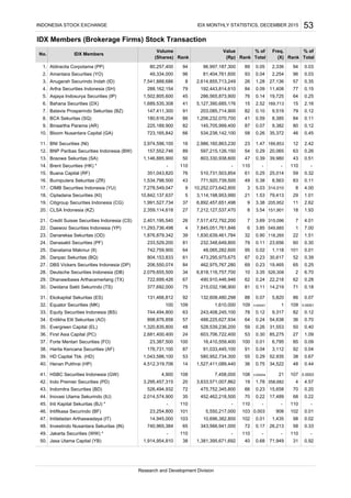 IDX Members (Brokerage Firms) Stock Transaction
Aldiracita Corpotama (PP)
Amantara Securities (YO)
Anugerah Securindo Indah (ID)
Artha Securities Indonesia (SH)
Asjaya Indosurya Securities (IP)
Bahana Securities (DX)
Batavia Prosperindo Sekuritas (BZ)
BCA Sekuritas (SQ)
Binaartha Parama (AR)
Bloom Nusantara Capital (GA)
BNI Securities (NI)
BNP Paribas Securities Indonesia (BW)
Bosowa Sekuritas (SA)
Brent Securities (HK) *
Buana Capital (RF)
Bumiputera Sekuritas (ZR)
CIMB Securities Indonesia (YU)
Ciptadana Securities (KI)
Citigroup Securities Indonesia (CG)
CLSA Indonesia (KZ)
Credit Suisse Securities Indonesia (CS)
Daewoo Securities Indonesia (YP)
Danareksa Sekuritas (OD)
Danasakti Securities (PF)
Danatama Makmur (II)
Danpac Sekuritas (BQ)
DBS Vickers Securities Indonesia (DP)
Deutsche Securities Indonesia (DB)
Dhanawibawa Arthacemerlang (TX)
Dwidana Sakti Sekurindo (TS)
Ekokapital Sekuritas (ES)
Equator Securities (MK)
Equity Securities Indonesia (BS)
Erdikha Elit Sekuritas (AO)
Evergreen Capital (EL)
First Asia Capital (PC)
Forte Mentari Securities (FO)
Harita Kencana Securities (AF)
HD Capital Tbk. (HD)
Henan Putihrai (HP)
HSBC Securities Indonesia (GW)
Indo Premier Securities (PD)
Indomitra Securities (BD)
Inovasi Utama Sekurindo (IU)
Inti Kapital Sekuritas (BJ) *
Intifikasa Securindo (BF)
Intiteladan Arthaswadaya (IT)
Investindo Nusantara Sekuritas (IN)
Jakarta Securities (WW) *
Jasa Utama Capital (YB)
Research and Development Division
71,949 31 0.92
110 - - 110 -
50. 38 1,381,395,671,692 40 0.68
-
1,914,954,810
47. 103 10,696,382,800
-
46. 101 5,550,217,000 103 0.003 908
58 0.33
102 0.01 1,435 98
49. 110 -
0.02
48. 65 343,566,941,000 72 0.17 26,213
-
23,254,800
14,945,000
740,965,384
68 0.22
66 0.23 15,658 70
45. 110 -
0.20
44. 35 452,462,218,500 70 0.22 17,489
102 0.01
110 - - 110
526,494,932
2,014,574,900
41. 108 7,458,000
0.67
40. 14 1,527,411,089,440 36 0.75 34,522
4 4.57
108 0.000004 21 107
43. 72 475,752,345,800
0.0003
42. 20 3,633,571,007,862 19 1.78 358,6823,295,457,315
1,043,586,100
4,512,319,706
4,900
92 0.04
100 0.01 6,795 85
39. 53 580,952,734,300
0.09
38. 87 91,033,445,100 91 0.04 3,112
48 0.44
55 0.29 52,935 38
23,387,500
176,731,100
35. 48 528,539,236,200
0.12
34. 57 488,225,627,934 64 0.24 54,638
27 1.09
59 0.26 31,553 50
37. 100 16,410,559,400
0.40
36. 24 603,706,722,400 53 0.30 85,275
898,876,858
1,320,835,800
2,681,400,400
744,494,800
109 0.00001
88 0.07 5,820 86
33. 63 243,408,245,100
0.07
32. 109 1,610,000 109 0.000001 1
36 0.70
78 0.12 9,317 82
131,466,812
100
29. 67 490,910,446,946722,699,426
0.25
28. 34 6,818,116,757,700 10 3.35
71 0.18
62 0.24 22,218 62
31. 92 132,608,480,298
0.28
30. 75 215,032,196,900 81 0.11 14,219
2,079,655,500
206,550,074
377,692,000
52 0.39
95 0.02 1,118 101
27. 84 462,975,767,280
0.01
26. 61 473,295,975,675 67 0.23 30,617
526,308 2 6.70
69 0.23 19,465 65
742,759,900
804,153,833
23. 39 1,830,639,461,784
4.01
22. 4 7,845,051,761,846 6 3.85 549,885
60 0.30
32 0.90 118,265 22
25. 64 48,065,282,600
1.51
24. 81 232,348,649,800 79 0.11 23,656233,529,200
2,401,195,540
11,293,736,498
1,876,879,342
18 1.93
9 3.38 205,952 11
21. 26 7,517,472,792,200
2.62
20. 27 7,212,127,537,470 8 3.54 151,901
1 7.00
7 3.69 315,096 7
2,359,114,618
79,413 29 1.01
3 5.03 314,010 8
19. 37 6,892,457,651,4981,991,527,734
4.00
18. 5 3,114,198,953,990 21 1.53
7,278,549,047
10,842,137,637
15. 76 510,731,503,854351,043,820
- -
83 0.11
61 0.25 25,014 59
17. 9 10,252,073,642,800
0.32
16. 43 771,920,739,500 49 0.38 8,5631,534,798,500
0.39 39,980 43
0.10 9,519 79
35,372 46
0.59
13. 50 803,330,938,600 0.51471,146,885,900
110 -14. 110 - 110-
147,411,300
180,616,204
203,085,714,900 82
225,189,900
12. 89 597,215,126,150 63157,552,746 0.26
6476 0.14 0.25
2.52 169,713 15 2.16
19,725286,565,873,9001,502,805,600
1,689,535,308
53
89 94
Rank
0.03
% of
Total
% of
IDX MONTHLY STATISTICS, DECEMBER 2015
0.09 11,408 77 0.15
96 0.03
57
0.45
80
15
94
Rank
0.05
Rank
80,257,400
49,334,000
7,541,888,686
288,162,154
54 0.29 20,065
11. 16 2,986,160,863,2303,974,596,100
9. 82 145,705,999,400 87 0.07 9,382
58 0.26
6. 41 5,127,390,685,176
2,254
192,443,814,610 84
2.4223 1.47 189,853 12
0.12
10. 66 534,238,142,100723,165,842
INDONESIA STOCK EXCHANGE
(Shares) (Rp)
Volume Freq.
(X)Total
8,385
27,136
0.12
81,404,761,600 93
2,614,855,713,249 26 1.28
0.04
1.
IDX MembersNo.
2,33696,997,187,300
Value
84 0.11
0.35
2.
5. 45
96
3. 8
4. 79
8. 86 1,206,232,070,700 41
7. 91
 