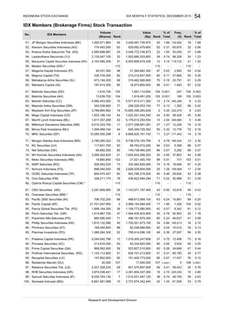 IDX Members (Brokerage Firms) Stock Transaction
JP Morgan Securities Indonesia (BK)
Kiwoom Securities Indonesia (AG)
Kresna Graha Sekurindo Tbk. (KS)
Lautandhana Securindo (YJ)
Mahastra Capital (GI)
Makindo Securities (DD)
Makinta Securities (AH)
Mandiri Sekuritas (CC)
Masindo Artha Securities (DM)
Maybank Kim Eng Securities (ZP)
Mega Capital Indonesia (CD)
Merrill Lynch Indonesia (ML)
Millenium Danatama Sekuritas (SM)
Minna Padi Investama (MU)
MNC Securities (EP)
Morgan Stanley Asia Indonesia (MS)
NC Securities (LH)
Net Sekuritas (OK)
NH Korindo Securities Indonesia (XA)
Nikko Securities Indonesia (RB)
NISP Sekuritas (RO)
Nomura Indonesia (FG)
OCBC Sekuritas Indonesia (TP)
Onix Sekuritas (FM)
Pacific 2000 Securities (IH)
Pacific Capital (AP)
Panca Global Securities Tbk. (PG)
Panin Sekuritas Tbk. (GR)
Paramitra Alfa Sekuritas (PS)
Phillip Securities Indonesia (KK)
Phintraco Securities (AT)
Pilarmas Investindo (PO)
Pratama Capital Indonesia (PK)
Primasia Securities (XC)
Prime Capital Securities (QA)
Profindo International Securities (RG)
Recapital Securities (LK)
Redialindo Mandiri (DU)
Reliance Securities Tbk. (LS)
RHB Securities Indonesia (DR)
Samuel Sekuritas Indonesia (IF)
Semesta Indovest (MG)
Macquarie Capital Securities Indonesia (RX)
Optima Kharya Capital Securities (CM) *
Madani Securities (KW) *
Research and Development Division
38 0.74 49,745 3999. 7 1,514,551,447,120 0.63
100. 10 2,727,674,342,440 24 1.34 61,938 33 0.79
8,035,724,134
6,661,581,088
96. 107 17,500,000 107 0.00001 5 108 0.0001
85
0.41 59,443 3597. 29 827,575,897,658 0.76
98. 17 4,381,804,347,350 16 2.15 220,030 10 2.80
46
147,852,600
30,000
2,207,328,230
3,974,538,441
0.26 34,648 4793. 59 523,827,510,800 0.44
94. 51 634,701,213,600 51 0.31 60,183 34 0.77
60
0.07 11,437 7695. 90 151,400,773,000 0.15
1,143,112,800
868,062,600
90. 52 795,414,096,100 48 0.39 27,507 56 0.35
92
0.75 12,406 7391. 12 1,519,305,247,858 0.16
92. 83 93,334,822,000 90 0.05 3,934 90 0.05
37
169,494,800
1,066,264,300
5,244,542,786
213,616,000
0.24 46,637 4187. 71 486,161,879,300 0.59
88. 40 1,705,551,673,100 34 0.84 165,013 16 2.10
65
0.04 10,010 7889. 88 82,038,999,900 0.13
665,590,400
1,810,132,086
84. 2 3,968,154,994,400 17 1.95 1,326 100 0.02
63
0.57 9,342 8185. 36 1,156,773,080,900 0.12
86. 47 1,594,435,403,900 35 0.78 92,953 25 1.18
42
1,414,967,750
706,702,200
21,701,047,900
1,999,164,300
0.56 33,818 4981. 28 1,143,571,187,400 0.43
82. 110 - 110 - - 110 -
43
0.24 15,881 6983. 68 488,613,569,100 0.20
2,281,809,900
-Overseas Securities (BM) *
OSO Securities (AD)
78. 60 943,786,319,200 45 0.46 29,834 53 0.38
25
0.22 30,986 5179. 78 439,822,694,294 0.39
80. 110 - 110 - - 110 -
71
850,470,347
338,211,174
-
896,040,500
0.01 731 10375. 102 21,021,405,700 0.01
76. 73 335,565,829,260 74 0.16 18,946 67 0.24
98
1.29 159,909 1777. 58 2,626,529,804,556 2.04
18,860,800
506,593,524
72. 93 68,763,072,200 94 0.03 5,399 88 0.07
4
0.07 5,292 8973. 95 149,738,460,200 0.07
74. 21 1,924,833,286,252 30 0.95 37,803 44 0.48
86
2,780,585,322
117,831,700
69,882,500
3,269,262,620
0.32 12,776 7269. 54 645,349,725,352 0.16
70. 6 6,668,620,181,100 11 3.27 171,942 14 2.19
50
4.78 180,543 1371. 23 9,738,579,193,790 2.30
10,085,550,298
1,009,468,104
66. 44 1,022,551,044,240 44 0.50 36,426 45 0.46
2
2.54 349,960 567. 42 5,176,612,254,554 4.46
68. 11 2,577,258,581,281 27 1.27 12,236 74 0.16
14
3,789,894,962
1,503,186,144
1,617,357,268
6,510,333,705
2.74 340,289 663. 15 5,571,913,411,300 4.33
64. 77 268,329,053,100 77 0.13 1,392 99 0.02
13
5.35 222,070 965. 18 10,895,399,265,628 2.83
4,060,453,000
343,538,800
60. 85 18,973,855,500 99 0.01 1,483 97 0.02
75
0.001 247 10461. 105 1,991,114,600 0.003
62. 104 1,919,491,200 105 0.001 199 105 0.003
104
13,639,700
673,194,200
187,814,300
1,616,100
0.02 2,993 9357. 98 31,364,662,300 0.04
58. 80 215,314,837,000 80 0.11 27,840 55 0.35
97
0.16 22,791 6159. 69 319,482,926,600 0.29
40,531,300
236,735,200
Mahakarya Artha Securities (XL)
Magnus Capital (TA)
Magenta Kapital Indonesia (PI)
54. 32 1,502,685,353,800 39 0.74 96,326 24 1.23
22
3.14 119,732 2155. 31 6,403,606,919,330 1.52
56. 110 - 110 - - 110 -
12
2,135,047,100
2,163,485,256
-
2,585,699,98753. 25 3,046,772,746,873
0.84
51. 55 3,449,091,739,970
Total
20 1.69 132,652 19
Rank
1.50 53,035 37
52. 62 629,692,479,800 52 0.31 65,675 32
0.68
1,000,571,864
774,493,500
RankRank (Rp)
1.69
54
No. IDX Members
Volume % of Freq.
(Shares) Total (X)
IDX MONTHLY STATISTICS, DECEMBER 2015INDONESIA STOCK EXCHANGE
% ofValue
 