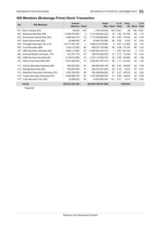 IDX Members (Brokerage Firms) Stock Transaction
Senni Cahaya (SC)
Sinarmas Sekuritas (DH)
Sucorinvest Central Gani (AZ)
Supra Securinvest (SS)
Trimegah Securities Tbk. (LG)
Trust Securities (BR)
UBS Securities Indonesia (AK)
Universal Broker Indonesia (TF)
UOB Kay Hian Securities (AI)
Valbury Asia Securities (CP)
Victoria Securities Indonesia (MI)
Wanteg Securindo (AN)
Waterfront Securities Indonesia (FZ)
Yuanta Securities Indonesia (FS)
Yulie Sekurindo Tbk. (RS)
TOTAL
* Suspended
7,855,032
Research and Development Division
252,473,307,436 203,676,706,551,890
0.27 49,019 40113. 49 544,358,959,462 0.62
114. 30 1,873,259,856,920 31 0.92 45,943 42 0.58
57
0.01 2,317 95115. 99 16,243,905,340 0.03
1,303,782,833
2,204,889,140
10133,098,954
110. 13 2,263,931,357,418 28 1.11 124,252 20 1.58
0.23 28,555 54111. 56 469,800,565,100 0.36
112. 74 200,275,291,600 83 0.10 5,612 87 0.07
68
4,521,562,524
993,952,500
445,579,400
5.87 421,493 3107. 22 11,965,293,576,318 5.37
108. 70 336,373,482,876 73 0.17 12,230 75 0.16
1
0.99 85,069 28109. 33 2,012,119,382,700 1.08
2,862,117,690
672,757,118
292,129,514,836
104. 97 35,640,753,500 96 0.02 3,376 91 0.04
33
4.61 112,909 23105. 1 9,395,214,079,800 1.44
106. 46 568,577,193,880 56 0.28 19,100 66 0.24
5
3,462,445,316
42,469,500
23,711,491,327
1,434,714,028
0.001 49 106101. 106 1,106,742,500 0.001
102. 3 3,715,350,843,322 18 1.82 87,750 26 1.12
106
0.84 74,444 30103. 19 1,710,336,860,664 0.95
17,895,750,654
95,000
INDONESIA STOCK EXCHANGE IDX MONTHLY STATISTICS, DECEMBER 2015
Total (X)
Value
Rank Rank
% of
(Rp) Total
% of Freq.
(Shares)
Volume
55
No. IDX Members
Rank
 