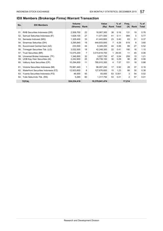 IDX Members (Brokerage Firms) Warrant Transaction
RHB Securities Indonesia (DR)
Samuel Sekuritas Indonesia (IF)
Semesta Indovest (MG)
Sinarmas Sekuritas (DH)
Sucorinvest Central Gani (AZ)
Trimegah Securities Tbk. (LG)
Trust Securities (BR)
Universal Broker Indonesia (TF)
UOB Kay Hian Securities (AI)
Valbury Asia Securities (CP)
Victoria Securities Indonesia (MI)
Waterfront Securities Indonesia (FZ)
Yuanta Securities Indonesia (FS)
Yulie Sekurindo Tbk. (RS)
TOTAL
(Rp) Rank
38 0.16
57. 45
89 27 0.52
53.
52. 1,628,100
6,349,200 44 0.06
0.02
7 3,015,616,700 1 29.05 11
4.29 619 8 3.60
0.06
58.
17,214
IDX Members
51. 2,508,700 22 16,907,300
55.
7.57 151
59. 2,242,900 25 29,739,100 30 0.29
54. 3,295,840 19 444,833,600 7
1,346,900
Research and Development Division
63. 46,500 50
% of
(Shares) Rank
10,379,841,474
Total (X) Rank Total
27 11,071,500 41 0.11 994
Volume Value
15 1.21
16
324,234,418
0.371,329,400 33
0.41
63 31
1.10
13,075,200
233,500 44
41,443,800 23 0.40
INDONESIA STOCK EXCHANGE IDX MONTHLY STATISTICS, DECEMBER 2015 57
5 5.77
No.
% of Freq.
131 19 0.76
190
0.16
62. 12,933,600 8 127,676,600 15 1.23 66 30 0.38
56. 3,532,500 18 42,248,300 22
18 0.88
61. 70,981,440 1 96,007,240 17 0.92 28 37
96
57 0.01
3 54
32 3,827,700 47 0.04 209
26 0.56
60. 10,294,600 11 785,910,300 4
93,000 63 0.001
64. 5,265 60 1,317,750 53 0.01 2
 