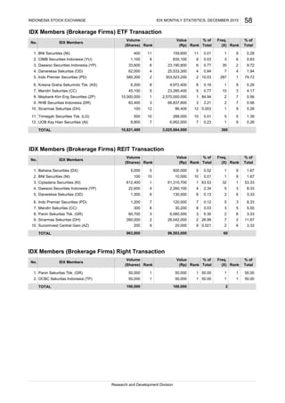 IDX Members (Brokerage Firms) ETF Transaction
BNI Securities (NI)
CIMB Securities Indonesia (YU)
Daewoo Securities Indonesia (YP)
Danareksa Sekuritas (OD)
Indo Premier Securities (PD)
Kresna Graha Sekurindo Tbk. (KS)
Mandiri Sekuritas (CC)
Maybank Kim Eng Securities (ZP)
RHB Securities Indonesia (DR)
Sinarmas Sekuritas (DH)
Trimegah Securities Tbk. (LG)
UOB Kay Hian Securities (AI)
TOTAL
IDX Members (Brokerage Firms) REIT Transaction
Bahana Securities (DX)
BNI Securities (NI)
Ciptadana Securities (KI)
Daewoo Securities Indonesia (YP)
Danareksa Sekuritas (OD)
Indo Premier Securities (PD)
Mandiri Sekuritas (CC)
Panin Sekuritas Tbk. (GR)
Sinarmas Sekuritas (DH)
Sucorinvest Central Gani (AZ)
TOTAL
IDX Members (Brokerage Firms) Right Transaction
Panin Sekuritas Tbk. (GR)
OCBC Sekuritas Indonesia (TP)
TOTAL
% of
(Shares) Rank
8. 60,700 3 6,080,000 3 6.30 2 6 3.33
300 8 30,200 8 0.03
3
4
6 0.13
963,800 96,503,000
12. 8,800 7 6,952,000 7 0.23 1 9 0.28
60
(Shares) Rank
3. 612,400
Total
4. 22,600 4
1 61,310,700
% of
100 10 10,000 10 0.01
(Rp) Rank Total (X) Rank
9. 260,000 2 26,042,000 2 26.99 7
7.
1 2,570,000,000 1 84.94
2.34 5 3
1. 5,000
2,260,100
1 9 1.67
10.
3 2.21 2 7
2 7
11. 500
3
Value % of Freq.
9.
58
5.
No. IDX Members
Volume Value % of Freq.
25,533,300
15
86,400
83,400 3 66,837,800
10,821,400 3,025,664,000
5 0.77
7
580,200 2 303,523,200
5. 1,300 6
INDONESIA STOCK EXCHANGE
3. 33,600
1. 400
45,100
360
8.
0.003 1
10 288,000 10 0.01 5 5
IDX MONTHLY STATISTICS, DECEMBER 2015
6
11 159,600 11 0.01 1
3
130,000 6 3.33
7.
Research and Development Division
2.
4.
6.
6. 1,200 7 120,000 7 0.12
2.
8.33
No. IDX Members
Volume
1.39
2
5
1 63.53 32 1 53.33
Total (X)
10.03 287 1 79.72
4,972,400 8
12
4 0.84
8
835,100 9 0.03 3 6
2
9
9
9 0.28
5 23,285,400
0.16
10,000,000
23,190,800 6 0.77 35 2
12
8.33
5 500,000 5 0.52 1 9 1.67
100
5 5.00
0.83
1.94
4.17
1
0.56
0.56
0.28
% of
(Shares)
4
9.72
62,000
100,000 100,000 2
Rank (Rp) Rank
No. IDX Members
Volume Value % of Freq.
Rank Total
0.28
4
1,100 9
6,200
(Rp) Rank Total (X) Rank Total
50,000 50,000 1 50.00 1 1 50.00
2. 50,000 1 50,000 1 50.00 1 1 50.00
1. 1
2 11.67
10. 200 9 20,000 9 0.021 2 6 3.33
 