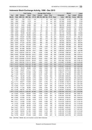 Note: US$ Rate : Middle rate, end of period, source: Bank Indonesia
Dec 13,794 126,237 101,838 3,928 6,644 5,360 207 19 4,593.008 4,872,702 521 3,342,584
Nov 13,840 93,912 102,170 4,496 4,472 4,865 214 21 4,446.458 4,717,692 518 3,324,591
Aug 14,027 109,775 104,230 4,492 5,489 5,211 225 20 4,509.607 4,646,247 517 3,204,483
Oct 13,639 138,593 141,394 5,555 6,600
Indonesia Stock Exchange Activity, 1990 - Dec 2015
Jul 13,481 90,296 86,306 3,706 4,752 4,542 195 19 4,802.529 4,961,663 516 3,197,923
6,775 7,161 218 21 5,086.425
Jan 12,625 147,941 136,604 5,055 7,045 6,505 241 21 5,289.404 5,287,337 506 3,085,197
6,874 220 19 5,450.294 5,427,597 3,078,212Feb 12,863 117,029 130,600 4,186 6,159
Mar 13,084 137,569 141,351 5,090 6,253 6,425 231 22 5,518.675 5,555,201 507
5,146,751
4,747 4,957 5,801 206 23 5,089.547 5,071,323 501 3,020,779
2015 13,794 1,446,314 1,406,362 54,066 5,928 5,764 222 244 4,593.008 4,872,702 521 3,342,584
Dec 12,436 168,797 127,190 4,914 8,440
5,491 5,783 213 20 5,136.863 5,108,513 501 2,991,692
6,359 246 20 5,226.947 5,228,043 506 3,084,060
Nov 12,196 111,326 99,886 4,063 5,566 4,994 203 20 5,149.888 5,139,705 501 3,025,848
Oct 12,082 114,011 133,423
Jul 11,591 116,638 132,830 3,975 6,480
127,460 131,523 4,610 5,794 5,978 210
2,884,176
5,028 179 21 4,878.582 4,840,506 496 2,925,455
7,379 221 18 5,088.802 5,052,862 501 2,957,615
Aug 11,717 109,811 115,659 4,253
May 11,611 90,306 112,281 3,665 5,017 6,238 204 18 4,893.908 4,855,601 494 2,918,850
Jun 11,969 96,246 105,589 3,755 4,583
22 5,137.579 5,116,203 501
Apr 11,532 108,673 137,940 4,682 5,434 6,897 234 20 4,840.146 4,798,564 493
Sep 12,212 3,001,506
2013 12,270 1,342,657 1,522,122 37,499 5,503 6,238 154 244 4,274.177 4,219,020 483 2,827,795
2012 9,670 1,053,762 1,116,113
4,873
1,467,659 975,135
245
2,534.356 2,019,375 3982009 9,433
1,894,828
20,977 6,090 4,046
1,076,491 396 1,374,4121,355.408
Research and Development Division
2008 10,950 787,846 1,064,528 13,417 3,283 4,436 56 240
246 2,745.826 1,988,326 383 1,128,1742007 9,419 1,039,542 1,050,154 11,861 4,226 4,269 48
924,4891,806 1,842 20 242 1,805.523 1,249,074
243 1,162.635 801,253 336 712,985
2006 9,025 436,936 445,708 4,811
656,447
2005 9,840 401,868 406,006 4,012 1,654 1,671 17
1,709 1,025 15 241 1,000.233 679,949
242 691.895 460,366 333 829,360
2004 9,355 411,768 247,007 3,724
939,545
2003 8,447 234,031 125,438 2,953 967 518 12
699 493 13 245 424.945 268,423
246 392.036 239,259 316 885,241
2002 8,905 171,207 120,763 3,092
1,186,307
2001 10,345 148,381 97,523 3,622 603 396 15
563 514 19 239 416.321 259,621
451,815 277 846,131
2000 9,380 134,531 122,775 4,593
170,549
1999 7,100 178,487 147,880 4,549 723 599 18
367 404 14 247 398.038 175,729
135,669
1998 8,068 90,621 99,685 3,506
77,241
1997 4,650 76,599 120,385 2,972 311 489 12
119 304 7 249 637.432 215,026
45,795
1996 2,382 29,528 75,730 1,759
23,854
1995 2,307 10,646 32,358 609 43 132 2
22 104 2 245 469.640 103,835
9,787
1994 2,200 5,293 25,483 374
6,254
1993 2,110 3,844 19,086 252 16 78 1
7 32 n/a 247 274.335 24,839
588.765
3,729
1992 2,062 1,706 7,953 n/a
1,780
1991 1,994 1,008 5,778 n/a 4 24 n/a
3 30 n/a 243 417.790 14,1871990 1,901 703 7,311 n/a
US$
(Mill. Sh) (Bill. Rp) (Th X) (Mill. Sh) (Bill. Rp) (Th X) (Mill. Sh)
59
Freq. ValueVolume
Average Daily Trading
(Bill. Rp) Comp.Index
INDONESIA STOCK EXCHANGE IDX MONTHLY STATISTICS, DECEMBER 2015
Listed
SharesFreq.
Total Trading
Volume ValueYear
Month Rate Days
ListedComposite
Market
Cap.
331
344
152,246 238
246 401.712 159,930 282
247 676.919
123
153
217
253
288
287
331
245 247.390 16,436
246
139
69,300 172
246 513.847
87 1,465,655241
4202010 8,978 1,330,865 1,176,237 25,919 5,432 4,801 3,703.512 3,247,097106
4,953 113 3,821.992 3,537,294 440 2,198,1332011 9,068 1,203,550 1,223,441 28,023 247
4,284 2,438,40829,941 4,537 122 246 4,316.687 4,126,995 459
4,844
2014 12,436 1,327,016
185 20 4,418.757 4,382,396 488 2,857,352
7,383 239 20 4,768.277 4,717,502 489 2,865,729
Feb 11,634 89,697 112,517 4,301 4,485 5,626 215 20 4,620.216 4,576,076 488 2,864,749
Jan 12,226 78,078 96,886 3,702 3,904
Apr 12,937 142,273 150,385 4,578
3,066,543
506
507 3,068,003
Jun 13,332 115,989 104,000 4,318 5,523 4,952
1,453,392 51,458 5,484 6,006 213 242 5,226.947 5,228,043 506 3,084,060
Mar 11,438 115,971 147,669 4,789 5,799
227 19 5,216.379 5,280,033 510 3,134,145
206 21 4,910.658 5,000,315 512 3,149,459
May 13,211 114,090 115,300 4,321 6,005 6,068
6,733 265 21 4,455.180 4,701,660 518 3,319,340
Sep 14,657 112,610 92,182 4,343 5,362 4,390 207 21 4,223.908 4,374,682 517 3,281,067
 