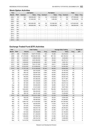 Stock Option Activities
Exchange Traded Fund (ETF) Activities
Nov 21 512,300 285,744,700 246 24,395 13,606,890 12 9
Jun 21 839,800 595,523,100 288 39,990 28,358,243 14 8
Jul 19 717,500 450,514,100
481,895,400 2,698 45,033 26,771,967
Apr
168 8
287 37,763 23,711,268
May 19
Nov
247,300 175,976,600 204 13,016 9,261,926
Dec
2015 244 22,212,400 15,014,511,800 10,657 91,034 61,534,884 44 9
166,29623
20 396,100 245,181,300 2,292 19,805 12,259,065
828,300 594,209,400 2,021
2015 244 - - - - - - - - -
Jan 21 550,700 332,940,200
328 31,624 20,331,138
385,680,900 2,932 25,226 20,298,995
Sep
Aug 20 837,500 483,998,800
Dec 19 5,410,700 1,512,832,000
2,290 32,880 22,241,130 115 6
3,824,800 3,295,737,000 3,182
113 6
20
3,534
May 18 810,600
49,650 26,404,740
Mar 20 1,019,000 520,043,000 4,837 50,950 26,002,150 242 6
85 620 993,000 528,094,800
115 8
Oct
Aug 20 657,600 444,822,600
23,962
528,967,000
Feb 19 8
11 8
406 41,875 24,199,940 20 8
Jul
26,224 15,854,295
Sep 22 583,800 410,914,900 2,443 26,536 18,677,950 111 7
Jan 20 338,700 203,103,200 1,540 16,935 10,155,160
1,690
150
Feb 20 890,100
2014
41,415 29,710,470 101 8
Research and Development Division
143,292,913 138 7
16,063,314
18 901,900 551,126,200 3,285 50,106 30,618,122 183 6
Jun 21 503,200 337,329,600 2,382
479,300
16 8
Mar 22 9,864,100 9,115,404,800 1,563 448,368 414,336,582 71 8
Apr 21 664,100 426,953,900
15 8
180 284,774 79,622,737 9 9
245 1,0868,698,500 4,991,952,000 35,504 20,375,314 4
3,559,000 2,346,940,000 491 14,409 9,501,781 2 2
Year
2008 240 10,267100,840,381,000
320
Month Days
22010
211,475,000
2009 6,105,400 1,936,633,500 25,334 8,035,824 2 2
881,146 420,168,254 43 2
Total Trading Average Daily Trading
2011 247
Number of
ETFVolume Value Freq.
2007 246 17,806,000 10,877,737,000 72,382 44,218,443 1 2
Volume Freq.Value
241 442
-
- -2014 242 - -
- -- -
- - - - -
2013 244 - - -
- - -
-
-
2012 246 - -
2011 247 - -
- - - -
2010 245 - -
- -
2009 241
131 6 155 103,330,000 1351,490,000
184 277,530,00034
243 149 101,840,000
Days
30 103,290,000 30
15
Call Option Put Option
41,030,000
42005
INDONESIA STOCK EXCHANGE IDX MONTHLY STATISTICS, DECEMBER 2015
TotalYear
60
Contract Value Freq. ContractMonth Contract Value Freq. Value Freq.
2004 56 150 236,500,000 104 119
-- - - - -2006 242 - - -
2007 246 281 1,363,060,000 371 1,675,620,000 224163 90 312,560,000 61
1142008 240 87 495,800,000 117 599,090,00084
-
- - -- -
-- - --
-
-
-
2012 246 11,269,500 7,641,371,000 2,055 45,811 31,062,484 8 2
2013 244 12,523,000 8,318,956,500 5,149 51,324 34,094,084 21 5
242 11,747,100 8,141,424,400 32,344 48,542 33,642,250 134 8
3,684 44,505 26,448,350 184 5
77 5
6
154
- - - - - -
21 1,006,300 611,436,000 300 47,919 29,116,000 14 8
Oct 21 1,082,800 637,506,700 389 51,562 30,357,462 19 9
 